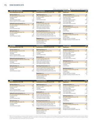 COUNTRY TABLES 173 
 Reform making it easier to do business  Change making it more difficult to do business 
BENIN Sub-Saharan Africa GNI per capita (US$) 790 
Ease of doing business rank (1–189) 151 Overall distance to frontier (DTF) score (0–100) 51.10 Population (m) 10.3 
 Starting a business (rank) 117 Registering property (rank) 165  Trading across borders (rank) 121 
DTF score for starting a business (0–100) 80.91 DTF score for registering property (0–100) 46.61 DTF score for trading across borders (0–100) 66.45 
Procedures (number) 7 Procedures (number) 4 Documents to export (number) 7 
Time (days) 12 Time (days) 120 Time to export (days) 25 
Cost (% of income per capita) 55.8 Cost (% of property value) 11.7 Cost to export (US$ per container) 1,052 
Minimum capital (% of income per capita) 6.3 Documents to import (number) 7 
Getting credit (rank) 116 Time to import (days) 25 
Dealing with construction permits (rank) 64 DTF score for getting credit (0–100) 35.00 Cost to import (US$ per container) 1,487 
DTF score for dealing with construction permits (0–100) 75.87 Strength of legal rights index (0–12) 6 
Procedures (number) 13 Depth of credit information index (0–8) 1  Enforcing contracts (rank) 167 
Time (days) 111 Credit bureau coverage (% of adults) 0.0 DTF score for enforcing contracts (0–100) 37.73 
Cost (% of warehouse value) 3.2 Credit registry coverage (% of adults) 10.0 Procedures (number) 41 
Time (days) 750 
Getting electricity (rank) 173  Protecting minority investors (rank) 135 Cost (% of claim) 64.7 
DTF score for getting electricity (0–100) 45.12 DTF score for protecting minority investors (0–100) 44.17 
Procedures (number) 5 Extent of conflict of interest regulation index (0–10) 4.3 Resolving insolvency (rank) 115 
Time (days) 90 Extent of shareholder governance index (0–10) 4.5 DTF score for resolving insolvency (0–100) 38.08 
Cost (% of income per capita) 14,654.9 Strength of minority investor protection index (0–10) 4.4 Time (years) 4.0 
Cost (% of estate) 22 
Paying taxes (rank) 178 Recovery rate (cents on the dollar) 18.5 
DTF score for paying taxes (0–100) 41.02 Strength of insolvency framework index (0–16) 9 
Payments (number per year) 55 
Time (hours per year) 270 
Total tax rate (% of profit) 63.3 
BHUTAN South Asia GNI per capita (US$) 2,460 
Ease of doing business rank (1–189) 125 Overall distance to frontier (DTF) score (0–100) 57.47 Population (m) 0.8 
Starting a business (rank) 92 Registering property (rank) 86 Trading across borders (rank) 165 
DTF score for starting a business (0–100) 85.01 DTF score for registering property (0–100) 68.82 DTF score for trading across borders (0–100) 43.10 
Procedures (number) 8 Procedures (number) 3 Documents to export (number) 9 
Time (days) 17 Time (days) 92 Time to export (days) 38 
Cost (% of income per capita) 4.4 Cost (% of property value) 5.0 Cost to export (US$ per container) 2,230 
Minimum capital (% of income per capita) 0.0 Documents to import (number) 11 
Getting credit (rank) 71 Time to import (days) 37 
Dealing with construction permits (rank) 131 DTF score for getting credit (0–100) 50.00 Cost to import (US$ per container) 2,330 
DTF score for dealing with construction permits (0–100) 64.51 Strength of legal rights index (0–12) 4 
Procedures (number) 21 Depth of credit information index (0–8) 6 Enforcing contracts (rank) 74 
Time (days) 150 Credit bureau coverage (% of adults) 18.0 DTF score for enforcing contracts (0–100) 61.42 
Cost (% of warehouse value) 1.3 Credit registry coverage (% of adults) 0.0 Procedures (number) 47 
Time (days) 225 
Getting electricity (rank) 72 Protecting minority investors (rank) 104 Cost (% of claim) 23.1 
DTF score for getting electricity (0–100) 78.28 DTF score for protecting minority investors (0–100) 50.00 
Procedures (number) 5 Extent of conflict of interest regulation index (0–10) 4.0 Resolving insolvency (rank) 189 
Time (days) 74 Extent of shareholder governance index (0–10) 6.0 DTF score for resolving insolvency (0–100) 0.00 
Cost (% of income per capita) 606.5 Strength of minority investor protection index (0–10) 5.0 Time (years) NO PRACTICE 
Cost (% of estate) NO PRACTICE 
Paying taxes (rank) 86 Recovery rate (cents on the dollar) 0.0 
DTF score for paying taxes (0–100) 73.55 Strength of insolvency framework index (0–16) 0 
Payments (number per year) 19 
Time (hours per year) 274 
Total tax rate (% of profit) 38.7 
BOLIVIA Latin America  Caribbean GNI per capita (US$) 2,550 
Ease of doing business rank (1–189) 157 Overall distance to frontier (DTF) score (0–100) 49.95 Population (m) 10.7 
Starting a business (rank) 171 Registering property (rank) 130  Trading across borders (rank) 125 
DTF score for starting a business (0–100) 59.07 DTF score for registering property (0–100) 58.55 DTF score for trading across borders (0–100) 65.79 
Procedures (number) 15 Procedures (number) 7 Documents to export (number) 7 
Time (days) 49 Time (days) 91 Time to export (days) 22 
Cost (% of income per capita) 64.4 Cost (% of property value) 4.7 Cost to export (US$ per container) 1,440 
Minimum capital (% of income per capita) 1.6 Documents to import (number) 6 
Getting credit (rank) 116 Time to import (days) 28 
Dealing with construction permits (rank) 129 DTF score for getting credit (0–100) 35.00 Cost to import (US$ per container) 1,745 
DTF score for dealing with construction permits (0–100) 64.97 Strength of legal rights index (0–12) 0 
Procedures (number) 12 Depth of credit information index (0–8) 7 Enforcing contracts (rank) 111 
Time (days) 275 Credit bureau coverage (% of adults) 39.0 DTF score for enforcing contracts (0–100) 54.93 
Cost (% of warehouse value) 1.1 Credit registry coverage (% of adults) 15.1 Procedures (number) 40 
Time (days) 591 
Getting electricity (rank) 127 Protecting minority investors (rank) 160 Cost (% of claim) 33.2 
DTF score for getting electricity (0–100) 65.33 DTF score for protecting minority investors (0–100) 40.83 
Procedures (number) 8 Extent of conflict of interest regulation index (0–10) 4.0 Resolving insolvency (rank) 96 
Time (days) 42 Extent of shareholder governance index (0–10) 4.2 DTF score for resolving insolvency (0–100) 42.82 
Cost (% of income per capita) 829.3 Strength of minority investor protection index (0–10) 4.1 Time (years) 1.8 
Cost (% of estate) 15 
Paying taxes (rank) 189 Recovery rate (cents on the dollar) 38.9 
DTF score for paying taxes (0–100) 12.18 Strength of insolvency framework index (0–16) 7 
Payments (number per year) 42 
Time (hours per year) 1,025 
Total tax rate (% of profit) 83.7 
Note: For resolving insolvency, an economy for which “no practice” is recorded for time and cost receives a score of 0 on the strength of insolvency framework index even if its legal framework includes provisions related to 
insolvency proceedings (liquidation or reorganization). Most indicator sets refer to a case scenario in the largest business city of an economy, except for 11 economies for which the data are a population-weighted average 
for the 2 largest business cities. See the data notes for more details. 
 