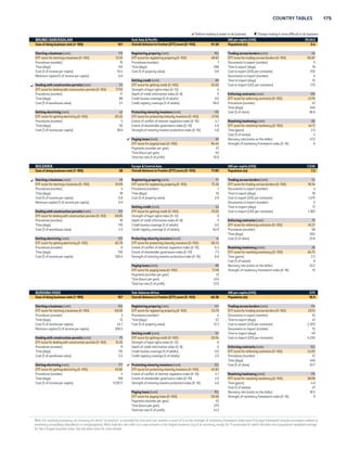 174 DOING BUSINESS 2015 
 Reform making it easier to do business  Change making it more difficult to do business 
BOSNIA AND HERZEGOVINA Europe  Central Asia GNI per capita (US$) 4,740 
Ease of doing business rank (1–189) 107 Overall distance to frontier (DTF) score (0–100) 60.55 Population (m) 3.8 
Starting a business (rank) 147 Registering property (rank) 88 Trading across borders (rank) 104 
DTF score for starting a business (0–100) 72.51 DTF score for registering property (0–100) 68.12 DTF score for trading across borders (0–100) 69.76 
Procedures (number) 11 Procedures (number) 7 Documents to export (number) 8 
Time (days) 37 Time (days) 24 Time to export (days) 16 
Cost (% of income per capita) 14.6 Cost (% of property value) 5.2 Cost to export (US$ per container) 1,260 
Minimum capital (% of income per capita) 28.6 Documents to import (number) 8 
Getting credit (rank) 36 Time to import (days) 13 
Dealing with construction permits (rank) 182 DTF score for getting credit (0–100) 65.00 Cost to import (US$ per container) 1,200 
DTF score for dealing with construction permits (0–100) 39.10 Strength of legal rights index (0–12) 7 
Procedures (number) 15 Depth of credit information index (0–8) 6 Enforcing contracts (rank) 95 
Time (days) 179 Credit bureau coverage (% of adults) 8.1 DTF score for enforcing contracts (0–100) 57.64 
Cost (% of warehouse value) 19.7 Credit registry coverage (% of adults) 39.7 Procedures (number) 37 
Time (days) 595 
Getting electricity (rank) 163 Protecting minority investors (rank) 83 Cost (% of claim) 34.0 
DTF score for getting electricity (0–100) 54.72 DTF score for protecting minority investors (0–100) 54.17 
Procedures (number) 8 Extent of conflict of interest regulation index (0–10) 4.7 Resolving insolvency (rank) 34 
Time (days) 125 Extent of shareholder governance index (0–10) 6.2 DTF score for resolving insolvency (0–100) 66.21 
Cost (% of income per capita) 484.4 Strength of minority investor protection index (0–10) 5.4 Time (years) 3.3 
Cost (% of estate) 9 
Paying taxes (rank) 151 Recovery rate (cents on the dollar) 35.9 
DTF score for paying taxes (0–100) 58.22 Strength of insolvency framework index (0–16) 15 
Payments (number per year) 45 
Time (hours per year) 407 
Total tax rate (% of profit) 23.3 
BOTSWANA Sub-Saharan Africa GNI per capita (US$) 7,730 
Ease of doing business rank (1–189) 74 Overall distance to frontier (DTF) score (0–100) 64.87 Population (m) 2.0 
Starting a business (rank) 149 Registering property (rank) 51 Trading across borders (rank) 157 
DTF score for starting a business (0–100) 71.68 DTF score for registering property (0–100) 78.13 DTF score for trading across borders (0–100) 52.02 
Procedures (number) 10 Procedures (number) 4 Documents to export (number) 6 
Time (days) 60 Time (days) 15 Time to export (days) 27 
Cost (% of income per capita) 1.0 Cost (% of property value) 5.1 Cost to export (US$ per container) 3,145 
Minimum capital (% of income per capita) 0.0 Documents to import (number) 6 
Getting credit (rank) 61 Time to import (days) 35 
Dealing with construction permits (rank) 93 DTF score for getting credit (0–100) 55.00 Cost to import (US$ per container) 3,710 
DTF score for dealing with construction permits (0–100) 71.43 Strength of legal rights index (0–12) 5 
Procedures (number) 20 Depth of credit information index (0–8) 6 Enforcing contracts (rank) 61 
Time (days) 110 Credit bureau coverage (% of adults) 51.7 DTF score for enforcing contracts (0–100) 64.02 
Cost (% of warehouse value) 0.3 Credit registry coverage (% of adults) 0.0 Procedures (number) 28 
Time (days) 625 
Getting electricity (rank) 103 Protecting minority investors (rank) 106 Cost (% of claim) 39.8 
DTF score for getting electricity (0–100) 72.56 DTF score for protecting minority investors (0–100) 49.17 
Procedures (number) 5 Extent of conflict of interest regulation index (0–10) 6.0 Resolving insolvency (rank) 49 
Time (days) 121 Extent of shareholder governance index (0–10) 3.8 DTF score for resolving insolvency (0–100) 57.17 
Cost (% of income per capita) 340.4 Strength of minority investor protection index (0–10) 4.9 Time (years) 1.7 
Cost (% of estate) 18 
Paying taxes (rank) 67 Recovery rate (cents on the dollar) 62.7 
DTF score for paying taxes (0–100) 77.47 Strength of insolvency framework index (0–16) 7.5 
Payments (number per year) 34 
Time (hours per year) 152 
Total tax rate (% of profit) 25.3 
BRAZIL Latin America  Caribbean GNI per capita (US$) 11,690 
Ease of doing business rank (1–189) 120 Overall distance to frontier (DTF) score (0–100) 58.01 Population (m) 200.4 
Starting a business (rank) 167 Registering property (rank) 138 Trading across borders (rank) 123 
DTF score for starting a business (0–100) 63.37 DTF score for registering property (0–100) 56.18 DTF score for trading across borders (0–100) 66.11 
Procedures (number) 11.6 Procedures (number) 13.6 Documents to export (number) 6 
Time (days) 83.6 Time (days) 31.7 Time to export (days) 13.4 
Cost (% of income per capita) 4.3 Cost (% of property value) 2.5 Cost to export (US$ per container) 2,323 
Minimum capital (% of income per capita) 0.0 Documents to import (number) 8 
Getting credit (rank) 89 Time to import (days) 17 
Dealing with construction permits (rank) 174 DTF score for getting credit (0–100) 45.00 Cost to import (US$ per container) 2,323 
DTF score for dealing with construction permits (0–100) 48.31 Strength of legal rights index (0–12) 2 
Procedures (number) 18.2 Depth of credit information index (0–8) 7 Enforcing contracts (rank) 118 
Time (days) 426.1 Credit bureau coverage (% of adults) 63.6 DTF score for enforcing contracts (0–100) 53.60 
Cost (% of warehouse value) 0.4 Credit registry coverage (% of adults) 52.5 Procedures (number) 43.6 
Time (days) 731 
Getting electricity (rank) 19 Protecting minority investors (rank) 35 Cost (% of claim) 16.5 
DTF score for getting electricity (0–100) 89.20 DTF score for protecting minority investors (0–100) 62.50 
Procedures (number) 4 Extent of conflict of interest regulation index (0–10) 5.7 Resolving insolvency (rank) 55 
Time (days) 53.3 Extent of shareholder governance index (0–10) 6.8 DTF score for resolving insolvency (0–100) 54.52 
Cost (% of income per capita) 31.6 Strength of minority investor protection index (0–10) 6.3 Time (years) 4.0 
Cost (% of estate) 12 
Paying taxes (rank) 177 Recovery rate (cents on the dollar) 25.8 
DTF score for paying taxes (0–100) 41.31 Strength of insolvency framework index (0–16) 13 
Payments (number per year) 9 
Time (hours per year) 2,600 
Total tax rate (% of profit) 69.0 
Note: For resolving insolvency, an economy for which “no practice” is recorded for time and cost receives a score of 0 on the strength of insolvency framework index even if its legal framework includes provisions related to 
insolvency proceedings (liquidation or reorganization). Most indicator sets refer to a case scenario in the largest business city of an economy, except for 11 economies for which the data are a population-weighted average 
for the 2 largest business cities. See the data notes for more details. 
 