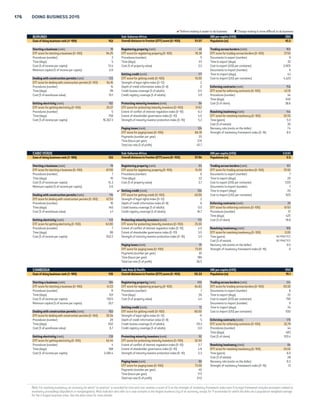 COUNTRY TABLES 175 
 Reform making it easier to do business  Change making it more difficult to do business 
BRUNEI DARUSSALAM East Asia  Pacific GNI per capita (US$) 39,943 
Ease of doing business rank (1–189) 101 Overall distance to frontier (DTF) score (0–100) 61.26 Population (m) 0.4 
Starting a business (rank) 179 Registering property (rank) 162 Trading across borders (rank) 46 
DTF score for starting a business (0–100) 53.12 DTF score for registering property (0–100) 48.65 DTF score for trading across borders (0–100) 80.87 
Procedures (number) 15 Procedures (number) 7 Documents to export (number) 5 
Time (days) 101 Time (days) 298 Time to export (days) 19 
Cost (% of income per capita) 10.4 Cost (% of property value) 0.6 Cost to export (US$ per container) 705 
Minimum capital (% of income per capita) 0.0 Documents to import (number) 5 
Getting credit (rank) 89 Time to import (days) 15 
 Dealing with construction permits (rank) 53 DTF score for getting credit (0–100) 45.00 Cost to import (US$ per container) 770 
DTF score for dealing with construction permits (0–100) 77.93 Strength of legal rights index (0–12) 4 
Procedures (number) 17 Depth of credit information index (0–8) 5 Enforcing contracts (rank) 139 
Time (days) 88 Credit bureau coverage (% of adults) 0.0 DTF score for enforcing contracts (0–100) 47.76 
Cost (% of warehouse value) 0.1 Credit registry coverage (% of adults) 56.6 Procedures (number) 47 
Time (days) 540 
Getting electricity (rank) 42 Protecting minority investors (rank) 110 Cost (% of claim) 36.6 
DTF score for getting electricity (0–100) 83.22 DTF score for protecting minority investors (0–100) 47.50 
Procedures (number) 5 Extent of conflict of interest regulation index (0–10) 4.7 Resolving insolvency (rank) 88 
Time (days) 56 Extent of shareholder governance index (0–10) 4.8 DTF score for resolving insolvency (0–100) 44.17 
Cost (% of income per capita) 38.6 Strength of minority investor protection index (0–10) 4.8 Time (years) 2.5 
Cost (% of estate) 4 
 Paying taxes (rank) 30 Recovery rate (cents on the dollar) 47.2 
DTF score for paying taxes (0–100) 84.40 Strength of insolvency framework index (0–16) 6 
Payments (number per year) 27 
Time (hours per year) 93 
Total tax rate (% of profit) 15.8 
BULGARIA Europe  Central Asia GNI per capita (US$) 7,030 
Ease of doing business rank (1–189) 38 Overall distance to frontier (DTF) score (0–100) 71.80 Population (m) 7.3 
 Starting a business (rank) 49 Registering property (rank) 57 Trading across borders (rank) 57 
DTF score for starting a business (0–100) 91.09 DTF score for registering property (0–100) 75.36 DTF score for trading across borders (0–100) 78.34 
Procedures (number) 4 Procedures (number) 7 Documents to export (number) 4 
Time (days) 18 Time (days) 10 Time to export (days) 18 
Cost (% of income per capita) 0.8 Cost (% of property value) 2.9 Cost to export (US$ per container) 1,375 
Minimum capital (% of income per capita) 0.0 Documents to import (number) 5 
Getting credit (rank) 23 Time to import (days) 17 
Dealing with construction permits (rank) 101 DTF score for getting credit (0–100) 70.00 Cost to import (US$ per container) 1,365 
DTF score for dealing with construction permits (0–100) 69.85 Strength of legal rights index (0–12) 9 
Procedures (number) 16 Depth of credit information index (0–8) 5 Enforcing contracts (rank) 75 
Time (days) 110 Credit bureau coverage (% of adults) 0.0 DTF score for enforcing contracts (0–100) 61.27 
Cost (% of warehouse value) 4.5 Credit registry coverage (% of adults) 62.9 Procedures (number) 38 
Time (days) 564 
Getting electricity (rank) 125 Protecting minority investors (rank) 14 Cost (% of claim) 23.8 
DTF score for getting electricity (0–100) 65.78 DTF score for protecting minority investors (0–100) 68.33 
Procedures (number) 6 Extent of conflict of interest regulation index (0–10) 6.3 Resolving insolvency (rank) 38 
Time (days) 130 Extent of shareholder governance index (0–10) 7.3 DTF score for resolving insolvency (0–100) 64.75 
Cost (% of income per capita) 320.4 Strength of minority investor protection index (0–10) 6.8 Time (years) 3.3 
Cost (% of estate) 9 
Paying taxes (rank) 89 Recovery rate (cents on the dollar) 33.2 
DTF score for paying taxes (0–100) 73.18 Strength of insolvency framework index (0–16) 15 
Payments (number per year) 13 
Time (hours per year) 454 
Total tax rate (% of profit) 27.0 
BURKINA FASO Sub-Saharan Africa GNI per capita (US$) 670 
Ease of doing business rank (1–189) 167 Overall distance to frontier (DTF) score (0–100) 48.36 Population (m) 16.9 
Starting a business (rank) 153 Registering property (rank) 147 Trading across borders (rank) 174 
DTF score for starting a business (0–100) 69.06 DTF score for registering property (0–100) 53.79 DTF score for trading across borders (0–100) 29.51 
Procedures (number) 3 Procedures (number) 4 Documents to export (number) 10 
Time (days) 13 Time (days) 67 Time to export (days) 41 
Cost (% of income per capita) 44.7 Cost (% of property value) 12.3 Cost to export (US$ per container) 2,305 
Minimum capital (% of income per capita) 308.5 Documents to import (number) 12 
Getting credit (rank) 131 Time to import (days) 49 
Dealing with construction permits (rank) 75 DTF score for getting credit (0–100) 30.00 Cost to import (US$ per container) 4,330 
DTF score for dealing with construction permits (0–100) 74.55 Strength of legal rights index (0–12) 6 
Procedures (number) 11 Depth of credit information index (0–8) 0 Enforcing contracts (rank) 153 
Time (days) 112 Credit bureau coverage (% of adults) 0.0 DTF score for enforcing contracts (0–100) 43.83 
Cost (% of warehouse value) 5.5 Credit registry coverage (% of adults) 2.0 Procedures (number) 37 
Time (days) 446 
Getting electricity (rank) 177  Protecting minority investors (rank) 122 Cost (% of claim) 81.7 
DTF score for getting electricity (0–100) 40.82 DTF score for protecting minority investors (0–100) 45.83 
Procedures (number) 4 Extent of conflict of interest regulation index (0–10) 4.7 Resolving insolvency (rank) 115 
Time (days) 158 Extent of shareholder governance index (0–10) 4.5 DTF score for resolving insolvency (0–100) 38.08 
Cost (% of income per capita) 11,057.1 Strength of minority investor protection index (0–10) 4.6 Time (years) 4.0 
Cost (% of estate) 21 
Paying taxes (rank) 152 Recovery rate (cents on the dollar) 18.5 
DTF score for paying taxes (0–100) 58.08 Strength of insolvency framework index (0–16) 9 
Payments (number per year) 45 
Time (hours per year) 270 
Total tax rate (% of profit) 41.3 
Note: For resolving insolvency, an economy for which “no practice” is recorded for time and cost receives a score of 0 on the strength of insolvency framework index even if its legal framework includes provisions related to 
insolvency proceedings (liquidation or reorganization). Most indicator sets refer to a case scenario in the largest business city of an economy, except for 11 economies for which the data are a population-weighted average 
for the 2 largest business cities. See the data notes for more details. 
 