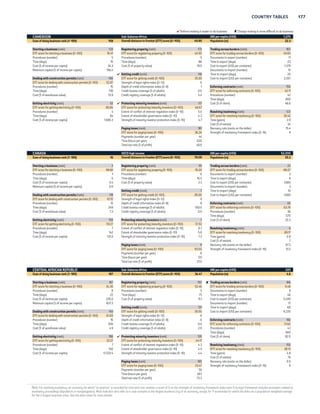 176 DOING BUSINESS 2015 
 Reform making it easier to do business  Change making it more difficult to do business 
BURUNDI Sub-Saharan Africa GNI per capita (US$) 280 
Ease of doing business rank (1–189) 152 Overall distance to frontier (DTF) score (0–100) 51.07 Population (m) 10.2 
Starting a business (rank) 18 Registering property (rank) 48 Trading across borders (rank) 169 
DTF score for starting a business (0–100) 94.25 DTF score for registering property (0–100) 78.38 DTF score for trading across borders (0–100) 37.50 
Procedures (number) 3 Procedures (number) 5 Documents to export (number) 9 
Time (days) 5 Time (days) 23 Time to export (days) 32 
Cost (% of income per capita) 13.4 Cost (% of property value) 3.2 Cost to export (US$ per container) 2,905 
Minimum capital (% of income per capita) 0.0 Documents to import (number) 9 
Getting credit (rank) 171 Time to import (days) 43 
Dealing with construction permits (rank) 133 DTF score for getting credit (0–100) 10.00 Cost to import (US$ per container) 4,420 
DTF score for dealing with construction permits (0–100) 64.16 Strength of legal rights index (0–12) 2 
Procedures (number) 14 Depth of credit information index (0–8) 0 Enforcing contracts (rank) 158 
Time (days) 99 Credit bureau coverage (% of adults) 0.0 DTF score for enforcing contracts (0–100) 42.15 
Cost (% of warehouse value) 10.1 Credit registry coverage (% of adults) 3.9 Procedures (number) 44 
Time (days) 832 
Getting electricity (rank) 182 Protecting minority investors (rank) 94 Cost (% of claim) 38.6 
DTF score for getting electricity (0–100) 35.27 DTF score for protecting minority investors (0–100) 51.67 
Procedures (number) 5 Extent of conflict of interest regulation index (0–10) 6.3 Resolving insolvency (rank) 144 
Time (days) 158 Extent of shareholder governance index (0–10) 4.0 DTF score for resolving insolvency (0–100) 30.55 
Cost (% of income per capita) 16,367.3 Strength of minority investor protection index (0–10) 5.2 Time (years) 5.0 
Cost (% of estate) 30 
Paying taxes (rank) 124 Recovery rate (cents on the dollar) 7.4 
DTF score for paying taxes (0–100) 66.78 Strength of insolvency framework index (0–16) 8.5 
Payments (number per year) 25 
Time (hours per year) 274 
Total tax rate (% of profit) 45.7 
CABO VERDE Sub-Saharan Africa GNI per capita (US$) 3,630 
Ease of doing business rank (1–189) 122 Overall distance to frontier (DTF) score (0–100) 57.94 Population (m) 0.5 
Starting a business (rank) 78 Registering property (rank) 62 Trading across borders (rank) 101 
DTF score for starting a business (0–100) 87.00 DTF score for registering property (0–100) 74.50 DTF score for trading across borders (0–100) 70.92 
Procedures (number) 7 Procedures (number) 6 Documents to export (number) 7 
Time (days) 10 Time (days) 22 Time to export (days) 20 
Cost (% of income per capita) 14.3 Cost (% of property value) 3.7 Cost to export (US$ per container) 1,125 
Minimum capital (% of income per capita) 0.0 Documents to import (number) 7 
 Getting credit (rank) 104 Time to import (days) 20 
Dealing with construction permits (rank) 114 DTF score for getting credit (0–100) 40.00 Cost to import (US$ per container) 925 
DTF score for dealing with construction permits (0–100) 67.53 Strength of legal rights index (0–12) 2 
Procedures (number) 16 Depth of credit information index (0–8) 6 Enforcing contracts (rank) 39 
Time (days) 140 Credit bureau coverage (% of adults) 0.0 DTF score for enforcing contracts (0–100) 67.61 
Cost (% of warehouse value) 4.1 Credit registry coverage (% of adults) 16.7 Procedures (number) 37 
Time (days) 425 
Getting electricity (rank) 133 Protecting minority investors (rank) 170 Cost (% of claim) 19.8 
DTF score for getting electricity (0–100) 63.80 DTF score for protecting minority investors (0–100) 35.00 
Procedures (number) 7 Extent of conflict of interest regulation index (0–10) 4.0 Resolving insolvency (rank) 189 
Time (days) 88 Extent of shareholder governance index (0–10) 3.0 DTF score for resolving insolvency (0–100) 0.00 
Cost (% of income per capita) 932.2 Strength of minority investor protection index (0–10) 3.5 Time (years) NO PRACTICE 
Cost (% of estate) NO PRACTICE 
Paying taxes (rank) 91 Recovery rate (cents on the dollar) 0.0 
DTF score for paying taxes (0–100) 73.05 Strength of insolvency framework index (0–16) 0 
Payments (number per year) 30 
Time (hours per year) 186 
Total tax rate (% of profit) 36.5 
CAMBODIA East Asia  Pacific GNI per capita (US$) 950 
Ease of doing business rank (1–189) 135 Overall distance to frontier (DTF) score (0–100) 55.33 Population (m) 15.1 
Starting a business (rank) 184 Registering property (rank) 100 Trading across borders (rank) 124 
DTF score for starting a business (0–100) 41.23 DTF score for registering property (0–100) 64.83 DTF score for trading across borders (0–100) 65.92 
Procedures (number) 11 Procedures (number) 7 Documents to export (number) 8 
Time (days) 101 Time (days) 56 Time to export (days) 22 
Cost (% of income per capita) 139.5 Cost (% of property value) 4.4 Cost to export (US$ per container) 795 
Minimum capital (% of income per capita) 26.1 Documents to import (number) 9 
Getting credit (rank) 12 Time to import (days) 24 
Dealing with construction permits (rank) 183 DTF score for getting credit (0–100) 80.00 Cost to import (US$ per container) 930 
DTF score for dealing with construction permits (0–100) 35.54 Strength of legal rights index (0–12) 11 
Procedures (number) 20 Depth of credit information index (0–8) 5 Enforcing contracts (rank) 178 
Time (days) 652 Credit bureau coverage (% of adults) 29.3 DTF score for enforcing contracts (0–100) 32.79 
Cost (% of warehouse value) 6.7 Credit registry coverage (% of adults) 0.0 Procedures (number) 44 
Time (days) 483 
Getting electricity (rank) 139 Protecting minority investors (rank) 92 Cost (% of claim) 103.4 
DTF score for getting electricity (0–100) 62.44 DTF score for protecting minority investors (0–100) 52.50 
Procedures (number) 4 Extent of conflict of interest regulation index (0–10) 5.7 Resolving insolvency (rank) 84 
Time (days) 168 Extent of shareholder governance index (0–10) 4.8 DTF score for resolving insolvency (0–100) 45.02 
Cost (% of income per capita) 2,495.4 Strength of minority investor protection index (0–10) 5.3 Time (years) 6.0 
Cost (% of estate) 28 
Paying taxes (rank) 90 Recovery rate (cents on the dollar) 8.2 
DTF score for paying taxes (0–100) 73.06 Strength of insolvency framework index (0–16) 13 
Payments (number per year) 40 
Time (hours per year) 173 
Total tax rate (% of profit) 21.0 
Note: For resolving insolvency, an economy for which “no practice” is recorded for time and cost receives a score of 0 on the strength of insolvency framework index even if its legal framework includes provisions related to 
insolvency proceedings (liquidation or reorganization). Most indicator sets refer to a case scenario in the largest business city of an economy, except for 11 economies for which the data are a population-weighted average 
for the 2 largest business cities. See the data notes for more details. 
 