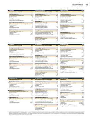 178 DOING BUSINESS 2015 
 Reform making it easier to do business  Change making it more difficult to do business 
CHAD Sub-Saharan Africa GNI per capita (US$) 1,020 
Ease of doing business rank (1–189) 185 Overall distance to frontier (DTF) score (0–100) 37.25 Population (m) 12.8 
Starting a business (rank) 185 Registering property (rank) 166 Trading across borders (rank) 182 
DTF score for starting a business (0–100) 39.98 DTF score for registering property (0–100) 45.92 DTF score for trading across borders (0–100) 10.68 
Procedures (number) 9 Procedures (number) 6 Documents to export (number) 8 
Time (days) 60 Time (days) 44 Time to export (days) 70 
Cost (% of income per capita) 165.6 Cost (% of property value) 15.2 Cost to export (US$ per container) 6,615 
Minimum capital (% of income per capita) 201.7 Documents to import (number) 11 
Getting credit (rank) 131 Time to import (days) 90 
Dealing with construction permits (rank) 123 DTF score for getting credit (0–100) 30.00 Cost to import (US$ per container) 9,025 
DTF score for dealing with construction permits (0–100) 66.09 Strength of legal rights index (0–12) 6 
Procedures (number) 10 Depth of credit information index (0–8) 0 Enforcing contracts (rank) 149 
Time (days) 207 Credit bureau coverage (% of adults) 0.0 DTF score for enforcing contracts (0–100) 45.05 
Cost (% of warehouse value) 5.9 Credit registry coverage (% of adults) 2.1 Procedures (number) 41 
Time (days) 743 
Getting electricity (rank) 174  Protecting minority investors (rank) 146 Cost (% of claim) 45.7 
DTF score for getting electricity (0–100) 44.64 DTF score for protecting minority investors (0–100) 42.50 
Procedures (number) 6 Extent of conflict of interest regulation index (0–10) 4.0 Resolving insolvency (rank) 152 
Time (days) 67 Extent of shareholder governance index (0–10) 4.5 DTF score for resolving insolvency (0–100) 28.13 
Cost (% of income per capita) 7,677.5 Strength of minority investor protection index (0–10) 4.3 Time (years) 4.0 
Cost (% of estate) 60 
Paying taxes (rank) 186 Recovery rate (cents on the dollar) 0.0 
DTF score for paying taxes (0–100) 19.54 Strength of insolvency framework index (0–16) 9 
Payments (number per year) 54 
Time (hours per year) 732 
Total tax rate (% of profit) 63.5 
CHILE OECD high income GNI per capita (US$) 15,230 
Ease of doing business rank (1–189) 41 Overall distance to frontier (DTF) score (0–100) 71.24 Population (m) 17.6 
Starting a business (rank) 59 Registering property (rank) 45 Trading across borders (rank) 40 
DTF score for starting a business (0–100) 89.83 DTF score for registering property (0–100) 78.96 DTF score for trading across borders (0–100) 82.05 
Procedures (number) 7 Procedures (number) 6 Documents to export (number) 5 
Time (days) 5.5 Time (days) 28.5 Time to export (days) 15 
Cost (% of income per capita) 0.7 Cost (% of property value) 1.2 Cost to export (US$ per container) 910 
Minimum capital (% of income per capita) 0.0 Documents to import (number) 5 
Getting credit (rank) 71 Time to import (days) 12 
Dealing with construction permits (rank) 62 DTF score for getting credit (0–100) 50.00 Cost to import (US$ per container) 860 
DTF score for dealing with construction permits (0–100) 76.13 Strength of legal rights index (0–12) 4 
Procedures (number) 13 Depth of credit information index (0–8) 6 Enforcing contracts (rank) 64 
Time (days) 152 Credit bureau coverage (% of adults) 8.8 DTF score for enforcing contracts (0–100) 63.85 
Cost (% of warehouse value) 0.7 Credit registry coverage (% of adults) 44.7 Procedures (number) 36 
Time (days) 480 
Getting electricity (rank) 49 Protecting minority investors (rank) 56 Cost (% of claim) 28.6 
DTF score for getting electricity (0–100) 81.34 DTF score for protecting minority investors (0–100) 58.33 
Procedures (number) 6 Extent of conflict of interest regulation index (0–10) 6.7 Resolving insolvency (rank) 73 
Time (days) 30 Extent of shareholder governance index (0–10) 5.0 DTF score for resolving insolvency (0–100) 47.38 
Cost (% of income per capita) 62.1 Strength of minority investor protection index (0–10) 5.8 Time (years) 3.2 
Cost (% of estate) 15 
Paying taxes (rank) 29 Recovery rate (cents on the dollar) 30.0 
DTF score for paying taxes (0–100) 84.50 Strength of insolvency framework index (0–16) 10 
Payments (number per year) 7 
Time (hours per year) 291 
Total tax rate (% of profit) 27.9 
CHINA East Asia  Pacific GNI per capita (US$) 6,560 
Ease of doing business rank (1–189) 90 Overall distance to frontier (DTF) score (0–100) 62.58 Population (m) 1,357.4 
 Starting a business (rank) 128 Registering property (rank) 37 Trading across borders (rank) 98 
DTF score for starting a business (0–100) 77.43 DTF score for registering property (0–100) 80.67 DTF score for trading across borders (0–100) 71.68 
Procedures (number) 11 Procedures (number) 4 Documents to export (number) 8 
Time (days) 31.4 Time (days) 19.5 Time to export (days) 21 
Cost (% of income per capita) 0.9 Cost (% of property value) 3.6 Cost to export (US$ per container) 823 
Minimum capital (% of income per capita) 0.0 Documents to import (number) 5 
Getting credit (rank) 71 Time to import (days) 24 
Dealing with construction permits (rank) 179 DTF score for getting credit (0–100) 50.00 Cost to import (US$ per container) 800 
DTF score for dealing with construction permits (0–100) 43.75 Strength of legal rights index (0–12) 4 
Procedures (number) 22 Depth of credit information index (0–8) 6 Enforcing contracts (rank) 35 
Time (days) 244.3 Credit bureau coverage (% of adults) 0.0 DTF score for enforcing contracts (0–100) 68.21 
Cost (% of warehouse value) 7.6 Credit registry coverage (% of adults) 33.2 Procedures (number) 37 
Time (days) 452.8 
Getting electricity (rank) 124 Protecting minority investors (rank) 132 Cost (% of claim) 16.2 
DTF score for getting electricity (0–100) 66.35 DTF score for protecting minority investors (0–100) 45.00 
Procedures (number) 5.5 Extent of conflict of interest regulation index (0–10) 5.0 Resolving insolvency (rank) 53 
Time (days) 143.2 Extent of shareholder governance index (0–10) 4.0 DTF score for resolving insolvency (0–100) 55.31 
Cost (% of income per capita) 459.4 Strength of minority investor protection index (0–10) 4.5 Time (years) 1.7 
Cost (% of estate) 22 
 Paying taxes (rank) 120 Recovery rate (cents on the dollar) 36.0 
DTF score for paying taxes (0–100) 67.44 Strength of insolvency framework index (0–16) 11.5 
Payments (number per year) 7 
Time (hours per year) 261 
Total tax rate (% of profit) 64.6 
Note: For resolving insolvency, an economy for which “no practice” is recorded for time and cost receives a score of 0 on the strength of insolvency framework index even if its legal framework includes provisions related to 
insolvency proceedings (liquidation or reorganization). Most indicator sets refer to a case scenario in the largest business city of an economy, except for 11 economies for which the data are a population-weighted average 
for the 2 largest business cities. See the data notes for more details. 
 
