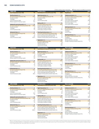 COUNTRY TABLES 179 
 Reform making it easier to do business  Change making it more difficult to do business 
COLOMBIA Latin America  Caribbean GNI per capita (US$) 7,560 
Ease of doing business rank (1–189) 34 Overall distance to frontier (DTF) score (0–100) 72.29 Population (m) 48.3 
Starting a business (rank) 84  Registering property (rank) 42 Trading across borders (rank) 93 
DTF score for starting a business (0–100) 86.13 DTF score for registering property (0–100) 79.33 DTF score for trading across borders (0–100) 72.69 
Procedures (number) 8 Procedures (number) 6 Documents to export (number) 4 
Time (days) 11 Time (days) 16 Time to export (days) 14 
Cost (% of income per capita) 7.5 Cost (% of property value) 2.0 Cost to export (US$ per container) 2,355 
Minimum capital (% of income per capita) 0.0 Documents to import (number) 6 
 Getting credit (rank) 2 Time to import (days) 13 
Dealing with construction permits (rank) 61 DTF score for getting credit (0–100) 95.00 Cost to import (US$ per container) 2,470 
DTF score for dealing with construction permits (0–100) 76.45 Strength of legal rights index (0–12) 12 
Procedures (number) 10 Depth of credit information index (0–8) 7 Enforcing contracts (rank) 168 
Time (days) 73 Credit bureau coverage (% of adults) 87.0 DTF score for enforcing contracts (0–100) 37.66 
Cost (% of warehouse value) 7.4 Credit registry coverage (% of adults) 0.0 Procedures (number) 33 
Time (days) 1,288 
Getting electricity (rank) 92 Protecting minority investors (rank) 10 Cost (% of claim) 47.9 
DTF score for getting electricity (0–100) 74.20 DTF score for protecting minority investors (0–100) 71.67 
Procedures (number) 5 Extent of conflict of interest regulation index (0–10) 8.0 Resolving insolvency (rank) 30 
Time (days) 105 Extent of shareholder governance index (0–10) 6.3 DTF score for resolving insolvency (0–100) 70.00 
Cost (% of income per capita) 504.4 Strength of minority investor protection index (0–10) 7.2 Time (years) 1.7 
Cost (% of estate) 6 
 Paying taxes (rank) 146 Recovery rate (cents on the dollar) 72.0 
DTF score for paying taxes (0–100) 59.71 Strength of insolvency framework index (0–16) 10 
Payments (number per year) 11 
Time (hours per year) 239 
Total tax rate (% of profit) 75.4 
COMOROS Sub-Saharan Africa GNI per capita (US$) 880 
Ease of doing business rank (1–189) 159 Overall distance to frontier (DTF) score (0–100) 49.56 Population (m) 0.7 
Starting a business (rank) 173 Registering property (rank) 105 Trading across borders (rank) 144 
DTF score for starting a business (0–100) 57.65 DTF score for registering property (0–100) 63.83 DTF score for trading across borders (0–100) 59.33 
Procedures (number) 8 Procedures (number) 4 Documents to export (number) 9 
Time (days) 15 Time (days) 30 Time to export (days) 31 
Cost (% of income per capita) 114.0 Cost (% of property value) 10.4 Cost to export (US$ per container) 1,295 
Minimum capital (% of income per capita) 226.7 Documents to import (number) 8 
Getting credit (rank) 131 Time to import (days) 24 
Dealing with construction permits (rank) 31 DTF score for getting credit (0–100) 30.00 Cost to import (US$ per container) 1,295 
DTF score for dealing with construction permits (0–100) 81.92 Strength of legal rights index (0–12) 6 
Procedures (number) 11 Depth of credit information index (0–8) 0 Enforcing contracts (rank) 177 
Time (days) 113 Credit bureau coverage (% of adults) 0.0 DTF score for enforcing contracts (0–100) 33.20 
Cost (% of warehouse value) 1.0 Credit registry coverage (% of adults) 0.0 Procedures (number) 43 
Time (days) 506 
Getting electricity (rank) 81  Protecting minority investors (rank) 122 Cost (% of claim) 89.4 
DTF score for getting electricity (0–100) 76.46 DTF score for protecting minority investors (0–100) 45.83 
Procedures (number) 3 Extent of conflict of interest regulation index (0–10) 4.7 Resolving insolvency (rank) 189 
Time (days) 120 Extent of shareholder governance index (0–10) 4.5 DTF score for resolving insolvency (0–100) 0.00 
Cost (% of income per capita) 2,127.9 Strength of minority investor protection index (0–10) 4.6 Time (years) NO PRACTICE 
Cost (% of estate) NO PRACTICE 
Paying taxes (rank) 167 Recovery rate (cents on the dollar) 0.0 
DTF score for paying taxes (0–100) 47.37 Strength of insolvency framework index (0–16) 0 
Payments (number per year) 33 
Time (hours per year) 100 
Total tax rate (% of profit) 216.5 
CONGO, DEM. REP. Sub-Saharan Africa GNI per capita (US$) 400 
Ease of doing business rank (1–189) 184 Overall distance to frontier (DTF) score (0–100) 40.60 Population (m) 67.5 
 Starting a business (rank) 172 Registering property (rank) 142 Trading across borders (rank) 175 
DTF score for starting a business (0–100) 58.53 DTF score for registering property (0–100) 55.39 DTF score for trading across borders (0–100) 29.09 
Procedures (number) 7 Procedures (number) 7 Documents to export (number) 7 
Time (days) 16 Time (days) 44 Time to export (days) 44 
Cost (% of income per capita) 30.0 Cost (% of property value) 9.5 Cost to export (US$ per container) 3,365 
Minimum capital (% of income per capita) 500.0 Documents to import (number) 10 
 Getting credit (rank) 131 Time to import (days) 63 
 Dealing with construction permits (rank) 111 DTF score for getting credit (0–100) 30.00 Cost to import (US$ per container) 4,290 
DTF score for dealing with construction permits (0–100) 67.72 Strength of legal rights index (0–12) 6 
Procedures (number) 8 Depth of credit information index (0–8) 0 Enforcing contracts (rank) 176 
Time (days) 119 Credit bureau coverage (% of adults) 0.0 DTF score for enforcing contracts (0–100) 33.51 
Cost (% of warehouse value) 11.6 Credit registry coverage (% of adults) 0.2 Procedures (number) 43 
Time (days) 610 
 Getting electricity (rank) 175  Protecting minority investors (rank) 146 Cost (% of claim) 80.6 
DTF score for getting electricity (0–100) 43.19 DTF score for protecting minority investors (0–100) 42.50 
Procedures (number) 6 Extent of conflict of interest regulation index (0–10) 4.0 Resolving insolvency (rank) 189 
Time (days) 65 Extent of shareholder governance index (0–10) 4.5 DTF score for resolving insolvency (0–100) 0.00 
Cost (% of income per capita) 16,191.7 Strength of minority investor protection index (0–10) 4.3 Time (years) NO PRACTICE 
Cost (% of estate) NO PRACTICE 
 Paying taxes (rank) 168 Recovery rate (cents on the dollar) 0.0 
DTF score for paying taxes (0–100) 46.11 Strength of insolvency framework index (0–16) 0 
Payments (number per year) 50 
Time (hours per year) 316 
Total tax rate (% of profit) 54.7 
Note: For resolving insolvency, an economy for which “no practice” is recorded for time and cost receives a score of 0 on the strength of insolvency framework index even if its legal framework includes provisions related to 
insolvency proceedings (liquidation or reorganization). Most indicator sets refer to a case scenario in the largest business city of an economy, except for 11 economies for which the data are a population-weighted average 
for the 2 largest business cities. See the data notes for more details. 
 