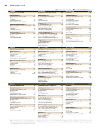 COUNTRY TABLES 181 
 Reform making it easier to do business  Change making it more difficult to do business 
CROATIA Europe  Central Asia GNI per capita (US$) 13,330 
Ease of doing business rank (1–189) 65 Overall distance to frontier (DTF) score (0–100) 66.53 Population (m) 4.3 
 Starting a business (rank) 88 Registering property (rank) 92  Trading across borders (rank) 86 
DTF score for starting a business (0–100) 85.43 DTF score for registering property (0–100) 66.44 DTF score for trading across borders (0–100) 74.25 
Procedures (number) 7 Procedures (number) 5 Documents to export (number) 6 
Time (days) 15 Time (days) 72 Time to export (days) 16 
Cost (% of income per capita) 3.5 Cost (% of property value) 5.0 Cost to export (US$ per container) 1,335 
Minimum capital (% of income per capita) 26.6 Documents to import (number) 7 
Getting credit (rank) 61 Time to import (days) 14 
 Dealing with construction permits (rank) 178 DTF score for getting credit (0–100) 55.00 Cost to import (US$ per container) 1,185 
DTF score for dealing with construction permits (0–100) 44.97 Strength of legal rights index (0–12) 5 
Procedures (number) 21 Depth of credit information index (0–8) 6 Enforcing contracts (rank) 54 
Time (days) 188 Credit bureau coverage (% of adults) 100.0 DTF score for enforcing contracts (0–100) 64.81 
Cost (% of warehouse value) 10.9 Credit registry coverage (% of adults) 0.0 Procedures (number) 38 
Time (days) 572 
Getting electricity (rank) 59 Protecting minority investors (rank) 62 Cost (% of claim) 13.8 
DTF score for getting electricity (0–100) 80.05 DTF score for protecting minority investors (0–100) 57.50 
Procedures (number) 5 Extent of conflict of interest regulation index (0–10) 5.0 Resolving insolvency (rank) 56 
Time (days) 70 Extent of shareholder governance index (0–10) 6.5 DTF score for resolving insolvency (0–100) 53.92 
Cost (% of income per capita) 316.7 Strength of minority investor protection index (0–10) 5.8 Time (years) 3.1 
Cost (% of estate) 15 
 Paying taxes (rank) 36 Recovery rate (cents on the dollar) 30.5 
DTF score for paying taxes (0–100) 82.92 Strength of insolvency framework index (0–16) 12 
Payments (number per year) 19 
Time (hours per year) 208 
Total tax rate (% of profit) 18.8 
CYPRUS Europe  Central Asia GNI per capita (US$) 25,190 
Ease of doing business rank (1–189) 64 Overall distance to frontier (DTF) score (0–100) 66.55 Population (m) 1.1 
Starting a business (rank) 64 Registering property (rank) 112 Trading across borders (rank) 34 
DTF score for starting a business (0–100) 89.18 DTF score for registering property (0–100) 61.83 DTF score for trading across borders (0–100) 83.87 
Procedures (number) 6 Procedures (number) 6 Documents to export (number) 5 
Time (days) 8 Time (days) 8 Time to export (days) 7 
Cost (% of income per capita) 12.6 Cost (% of property value) 10.4 Cost to export (US$ per container) 865 
Minimum capital (% of income per capita) 0.0 Documents to import (number) 7 
 Getting credit (rank) 61 Time to import (days) 5 
Dealing with construction permits (rank) 148 DTF score for getting credit (0–100) 55.00 Cost to import (US$ per container) 1,010 
DTF score for dealing with construction permits (0–100) 60.68 Strength of legal rights index (0–12) 7 
Procedures (number) 8 Depth of credit information index (0–8) 4 Enforcing contracts (rank) 113 
Time (days) 677 Credit bureau coverage (% of adults) 6.8 DTF score for enforcing contracts (0–100) 54.17 
Cost (% of warehouse value) 1.2 Credit registry coverage (% of adults) 0.0 Procedures (number) 43 
Time (days) 735 
Getting electricity (rank) 160 Protecting minority investors (rank) 14 Cost (% of claim) 16.4 
DTF score for getting electricity (0–100) 55.28 DTF score for protecting minority investors (0–100) 68.33 
Procedures (number) 5 Extent of conflict of interest regulation index (0–10) 6.7 Resolving insolvency (rank) 51 
Time (days) 247 Extent of shareholder governance index (0–10) 7.0 DTF score for resolving insolvency (0–100) 56.68 
Cost (% of income per capita) 102.1 Strength of minority investor protection index (0–10) 6.8 Time (years) 1.5 
Cost (% of estate) 15 
 Paying taxes (rank) 50 Recovery rate (cents on the dollar) 70.5 
DTF score for paying taxes (0–100) 80.53 Strength of insolvency framework index (0–16) 6 
Payments (number per year) 29 
Time (hours per year) 146.5 
Total tax rate (% of profit) 23.2 
CZECH REPUBLIC OECD high income GNI per capita (US$) 18,060 
Ease of doing business rank (1–189) 44 Overall distance to frontier (DTF) score (0–100) 70.95 Population (m) 10.5 
 Starting a business (rank) 110 Registering property (rank) 31 Trading across borders (rank) 58 
DTF score for starting a business (0–100) 82.58 DTF score for registering property (0–100) 81.87 DTF score for trading across borders (0–100) 78.33 
Procedures (number) 9 Procedures (number) 3 Documents to export (number) 4 
Time (days) 19 Time (days) 24 Time to export (days) 17 
Cost (% of income per capita) 8.0 Cost (% of property value) 4.0 Cost to export (US$ per container) 1,240 
Minimum capital (% of income per capita) 0.0 Documents to import (number) 6 
 Getting credit (rank) 23 Time to import (days) 17 
Dealing with construction permits (rank) 139 DTF score for getting credit (0–100) 70.00 Cost to import (US$ per container) 1,215 
DTF score for dealing with construction permits (0–100) 62.91 Strength of legal rights index (0–12) 7 
Procedures (number) 24 Depth of credit information index (0–8) 7  Enforcing contracts (rank) 37 
Time (days) 143 Credit bureau coverage (% of adults) 76.6 DTF score for enforcing contracts (0–100) 68.00 
Cost (% of warehouse value) 0.3 Credit registry coverage (% of adults) 6.4 Procedures (number) 27 
Time (days) 611 
Getting electricity (rank) 123 Protecting minority investors (rank) 83 Cost (% of claim) 33.0 
DTF score for getting electricity (0–100) 66.52 DTF score for protecting minority investors (0–100) 54.17 
Procedures (number) 6 Extent of conflict of interest regulation index (0–10) 5.3 Resolving insolvency (rank) 20 
Time (days) 129 Extent of shareholder governance index (0–10) 5.5 DTF score for resolving insolvency (0–100) 77.50 
Cost (% of income per capita) 175.8 Strength of minority investor protection index (0–10) 5.4 Time (years) 2.1 
Cost (% of estate) 17 
Paying taxes (rank) 119 Recovery rate (cents on the dollar) 65.6 
DTF score for paying taxes (0–100) 67.66 Strength of insolvency framework index (0–16) 13.5 
Payments (number per year) 8 
Time (hours per year) 413 
Total tax rate (% of profit) 48.5 
Note: For resolving insolvency, an economy for which “no practice” is recorded for time and cost receives a score of 0 on the strength of insolvency framework index even if its legal framework includes provisions related to 
insolvency proceedings (liquidation or reorganization). Most indicator sets refer to a case scenario in the largest business city of an economy, except for 11 economies for which the data are a population-weighted average 
for the 2 largest business cities. See the data notes for more details. 
 