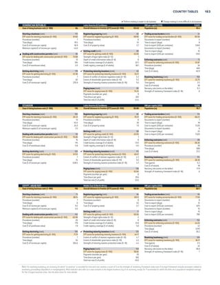 182 DOING BUSINESS 2015 
 Reform making it easier to do business  Change making it more difficult to do business 
DENMARK OECD high income GNI per capita (US$) 61,110 
Ease of doing business rank (1–189) 4 Overall distance to frontier (DTF) score (0–100) 84.20 Population (m) 5.6 
 Starting a business (rank) 25 Registering property (rank) 8 Trading across borders (rank) 7 
DTF score for starting a business (0–100) 93.40 DTF score for registering property (0–100) 92.61 DTF score for trading across borders (0–100) 92.23 
Procedures (number) 4 Procedures (number) 3 Documents to export (number) 4 
Time (days) 5.5 Time (days) 4 Time to export (days) 6 
Cost (% of income per capita) 0.2 Cost (% of property value) 0.6 Cost to export (US$ per container) 795 
Minimum capital (% of income per capita) 14.5 Documents to import (number) 3 
Getting credit (rank) 23 Time to import (days) 5 
Dealing with construction permits (rank) 5 DTF score for getting credit (0–100) 70.00 Cost to import (US$ per container) 745 
DTF score for dealing with construction permits (0–100) 89.84 Strength of legal rights index (0–12) 8 
Procedures (number) 7 Depth of credit information index (0–8) 6 Enforcing contracts (rank) 34 
Time (days) 64 Credit bureau coverage (% of adults) 7.8 DTF score for enforcing contracts (0–100) 68.79 
Cost (% of warehouse value) 2.3 Credit registry coverage (% of adults) 0.0 Procedures (number) 35 
Time (days) 410 
Getting electricity (rank) 14 Protecting minority investors (rank) 17 Cost (% of claim) 23.3 
DTF score for getting electricity (0–100) 91.07 DTF score for protecting minority investors (0–100) 67.50 
Procedures (number) 4 Extent of conflict of interest regulation index (0–10) 6.7 Resolving insolvency (rank) 9 
Time (days) 38 Extent of shareholder governance index (0–10) 6.8 DTF score for resolving insolvency (0–100) 84.59 
Cost (% of income per capita) 114.9 Strength of minority investor protection index (0–10) 6.8 Time (years) 1.0 
Cost (% of estate) 4 
Paying taxes (rank) 12 Recovery rate (cents on the dollar) 87.5 
DTF score for paying taxes (0–100) 91.94 Strength of insolvency framework index (0–16) 12 
Payments (number per year) 10 
Time (hours per year) 130 
Total tax rate (% of profit) 26.0 
DJIBOUTI Middle East  North Africa GNI per capita (US$) 1,595 
Ease of doing business rank (1–189) 155 Overall distance to frontier (DTF) score (0–100) 50.48 Population (m) 0.9 
Starting a business (rank) 163 Registering property (rank) 154 Trading across borders (rank) 56 
DTF score for starting a business (0–100) 65.89 DTF score for registering property (0–100) 51.63 DTF score for trading across borders (0–100) 78.65 
Procedures (number) 7 Procedures (number) 6 Documents to export (number) 5 
Time (days) 14 Time (days) 39 Time to export (days) 20 
Cost (% of income per capita) 175.2 Cost (% of property value) 12.8 Cost to export (US$ per container) 885 
Minimum capital (% of income per capita) 0.0 Documents to import (number) 5 
Getting credit (rank) 180 Time to import (days) 18 
 Dealing with construction permits (rank) 146 DTF score for getting credit (0–100) 5.00 Cost to import (US$ per container) 910 
DTF score for dealing with construction permits (0–100) 61.63 Strength of legal rights index (0–12) 1 
Procedures (number) 18 Depth of credit information index (0–8) 0 Enforcing contracts (rank) 171 
Time (days) 117 Credit bureau coverage (% of adults) 0.0 DTF score for enforcing contracts (0–100) 37.31 
Cost (% of warehouse value) 7.4 Credit registry coverage (% of adults) 0.3 Procedures (number) 40 
Time (days) 1,225 
Getting electricity (rank) 176 Protecting minority investors (rank) 162 Cost (% of claim) 34.0 
DTF score for getting electricity (0–100) 42.21 DTF score for protecting minority investors (0–100) 39.17 
Procedures (number) 4 Extent of conflict of interest regulation index (0–10) 2.3 Resolving insolvency (rank) 70 
Time (days) 180 Extent of shareholder governance index (0–10) 5.5 DTF score for resolving insolvency (0–100) 48.04 
Cost (% of income per capita) 6,988.8 Strength of minority investor protection index (0–10) 3.9 Time (years) 2.3 
Cost (% of estate) 11 
Paying taxes (rank) 75 Recovery rate (cents on the dollar) 37.0 
DTF score for paying taxes (0–100) 75.26 Strength of insolvency framework index (0–16) 9 
Payments (number per year) 35 
Time (hours per year) 82 
Total tax rate (% of profit) 37.3 
DOMINICA Latin America  Caribbean GNI per capita (US$) 6,760 
Ease of doing business rank (1–189) 97 Overall distance to frontier (DTF) score (0–100) 61.37 Population (m) 0.1 
Starting a business (rank) 63 Registering property (rank) 149 Trading across borders (rank) 88 
DTF score for starting a business (0–100) 89.27 DTF score for registering property (0–100) 52.86 DTF score for trading across borders (0–100) 74.03 
Procedures (number) 5 Procedures (number) 5 Documents to export (number) 6 
Time (days) 12 Time (days) 42 Time to export (days) 13 
Cost (% of income per capita) 15.7 Cost (% of property value) 13.3 Cost to export (US$ per container) 990 
Minimum capital (% of income per capita) 0.0 Documents to import (number) 8 
Getting credit (rank) 131 Time to import (days) 14 
Dealing with construction permits (rank) 43 DTF score for getting credit (0–100) 30.00 Cost to import (US$ per container) 1,600 
DTF score for dealing with construction permits (0–100) 78.79 Strength of legal rights index (0–12) 6 
Procedures (number) 10 Depth of credit information index (0–8) 0 Enforcing contracts (rank) 148 
Time (days) 175 Credit bureau coverage (% of adults) 0.0 DTF score for enforcing contracts (0–100) 45.17 
Cost (% of warehouse value) 0.1 Credit registry coverage (% of adults) 0.0 Procedures (number) 46 
Time (days) 681 
Getting electricity (rank) 53 Protecting minority investors (rank) 87 Cost (% of claim) 36.0 
DTF score for getting electricity (0–100) 80.67 DTF score for protecting minority investors (0–100) 53.33 
Procedures (number) 5 Extent of conflict of interest regulation index (0–10) 6.7 Resolving insolvency (rank) 121 
Time (days) 61 Extent of shareholder governance index (0–10) 4.0 DTF score for resolving insolvency (0–100) 37.09 
Cost (% of income per capita) 483.0 Strength of minority investor protection index (0–10) 5.3 Time (years) 4.0 
Cost (% of estate) 10 
Paying taxes (rank) 94 Recovery rate (cents on the dollar) 28.3 
DTF score for paying taxes (0–100) 72.49 Strength of insolvency framework index (0–16) 7 
Payments (number per year) 37 
Time (hours per year) 117 
Total tax rate (% of profit) 37.0 
Note: For resolving insolvency, an economy for which “no practice” is recorded for time and cost receives a score of 0 on the strength of insolvency framework index even if its legal framework includes provisions related to 
insolvency proceedings (liquidation or reorganization). Most indicator sets refer to a case scenario in the largest business city of an economy, except for 11 economies for which the data are a population-weighted average 
for the 2 largest business cities. See the data notes for more details. 
 