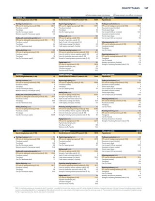 186 DOING BUSINESS 2015 
 Reform making it easier to do business  Change making it more difficult to do business 
FINLAND OECD high income GNI per capita (US$) 47,110 
Ease of doing business rank (1–189) 9 Overall distance to frontier (DTF) score (0–100) 80.83 Population (m) 5.4 
Starting a business (rank) 27 Registering property (rank) 38 Trading across borders (rank) 14 
DTF score for starting a business (0–100) 93.10 DTF score for registering property (0–100) 80.58 DTF score for trading across borders (0–100) 89.10 
Procedures (number) 3 Procedures (number) 3 Documents to export (number) 4 
Time (days) 14 Time (days) 32 Time to export (days) 9 
Cost (% of income per capita) 1.1 Cost (% of property value) 4.0 Cost to export (US$ per container) 615 
Minimum capital (% of income per capita) 7.0 Documents to import (number) 5 
Getting credit (rank) 36 Time to import (days) 7 
Dealing with construction permits (rank) 33 DTF score for getting credit (0–100) 65.00 Cost to import (US$ per container) 625 
DTF score for dealing with construction permits (0–100) 81.61 Strength of legal rights index (0–12) 7 
Procedures (number) 15 Depth of credit information index (0–8) 6 Enforcing contracts (rank) 17 
Time (days) 64 Credit bureau coverage (% of adults) 19.6 DTF score for enforcing contracts (0–100) 75.58 
Cost (% of warehouse value) 0.8 Credit registry coverage (% of adults) 0.0 Procedures (number) 33 
Time (days) 375 
Getting electricity (rank) 33 Protecting minority investors (rank) 76 Cost (% of claim) 13.3 
DTF score for getting electricity (0–100) 85.29 DTF score for protecting minority investors (0–100) 55.83 
Procedures (number) 5 Extent of conflict of interest regulation index (0–10) 6.0 Resolving insolvency (rank) 1 
Time (days) 42 Extent of shareholder governance index (0–10) 5.2 DTF score for resolving insolvency (0–100) 93.85 
Cost (% of income per capita) 29.7 Strength of minority investor protection index (0–10) 5.6 Time (years) 0.9 
Cost (% of estate) 4 
Paying taxes (rank) 21 Recovery rate (cents on the dollar) 90.2 
DTF score for paying taxes (0–100) 88.36 Strength of insolvency framework index (0–16) 14.5 
Payments (number per year) 8 
Time (hours per year) 93 
Total tax rate (% of profit) 40.0 
FRANCE OECD high income GNI per capita (US$) 42,250 
Ease of doing business rank (1–189) 31 Overall distance to frontier (DTF) score (0–100) 73.88 Population (m) 66.0 
 Starting a business (rank) 28 Registering property (rank) 126 Trading across borders (rank) 10 
DTF score for starting a business (0–100) 93.00 DTF score for registering property (0–100) 59.36 DTF score for trading across borders (0–100) 90.18 
Procedures (number) 5 Procedures (number) 8 Documents to export (number) 2 
Time (days) 4.5 Time (days) 49 Time to export (days) 10 
Cost (% of income per capita) 0.9 Cost (% of property value) 6.1 Cost to export (US$ per container) 1,335 
Minimum capital (% of income per capita) 0.0 Documents to import (number) 2 
Getting credit (rank) 71 Time to import (days) 11 
Dealing with construction permits (rank) 86 DTF score for getting credit (0–100) 50.00 Cost to import (US$ per container) 1,445 
DTF score for dealing with construction permits (0–100) 73.14 Strength of legal rights index (0–12) 4 
Procedures (number) 8 Depth of credit information index (0–8) 6 Enforcing contracts (rank) 10 
Time (days) 183 Credit bureau coverage (% of adults) 0.0 DTF score for enforcing contracts (0–100) 77.67 
Cost (% of warehouse value) 4.7 Credit registry coverage (% of adults) 44.5 Procedures (number) 29 
Time (days) 395 
Getting electricity (rank) 60 Protecting minority investors (rank) 17 Cost (% of claim) 17.4 
DTF score for getting electricity (0–100) 79.87 DTF score for protecting minority investors (0–100) 67.50 
Procedures (number) 5 Extent of conflict of interest regulation index (0–10) 5.7 Resolving insolvency (rank) 22 
Time (days) 79 Extent of shareholder governance index (0–10) 7.8 DTF score for resolving insolvency (0–100) 75.94 
Cost (% of income per capita) 42.9 Strength of minority investor protection index (0–10) 6.8 Time (years) 1.9 
Cost (% of estate) 9 
Paying taxes (rank) 95 Recovery rate (cents on the dollar) 77.2 
DTF score for paying taxes (0–100) 72.12 Strength of insolvency framework index (0–16) 11 
Payments (number per year) 8 
Time (hours per year) 137 
Total tax rate (% of profit) 66.6 
GABON Sub-Saharan Africa GNI per capita (US$) 10,650 
Ease of doing business rank (1–189) 144 Overall distance to frontier (DTF) score (0–100) 53.43 Population (m) 1.7 
Starting a business (rank) 135  Registering property (rank) 181 Trading across borders (rank) 135 
DTF score for starting a business (0–100) 75.90 DTF score for registering property (0–100) 36.51 DTF score for trading across borders (0–100) 63.26 
Procedures (number) 7 Procedures (number) 6 Documents to export (number) 6 
Time (days) 50 Time (days) 103 Time to export (days) 20 
Cost (% of income per capita) 12.9 Cost (% of property value) 17.5 Cost to export (US$ per container) 2,145 
Minimum capital (% of income per capita) 19.6 Documents to import (number) 8 
Getting credit (rank) 104 Time to import (days) 22 
Dealing with construction permits (rank) 76 DTF score for getting credit (0–100) 40.00 Cost to import (US$ per container) 2,275 
DTF score for dealing with construction permits (0–100) 74.36 Strength of legal rights index (0–12) 6 
Procedures (number) 11 Depth of credit information index (0–8) 2 Enforcing contracts (rank) 156 
Time (days) 194 Credit bureau coverage (% of adults) 0.0 DTF score for enforcing contracts (0–100) 43.51 
Cost (% of warehouse value) 0.9 Credit registry coverage (% of adults) 50.8 Procedures (number) 38 
Time (days) 1,070 
Getting electricity (rank) 129  Protecting minority investors (rank) 146 Cost (% of claim) 34.3 
DTF score for getting electricity (0–100) 64.23 DTF score for protecting minority investors (0–100) 42.50 
Procedures (number) 6 Extent of conflict of interest regulation index (0–10) 4.0 Resolving insolvency (rank) 125 
Time (days) 141 Extent of shareholder governance index (0–10) 4.5 DTF score for resolving insolvency (0–100) 36.29 
Cost (% of income per capita) 311.1 Strength of minority investor protection index (0–10) 4.3 Time (years) 5.0 
Cost (% of estate) 15 
 Paying taxes (rank) 154 Recovery rate (cents on the dollar) 15.2 
DTF score for paying taxes (0–100) 57.75 Strength of insolvency framework index (0–16) 9 
Payments (number per year) 26 
Time (hours per year) 488 
Total tax rate (% of profit) 40.6 
Note: For resolving insolvency, an economy for which “no practice” is recorded for time and cost receives a score of 0 on the strength of insolvency framework index even if its legal framework includes provisions related to 
insolvency proceedings (liquidation or reorganization). Most indicator sets refer to a case scenario in the largest business city of an economy, except for 11 economies for which the data are a population-weighted average 
for the 2 largest business cities. See the data notes for more details. 
 