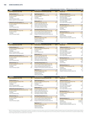 COUNTRY TABLES 187 
 Reform making it easier to do business  Change making it more difficult to do business 
GAMBIA, THE Sub-Saharan Africa GNI per capita (US$) 510 
Ease of doing business rank (1–189) 138 Overall distance to frontier (DTF) score (0–100) 54.81 Population (m) 1.8 
 Starting a business (rank) 159 Registering property (rank) 113 Trading across borders (rank) 77 
DTF score for starting a business (0–100) 68.37 DTF score for registering property (0–100) 61.54 DTF score for trading across borders (0–100) 75.52 
Procedures (number) 7 Procedures (number) 5 Documents to export (number) 6 
Time (days) 26 Time (days) 66 Time to export (days) 19 
Cost (% of income per capita) 131.2 Cost (% of property value) 7.6 Cost to export (US$ per container) 1,040 
Minimum capital (% of income per capita) 0.0 Documents to import (number) 6 
Getting credit (rank) 160 Time to import (days) 19 
Dealing with construction permits (rank) 71 DTF score for getting credit (0–100) 20.00 Cost to import (US$ per container) 745 
DTF score for dealing with construction permits (0–100) 75.14 Strength of legal rights index (0–12) 4 
Procedures (number) 12 Depth of credit information index (0–8) 0 Enforcing contracts (rank) 49 
Time (days) 144 Credit bureau coverage (% of adults) 0.0 DTF score for enforcing contracts (0–100) 65.49 
Cost (% of warehouse value) 2.5 Credit registry coverage (% of adults) 0.0 Procedures (number) 33 
Time (days) 407 
Getting electricity (rank) 138  Protecting minority investors (rank) 162 Cost (% of claim) 37.9 
DTF score for getting electricity (0–100) 63.05 DTF score for protecting minority investors (0–100) 39.17 
Procedures (number) 5 Extent of conflict of interest regulation index (0–10) 4.0 Resolving insolvency (rank) 102 
Time (days) 78 Extent of shareholder governance index (0–10) 3.8 DTF score for resolving insolvency (0–100) 41.51 
Cost (% of income per capita) 4,166.1 Strength of minority investor protection index (0–10) 3.9 Time (years) 2.0 
Cost (% of estate) 15 
Paying taxes (rank) 180 Recovery rate (cents on the dollar) 27.8 
DTF score for paying taxes (0–100) 38.36 Strength of insolvency framework index (0–16) 8.5 
Payments (number per year) 50 
Time (hours per year) 376 
Total tax rate (% of profit) 63.3 
GEORGIA Europe  Central Asia GNI per capita (US$) 3,570 
Ease of doing business rank (1–189) 15 Overall distance to frontier (DTF) score (0–100) 79.46 Population (m) 4.5 
Starting a business (rank) 5 Registering property (rank) 1 Trading across borders (rank) 33 
DTF score for starting a business (0–100) 97.73 DTF score for registering property (0–100) 99.88 DTF score for trading across borders (0–100) 84.02 
Procedures (number) 2 Procedures (number) 1 Documents to export (number) 4 
Time (days) 2 Time (days) 1 Time to export (days) 9 
Cost (% of income per capita) 3.4 Cost (% of property value) 0.1 Cost to export (US$ per container) 1,355 
Minimum capital (% of income per capita) 0.0 Documents to import (number) 4 
Getting credit (rank) 7 Time to import (days) 10 
Dealing with construction permits (rank) 3 DTF score for getting credit (0–100) 85.00 Cost to import (US$ per container) 1,595 
DTF score for dealing with construction permits (0–100) 91.44 Strength of legal rights index (0–12) 9 
Procedures (number) 8 Depth of credit information index (0–8) 8 Enforcing contracts (rank) 23 
Time (days) 68.5 Credit bureau coverage (% of adults) 56.8 DTF score for enforcing contracts (0–100) 71.82 
Cost (% of warehouse value) 0.3 Credit registry coverage (% of adults) 0.0 Procedures (number) 33 
Time (days) 285 
Getting electricity (rank) 37 Protecting minority investors (rank) 43 Cost (% of claim) 29.9 
DTF score for getting electricity (0–100) 84.69 DTF score for protecting minority investors (0–100) 60.83 
Procedures (number) 4 Extent of conflict of interest regulation index (0–10) 7.3 Resolving insolvency (rank) 122 
Time (days) 71 Extent of shareholder governance index (0–10) 4.8 DTF score for resolving insolvency (0–100) 36.48 
Cost (% of income per capita) 503.8 Strength of minority investor protection index (0–10) 6.1 Time (years) 2.0 
Cost (% of estate) 10 
Paying taxes (rank) 38 Recovery rate (cents on the dollar) 38.7 
DTF score for paying taxes (0–100) 82.76 Strength of insolvency framework index (0–16) 5 
Payments (number per year) 5 
Time (hours per year) 362 
Total tax rate (% of profit) 16.4 
GERMANY OECD high income GNI per capita (US$) 46,100 
Ease of doing business rank (1–189) 14 Overall distance to frontier (DTF) score (0–100) 79.73 Population (m) 80.6 
 Starting a business (rank) 114  Registering property (rank) 89 Trading across borders (rank) 18 
DTF score for starting a business (0–100) 81.38 DTF score for registering property (0–100) 67.78 DTF score for trading across borders (0–100) 87.67 
Procedures (number) 9 Procedures (number) 5 Documents to export (number) 4 
Time (days) 14.5 Time (days) 40 Time to export (days) 9 
Cost (% of income per capita) 8.8 Cost (% of property value) 6.7 Cost to export (US$ per container) 1,015 
Minimum capital (% of income per capita) 35.8 Documents to import (number) 4 
Getting credit (rank) 23 Time to import (days) 7 
Dealing with construction permits (rank) 8 DTF score for getting credit (0–100) 70.00 Cost to import (US$ per container) 1,050 
DTF score for dealing with construction permits (0–100) 87.42 Strength of legal rights index (0–12) 6 
Procedures (number) 8 Depth of credit information index (0–8) 8 Enforcing contracts (rank) 13 
Time (days) 96 Credit bureau coverage (% of adults) 100.0 DTF score for enforcing contracts (0–100) 76.74 
Cost (% of warehouse value) 1.1 Credit registry coverage (% of adults) 1.3 Procedures (number) 31 
Time (days) 394 
Getting electricity (rank) 3 Protecting minority investors (rank) 51 Cost (% of claim) 14.4 
DTF score for getting electricity (0–100) 98.37 DTF score for protecting minority investors (0–100) 59.17 
Procedures (number) 3 Extent of conflict of interest regulation index (0–10) 5.0 Resolving insolvency (rank) 3 
Time (days) 28 Extent of shareholder governance index (0–10) 6.8 DTF score for resolving insolvency (0–100) 91.78 
Cost (% of income per capita) 44.4 Strength of minority investor protection index (0–10) 5.9 Time (years) 1.2 
Cost (% of estate) 8 
Paying taxes (rank) 68 Recovery rate (cents on the dollar) 83.4 
DTF score for paying taxes (0–100) 77.02 Strength of insolvency framework index (0–16) 15 
Payments (number per year) 9 
Time (hours per year) 218 
Total tax rate (% of profit) 48.8 
Note: For resolving insolvency, an economy for which “no practice” is recorded for time and cost receives a score of 0 on the strength of insolvency framework index even if its legal framework includes provisions related to 
insolvency proceedings (liquidation or reorganization). Most indicator sets refer to a case scenario in the largest business city of an economy, except for 11 economies for which the data are a population-weighted average 
for the 2 largest business cities. See the data notes for more details. 
 