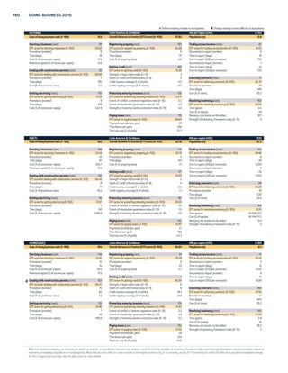 COUNTRY TABLES 189 
 Reform making it easier to do business  Change making it more difficult to do business 
GUATEMALA Latin America  Caribbean GNI per capita (US$) 3,340 
Ease of doing business rank (1–189) 73 Overall distance to frontier (DTF) score (0–100) 64.88 Population (m) 15.5 
 Starting a business (rank) 98 Registering property (rank) 65 Trading across borders (rank) 102 
DTF score for starting a business (0–100) 83.72 DTF score for registering property (0–100) 74.07 DTF score for trading across borders (0–100) 70.10 
Procedures (number) 6 Procedures (number) 6 Documents to export (number) 8 
Time (days) 18.5 Time (days) 24 Time to export (days) 17 
Cost (% of income per capita) 25.8 Cost (% of property value) 3.8 Cost to export (US$ per container) 1,355 
Minimum capital (% of income per capita) 18.7 Documents to import (number) 6 
Getting credit (rank) 12 Time to import (days) 16 
Dealing with construction permits (rank) 122 DTF score for getting credit (0–100) 80.00 Cost to import (US$ per container) 1,445 
DTF score for dealing with construction permits (0–100) 66.18 Strength of legal rights index (0–12) 9 
Procedures (number) 11 Depth of credit information index (0–8) 7 Enforcing contracts (rank) 143 
Time (days) 158 Credit bureau coverage (% of adults) 8.7 DTF score for enforcing contracts (0–100) 46.35 
Cost (% of warehouse value) 7.9 Credit registry coverage (% of adults) 19.2 Procedures (number) 31 
Time (days) 1,402 
Getting electricity (rank) 18 Protecting minority investors (rank) 174 Cost (% of claim) 26.5 
DTF score for getting electricity (0–100) 89.28 DTF score for protecting minority investors (0–100) 31.67 
Procedures (number) 4 Extent of conflict of interest regulation index (0–10) 3.3 Resolving insolvency (rank) 155 
Time (days) 39 Extent of shareholder governance index (0–10) 3.0 DTF score for resolving insolvency (0–100) 27.37 
Cost (% of income per capita) 514.6 Strength of minority investor protection index (0–10) 3.2 Time (years) 3.0 
Cost (% of estate) 15 
 Paying taxes (rank) 54 Recovery rate (cents on the dollar) 27.6 
DTF score for paying taxes (0–100) 80.04 Strength of insolvency framework index (0–16) 4 
Payments (number per year) 8 
Time (hours per year) 256 
Total tax rate (% of profit) 39.9 
GUINEA Sub-Saharan Africa GNI per capita (US$) 460 
Ease of doing business rank (1–189) 169 Overall distance to frontier (DTF) score (0–100) 47.42 Population (m) 11.7 
Starting a business (rank) 175  Registering property (rank) 122 Trading across borders (rank) 141 
DTF score for starting a business (0–100) 55.44 DTF score for registering property (0–100) 60.14 DTF score for trading across borders (0–100) 60.25 
Procedures (number) 6 Procedures (number) 6 Documents to export (number) 7 
Time (days) 8 Time (days) 44 Time to export (days) 36 
Cost (% of income per capita) 82.6 Cost (% of property value) 8.6 Cost to export (US$ per container) 915 
Minimum capital (% of income per capita) 416.0 Documents to import (number) 8 
Getting credit (rank) 131 Time to import (days) 31 
Dealing with construction permits (rank) 159 DTF score for getting credit (0–100) 30.00 Cost to import (US$ per container) 1,480 
DTF score for dealing with construction permits (0–100) 55.92 Strength of legal rights index (0–12) 6 
Procedures (number) 26 Depth of credit information index (0–8) 0 Enforcing contracts (rank) 133 
Time (days) 166 Credit bureau coverage (% of adults) 0.0 DTF score for enforcing contracts (0–100) 49.74 
Cost (% of warehouse value) 1.6 Credit registry coverage (% of adults) 0.0 Procedures (number) 49 
Time (days) 276 
Getting electricity (rank) 154  Protecting minority investors (rank) 162 Cost (% of claim) 45.0 
DTF score for getting electricity (0–100) 57.61 DTF score for protecting minority investors (0–100) 39.17 
Procedures (number) 4 Extent of conflict of interest regulation index (0–10) 3.3 Resolving insolvency (rank) 119 
Time (days) 69 Extent of shareholder governance index (0–10) 4.5 DTF score for resolving insolvency (0–100) 37.62 
Cost (% of income per capita) 7,155.6 Strength of minority investor protection index (0–10) 3.9 Time (years) 3.8 
Cost (% of estate) 8 
Paying taxes (rank) 184 Recovery rate (cents on the dollar) 17.6 
DTF score for paying taxes (0–100) 28.27 Strength of insolvency framework index (0–16) 9 
Payments (number per year) 57 
Time (hours per year) 440 
Total tax rate (% of profit) 68.3 
GUINEA-BISSAU Sub-Saharan Africa GNI per capita (US$) 520 
Ease of doing business rank (1–189) 179 Overall distance to frontier (DTF) score (0–100) 43.21 Population (m) 1.7 
Starting a business (rank) 176 Registering property (rank) 160 Trading across borders (rank) 119 
DTF score for starting a business (0–100) 54.83 DTF score for registering property (0–100) 48.92 DTF score for trading across borders (0–100) 67.41 
Procedures (number) 9 Procedures (number) 8 Documents to export (number) 6 
Time (days) 9 Time (days) 51 Time to export (days) 25 
Cost (% of income per capita) 50.1 Cost (% of property value) 10.6 Cost to export (US$ per container) 1,448 
Minimum capital (% of income per capita) 401.3 Documents to import (number) 6 
Getting credit (rank) 131 Time to import (days) 22 
Dealing with construction permits (rank) 165 DTF score for getting credit (0–100) 30.00 Cost to import (US$ per container) 2,006 
DTF score for dealing with construction permits (0–100) 52.95 Strength of legal rights index (0–12) 6 
Procedures (number) 11 Depth of credit information index (0–8) 0 Enforcing contracts (rank) 169 
Time (days) 116 Credit bureau coverage (% of adults) 0.0 DTF score for enforcing contracts (0–100) 37.54 
Cost (% of warehouse value) 18.2 Credit registry coverage (% of adults) 1.0 Procedures (number) 40 
Time (days) 1,715 
Getting electricity (rank) 180  Protecting minority investors (rank) 122 Cost (% of claim) 25.0 
DTF score for getting electricity (0–100) 35.96 DTF score for protecting minority investors (0–100) 45.83 
Procedures (number) 7 Extent of conflict of interest regulation index (0–10) 4.7 Resolving insolvency (rank) 189 
Time (days) 455 Extent of shareholder governance index (0–10) 4.5 DTF score for resolving insolvency (0–100) 0.00 
Cost (% of income per capita) 2,062.2 Strength of minority investor protection index (0–10) 4.6 Time (years) NO PRACTICE 
Cost (% of estate) NO PRACTICE 
Paying taxes (rank) 150 Recovery rate (cents on the dollar) 0.0 
DTF score for paying taxes (0–100) 58.65 Strength of insolvency framework index (0–16) 0 
Payments (number per year) 46 
Time (hours per year) 208 
Total tax rate (% of profit) 45.5 
Note: For resolving insolvency, an economy for which “no practice” is recorded for time and cost receives a score of 0 on the strength of insolvency framework index even if its legal framework includes provisions related to 
insolvency proceedings (liquidation or reorganization). Most indicator sets refer to a case scenario in the largest business city of an economy, except for 11 economies for which the data are a population-weighted average 
for the 2 largest business cities. See the data notes for more details. 
 