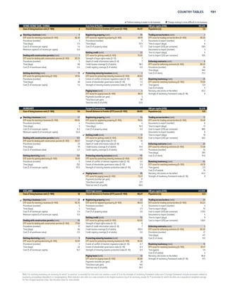 190 DOING BUSINESS 2015 
 Reform making it easier to do business  Change making it more difficult to do business 
GUYANA Latin America  Caribbean GNI per capita (US$) 3,750 
Ease of doing business rank (1–189) 123 Overall distance to frontier (DTF) score (0–100) 57.83 Population (m) 0.8 
Starting a business (rank) 99 Registering property (rank) 103 Trading across borders (rank) 82 
DTF score for starting a business (0–100) 83.62 DTF score for registering property (0–100) 64.08 DTF score for trading across borders (0–100) 74.63 
Procedures (number) 8 Procedures (number) 6 Documents to export (number) 6 
Time (days) 19 Time (days) 75 Time to export (days) 19 
Cost (% of income per capita) 11.5 Cost (% of property value) 4.6 Cost to export (US$ per container) 730 
Minimum capital (% of income per capita) 0.0 Documents to import (number) 7 
Getting credit (rank) 165 Time to import (days) 22 
Dealing with construction permits (rank) 38 DTF score for getting credit (0–100) 15.00 Cost to import (US$ per container) 720 
DTF score for dealing with construction permits (0–100) 80.06 Strength of legal rights index (0–12) 3 
Procedures (number) 7 Depth of credit information index (0–8) 0 Enforcing contracts (rank) 71 
Time (days) 195 Credit bureau coverage (% of adults) 0.0 DTF score for enforcing contracts (0–100) 62.37 
Cost (% of warehouse value) 0.6 Credit registry coverage (% of adults) 0.0 Procedures (number) 36 
Time (days) 581 
Getting electricity (rank) 155 Protecting minority investors (rank) 135 Cost (% of claim) 25.2 
DTF score for getting electricity (0–100) 57.21 DTF score for protecting minority investors (0–100) 44.17 
Procedures (number) 8 Extent of conflict of interest regulation index (0–10) 5.3 Resolving insolvency (rank) 150 
Time (days) 109 Extent of shareholder governance index (0–10) 3.5 DTF score for resolving insolvency (0–100) 28.50 
Cost (% of income per capita) 442.9 Strength of minority investor protection index (0–10) 4.4 Time (years) 3.0 
Cost (% of estate) 29 
Paying taxes (rank) 115 Recovery rate (cents on the dollar) 18.1 
DTF score for paying taxes (0–100) 68.69 Strength of insolvency framework index (0–16) 6 
Payments (number per year) 35 
Time (hours per year) 256 
Total tax rate (% of profit) 32.3 
HAITI Latin America  Caribbean GNI per capita (US$) 810 
Ease of doing business rank (1–189) 180 Overall distance to frontier (DTF) score (0–100) 42.18 Population (m) 10.3 
Starting a business (rank) 188 Registering property (rank) 175 Trading across borders (rank) 142 
DTF score for starting a business (0–100) 33.48 DTF score for registering property (0–100) 39.79 DTF score for trading across borders (0–100) 59.98 
Procedures (number) 12 Procedures (number) 5 Documents to export (number) 8 
Time (days) 97 Time (days) 312 Time to export (days) 28 
Cost (% of income per capita) 246.7 Cost (% of property value) 7.1 Cost to export (US$ per container) 1,200 
Minimum capital (% of income per capita) 17.6 Documents to import (number) 9 
Getting credit (rank) 171 Time to import (days) 26 
Dealing with construction permits (rank) 132 DTF score for getting credit (0–100) 10.00 Cost to import (US$ per container) 1,555 
DTF score for dealing with construction permits (0–100) 64.42 Strength of legal rights index (0–12) 2 
Procedures (number) 8 Depth of credit information index (0–8) 0 Enforcing contracts (rank) 89 
Time (days) 71 Credit bureau coverage (% of adults) 0.0 DTF score for enforcing contracts (0–100) 58.28 
Cost (% of warehouse value) 16.4 Credit registry coverage (% of adults) 1.1 Procedures (number) 35 
Time (days) 530 
Getting electricity (rank) 94 Protecting minority investors (rank) 187 Cost (% of claim) 42.6 
DTF score for getting electricity (0–100) 73.97 DTF score for protecting minority investors (0–100) 20.00 
Procedures (number) 4 Extent of conflict of interest regulation index (0–10) 3.0 Resolving insolvency (rank) 189 
Time (days) 60 Extent of shareholder governance index (0–10) 1.0 DTF score for resolving insolvency (0–100) 0.00 
Cost (% of income per capita) 3,495.8 Strength of minority investor protection index (0–10) 2.0 Time (years) NO PRACTICE 
Cost (% of estate) NO PRACTICE 
Paying taxes (rank) 142 Recovery rate (cents on the dollar) 0.0 
DTF score for paying taxes (0–100) 61.87 Strength of insolvency framework index (0–16) 0 
Payments (number per year) 47 
Time (hours per year) 184 
Total tax rate (% of profit) 40.3 
HONDURAS Latin America  Caribbean GNI per capita (US$) 2,180 
Ease of doing business rank (1–189) 104 Overall distance to frontier (DTF) score (0–100) 60.61 Population (m) 8.1 
Starting a business (rank) 138 Registering property (rank) 81 Trading across borders (rank) 70 
DTF score for starting a business (0–100) 74.84 DTF score for registering property (0–100) 70.09 DTF score for trading across borders (0–100) 76.50 
Procedures (number) 12 Procedures (number) 6 Documents to export (number) 5 
Time (days) 14 Time (days) 22 Time to export (days) 12 
Cost (% of income per capita) 39.0 Cost (% of property value) 5.7 Cost to export (US$ per container) 1,450 
Minimum capital (% of income per capita) 11.5 Documents to import (number) 6 
Getting credit (rank) 7 Time to import (days) 16 
 Dealing with construction permits (rank) 103 DTF score for getting credit (0–100) 85.00 Cost to import (US$ per container) 1,630 
DTF score for dealing with construction permits (0–100) 69.37 Strength of legal rights index (0–12) 9 
Procedures (number) 15 Depth of credit information index (0–8) 8 Enforcing contracts (rank) 166 
Time (days) 82 Credit bureau coverage (% of adults) 36.1 DTF score for enforcing contracts (0–100) 37.90 
Cost (% of warehouse value) 7.2 Credit registry coverage (% of adults) 21.8 Procedures (number) 47 
Time (days) 920 
Getting electricity (rank) 110 Protecting minority investors (rank) 174 Cost (% of claim) 35.2 
DTF score for getting electricity (0–100) 70.96 DTF score for protecting minority investors (0–100) 31.67 
Procedures (number) 7 Extent of conflict of interest regulation index (0–10) 3.3 Resolving insolvency (rank) 140 
Time (days) 39 Extent of shareholder governance index (0–10) 3.0 DTF score for resolving insolvency (0–100) 31.83 
Cost (% of income per capita) 918.0 Strength of minority investor protection index (0–10) 3.2 Time (years) 3.8 
Cost (% of estate) 15 
Paying taxes (rank) 153 Recovery rate (cents on the dollar) 18.5 
DTF score for paying taxes (0–100) 57.92 Strength of insolvency framework index (0–16) 7 
Payments (number per year) 48 
Time (hours per year) 224 
Total tax rate (% of profit) 43.0 
Note: For resolving insolvency, an economy for which “no practice” is recorded for time and cost receives a score of 0 on the strength of insolvency framework index even if its legal framework includes provisions related to 
insolvency proceedings (liquidation or reorganization). Most indicator sets refer to a case scenario in the largest business city of an economy, except for 11 economies for which the data are a population-weighted average 
for the 2 largest business cities. See the data notes for more details. 
 