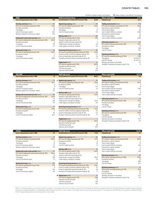 192 DOING BUSINESS 2015 
 Reform making it easier to do business  Change making it more difficult to do business 
INDIA South Asia GNI per capita (US$) 1,570 
Ease of doing business rank (1–189) 142 Overall distance to frontier (DTF) score (0–100) 53.97 Population (m) 1,252.1 
 Starting a business (rank) 158 Registering property (rank) 121 Trading across borders (rank) 126 
DTF score for starting a business (0–100) 68.42 DTF score for registering property (0–100) 60.40 DTF score for trading across borders (0–100) 65.47 
Procedures (number) 11.9 Procedures (number) 7 Documents to export (number) 7 
Time (days) 28.4 Time (days) 47 Time to export (days) 17.1 
Cost (% of income per capita) 12.2 Cost (% of property value) 7.0 Cost to export (US$ per container) 1,332 
Minimum capital (% of income per capita) 111.2 Documents to import (number) 10 
Getting credit (rank) 36 Time to import (days) 21.1 
Dealing with construction permits (rank) 184 DTF score for getting credit (0–100) 65.00 Cost to import (US$ per container) 1,462 
DTF score for dealing with construction permits (0–100) 30.89 Strength of legal rights index (0–12) 6 
Procedures (number) 25.4 Depth of credit information index (0–8) 7 Enforcing contracts (rank) 186 
Time (days) 185.9 Credit bureau coverage (% of adults) 22.4 DTF score for enforcing contracts (0–100) 25.81 
Cost (% of warehouse value) 28.2 Credit registry coverage (% of adults) 0.0 Procedures (number) 46 
Time (days) 1,420 
 Getting electricity (rank) 137  Protecting minority investors (rank) 7 Cost (% of claim) 39.6 
DTF score for getting electricity (0–100) 63.06 DTF score for protecting minority investors (0–100) 72.50 
Procedures (number) 7 Extent of conflict of interest regulation index (0–10) 6.7 Resolving insolvency (rank) 137 
Time (days) 105.7 Extent of shareholder governance index (0–10) 7.8 DTF score for resolving insolvency (0–100) 32.60 
Cost (% of income per capita) 487.7 Strength of minority investor protection index (0–10) 7.3 Time (years) 4.3 
Cost (% of estate) 9 
Paying taxes (rank) 156 Recovery rate (cents on the dollar) 25.7 
DTF score for paying taxes (0–100) 55.53 Strength of insolvency framework index (0–16) 6 
Payments (number per year) 33 
Time (hours per year) 243 
Total tax rate (% of profit) 61.7 
INDONESIA East Asia  Pacific GNI per capita (US$) 3,580 
Ease of doing business rank (1–189) 114 Overall distance to frontier (DTF) score (0–100) 59.15 Population (m) 249.9 
 Starting a business (rank) 155 Registering property (rank) 117  Trading across borders (rank) 62 
DTF score for starting a business (0–100) 68.84 DTF score for registering property (0–100) 60.74 DTF score for trading across borders (0–100) 77.46 
Procedures (number) 10 Procedures (number) 5 Documents to export (number) 4 
Time (days) 52.5 Time (days) 27.4 Time to export (days) 17 
Cost (% of income per capita) 21.1 Cost (% of property value) 10.8 Cost to export (US$ per container) 572 
Minimum capital (% of income per capita) 35.5 Documents to import (number) 8 
Getting credit (rank) 71 Time to import (days) 26 
Dealing with construction permits (rank) 153 DTF score for getting credit (0–100) 50.00 Cost to import (US$ per container) 647 
DTF score for dealing with construction permits (0–100) 59.03 Strength of legal rights index (0–12) 4 
Procedures (number) 17 Depth of credit information index (0–8) 6 Enforcing contracts (rank) 172 
Time (days) 211 Credit bureau coverage (% of adults) 0.0 DTF score for enforcing contracts (0–100) 37.28 
Cost (% of warehouse value) 4.3 Credit registry coverage (% of adults) 46.4 Procedures (number) 40 
Time (days) 471 
 Getting electricity (rank) 78 Protecting minority investors (rank) 43 Cost (% of claim) 115.7 
DTF score for getting electricity (0–100) 76.90 DTF score for protecting minority investors (0–100) 60.83 
Procedures (number) 5 Extent of conflict of interest regulation index (0–10) 6.0 Resolving insolvency (rank) 75 
Time (days) 90.7 Extent of shareholder governance index (0–10) 6.2 DTF score for resolving insolvency (0–100) 46.75 
Cost (% of income per capita) 353.6 Strength of minority investor protection index (0–10) 6.1 Time (years) 1.9 
Cost (% of estate) 22 
 Paying taxes (rank) 160 Recovery rate (cents on the dollar) 31.7 
DTF score for paying taxes (0–100) 53.66 Strength of insolvency framework index (0–16) 9.5 
Payments (number per year) 65 
Time (hours per year) 253.5 
Total tax rate (% of profit) 31.4 
IRAN, ISLAMIC REP. Middle East  North Africa GNI per capita (US$) 5,780 
Ease of doing business rank (1–189) 130 Overall distance to frontier (DTF) score (0–100) 56.51 Population (m) 77.4 
 Starting a business (rank) 62 Registering property (rank) 161 Trading across borders (rank) 148 
DTF score for starting a business (0–100) 89.37 DTF score for registering property (0–100) 48.78 DTF score for trading across borders (0–100) 56.81 
Procedures (number) 6 Procedures (number) 9 Documents to export (number) 7 
Time (days) 12 Time (days) 35 Time to export (days) 25 
Cost (% of income per capita) 3.1 Cost (% of property value) 10.6 Cost to export (US$ per container) 1,350 
Minimum capital (% of income per capita) 0.0 Documents to import (number) 11 
Getting credit (rank) 89 Time to import (days) 37 
Dealing with construction permits (rank) 172 DTF score for getting credit (0–100) 45.00 Cost to import (US$ per container) 1,555 
DTF score for dealing with construction permits (0–100) 49.72 Strength of legal rights index (0–12) 2 
Procedures (number) 15 Depth of credit information index (0–8) 7 Enforcing contracts (rank) 66 
Time (days) 318.5 Credit bureau coverage (% of adults) 33.8 DTF score for enforcing contracts (0–100) 63.35 
Cost (% of warehouse value) 5.3 Credit registry coverage (% of adults) 45.0 Procedures (number) 40 
Time (days) 505 
 Getting electricity (rank) 107 Protecting minority investors (rank) 154 Cost (% of claim) 17.0 
DTF score for getting electricity (0–100) 71.22 DTF score for protecting minority investors (0–100) 41.67 
Procedures (number) 6 Extent of conflict of interest regulation index (0–10) 4.0 Resolving insolvency (rank) 138 
Time (days) 77 Extent of shareholder governance index (0–10) 4.3 DTF score for resolving insolvency (0–100) 32.38 
Cost (% of income per capita) 865.6 Strength of minority investor protection index (0–10) 4.2 Time (years) 4.5 
Cost (% of estate) 15 
Paying taxes (rank) 124 Recovery rate (cents on the dollar) 19.5 
DTF score for paying taxes (0–100) 66.78 Strength of insolvency framework index (0–16) 7 
Payments (number per year) 20 
Time (hours per year) 344 
Total tax rate (% of profit) 44.1 
Note: For resolving insolvency, an economy for which “no practice” is recorded for time and cost receives a score of 0 on the strength of insolvency framework index even if its legal framework includes provisions related to 
insolvency proceedings (liquidation or reorganization). Most indicator sets refer to a case scenario in the largest business city of an economy, except for 11 economies for which the data are a population-weighted average 
for the 2 largest business cities. See the data notes for more details. 
 