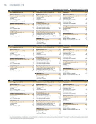 COUNTRY TABLES 193 
 Reform making it easier to do business  Change making it more difficult to do business 
IRAQ Middle East  North Africa GNI per capita (US$) 6,710 
Ease of doing business rank (1–189) 156 Overall distance to frontier (DTF) score (0–100) 50.36 Population (m) 33.4 
Starting a business (rank) 142 Registering property (rank) 109 Trading across borders (rank) 178 
DTF score for starting a business (0–100) 74.03 DTF score for registering property (0–100) 62.62 DTF score for trading across borders (0–100) 20.48 
Procedures (number) 10 Procedures (number) 5 Documents to export (number) 10 
Time (days) 29 Time (days) 51 Time to export (days) 80 
Cost (% of income per capita) 38.2 Cost (% of property value) 8.2 Cost to export (US$ per container) 3,550 
Minimum capital (% of income per capita) 12.8 Documents to import (number) 10 
Getting credit (rank) 180 Time to import (days) 82 
Dealing with construction permits (rank) 9 DTF score for getting credit (0–100) 5.00 Cost to import (US$ per container) 3,650 
DTF score for dealing with construction permits (0–100) 86.65 Strength of legal rights index (0–12) 1 
Procedures (number) 8 Depth of credit information index (0–8) 0 Enforcing contracts (rank) 141 
Time (days) 119 Credit bureau coverage (% of adults) 0.0 DTF score for enforcing contracts (0–100) 47.32 
Cost (% of warehouse value) 0.3 Credit registry coverage (% of adults) 0.0 Procedures (number) 51 
Time (days) 520 
Getting electricity (rank) 36 Protecting minority investors (rank) 146 Cost (% of claim) 28.1 
DTF score for getting electricity (0–100) 84.95 DTF score for protecting minority investors (0–100) 42.50 
Procedures (number) 4 Extent of conflict of interest regulation index (0–10) 4.7 Resolving insolvency (rank) 189 
Time (days) 77 Extent of shareholder governance index (0–10) 3.8 DTF score for resolving insolvency (0–100) 0.00 
Cost (% of income per capita) 228.9 Strength of minority investor protection index (0–10) 4.3 Time (years) NO PRACTICE 
Cost (% of estate) NO PRACTICE 
Paying taxes (rank) 52 Recovery rate (cents on the dollar) 0.0 
DTF score for paying taxes (0–100) 80.09 Strength of insolvency framework index (0–16) 0 
Payments (number per year) 13 
Time (hours per year) 312 
Total tax rate (% of profit) 27.8 
IRELAND OECD high income GNI per capita (US$) 39,110 
Ease of doing business rank (1–189) 13 Overall distance to frontier (DTF) score (0–100) 80.07 Population (m) 4.6 
Starting a business (rank) 19  Registering property (rank) 50 Trading across borders (rank) 5 
DTF score for starting a business (0–100) 94.17 DTF score for registering property (0–100) 78.34 DTF score for trading across borders (0–100) 93.01 
Procedures (number) 4 Procedures (number) 5 Documents to export (number) 2 
Time (days) 6 Time (days) 31.5 Time to export (days) 8 
Cost (% of income per capita) 0.3 Cost (% of property value) 2.6 Cost to export (US$ per container) 1,160 
Minimum capital (% of income per capita) 0.0 Documents to import (number) 2 
 Getting credit (rank) 23 Time to import (days) 9 
Dealing with construction permits (rank) 128 DTF score for getting credit (0–100) 70.00 Cost to import (US$ per container) 1,121 
DTF score for dealing with construction permits (0–100) 65.61 Strength of legal rights index (0–12) 7 
Procedures (number) 10 Depth of credit information index (0–8) 7  Enforcing contracts (rank) 18 
Time (days) 150 Credit bureau coverage (% of adults) 100.0 DTF score for enforcing contracts (0–100) 75.47 
Cost (% of warehouse value) 9.5 Credit registry coverage (% of adults) 0.0 Procedures (number) 21 
Time (days) 650 
Getting electricity (rank) 67 Protecting minority investors (rank) 6 Cost (% of claim) 26.9 
DTF score for getting electricity (0–100) 78.84 DTF score for protecting minority investors (0–100) 73.33 
Procedures (number) 5 Extent of conflict of interest regulation index (0–10) 8.3 Resolving insolvency (rank) 21 
Time (days) 85 Extent of shareholder governance index (0–10) 6.3 DTF score for resolving insolvency (0–100) 76.90 
Cost (% of income per capita) 83.3 Strength of minority investor protection index (0–10) 7.3 Time (years) 0.4 
Cost (% of estate) 9 
Paying taxes (rank) 6 Recovery rate (cents on the dollar) 87.7 
DTF score for paying taxes (0–100) 95.07 Strength of insolvency framework index (0–16) 9.5 
Payments (number per year) 9 
Time (hours per year) 80 
Total tax rate (% of profit) 25.9 
ISRAEL OECD high income GNI per capita (US$) 34,120 
Ease of doing business rank (1–189) 40 Overall distance to frontier (DTF) score (0–100) 71.25 Population (m) 8.1 
Starting a business (rank) 53 Registering property (rank) 135 Trading across borders (rank) 12 
DTF score for starting a business (0–100) 90.54 DTF score for registering property (0–100) 57.12 DTF score for trading across borders (0–100) 89.39 
Procedures (number) 5 Procedures (number) 6 Documents to export (number) 4 
Time (days) 13 Time (days) 81 Time to export (days) 10 
Cost (% of income per capita) 3.5 Cost (% of property value) 7.3 Cost to export (US$ per container) 620 
Minimum capital (% of income per capita) 0.0 Documents to import (number) 4 
Getting credit (rank) 36 Time to import (days) 10 
Dealing with construction permits (rank) 121 DTF score for getting credit (0–100) 65.00 Cost to import (US$ per container) 565 
DTF score for dealing with construction permits (0–100) 66.45 Strength of legal rights index (0–12) 6 
Procedures (number) 15 Depth of credit information index (0–8) 7 Enforcing contracts (rank) 111 
Time (days) 209 Credit bureau coverage (% of adults) 100.0 DTF score for enforcing contracts (0–100) 54.93 
Cost (% of warehouse value) 1.6 Credit registry coverage (% of adults) 0.0 Procedures (number) 35 
Time (days) 890 
Getting electricity (rank) 109 Protecting minority investors (rank) 11 Cost (% of claim) 25.3 
DTF score for getting electricity (0–100) 71.11 DTF score for protecting minority investors (0–100) 70.83 
Procedures (number) 6 Extent of conflict of interest regulation index (0–10) 8.3 Resolving insolvency (rank) 24 
Time (days) 102 Extent of shareholder governance index (0–10) 5.8 DTF score for resolving insolvency (0–100) 75.21 
Cost (% of income per capita) 11.8 Strength of minority investor protection index (0–10) 7.1 Time (years) 2.0 
Cost (% of estate) 23 
 Paying taxes (rank) 97 Recovery rate (cents on the dollar) 61.4 
DTF score for paying taxes (0–100) 71.88 Strength of insolvency framework index (0–16) 13.5 
Payments (number per year) 33 
Time (hours per year) 235 
Total tax rate (% of profit) 30.1 
Note: For resolving insolvency, an economy for which “no practice” is recorded for time and cost receives a score of 0 on the strength of insolvency framework index even if its legal framework includes provisions related to 
insolvency proceedings (liquidation or reorganization). Most indicator sets refer to a case scenario in the largest business city of an economy, except for 11 economies for which the data are a population-weighted average 
for the 2 largest business cities. See the data notes for more details. 
 