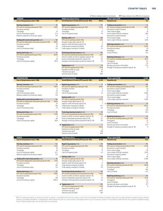 194 DOING BUSINESS 2015 
 Reform making it easier to do business  Change making it more difficult to do business 
ITALY OECD high income GNI per capita (US$) 34,400 
Ease of doing business rank (1–189) 56 Overall distance to frontier (DTF) score (0–100) 68.48 Population (m) 59.8 
 Starting a business (rank) 46 Registering property (rank) 41 Trading across borders (rank) 37 
DTF score for starting a business (0–100) 91.22 DTF score for registering property (0–100) 79.44 DTF score for trading across borders (0–100) 83.44 
Procedures (number) 5 Procedures (number) 4 Documents to export (number) 3 
Time (days) 5 Time (days) 16 Time to export (days) 19 
Cost (% of income per capita) 14.1 Cost (% of property value) 4.4 Cost to export (US$ per container) 1,195 
Minimum capital (% of income per capita) 0.0 Documents to import (number) 3 
Getting credit (rank) 89 Time to import (days) 18 
Dealing with construction permits (rank) 116 DTF score for getting credit (0–100) 45.00 Cost to import (US$ per container) 1,145 
DTF score for dealing with construction permits (0–100) 67.35 Strength of legal rights index (0–12) 2 
Procedures (number) 10 Depth of credit information index (0–8) 7 Enforcing contracts (rank) 147 
Time (days) 233 Credit bureau coverage (% of adults) 100.0 DTF score for enforcing contracts (0–100) 45.61 
Cost (% of warehouse value) 3.7 Credit registry coverage (% of adults) 24.6 Procedures (number) 37 
Time (days) 1,185 
Getting electricity (rank) 102 Protecting minority investors (rank) 21 Cost (% of claim) 23.1 
DTF score for getting electricity (0–100) 72.65 DTF score for protecting minority investors (0–100) 66.67 
Procedures (number) 5 Extent of conflict of interest regulation index (0–10) 6.0 Resolving insolvency (rank) 29 
Time (days) 124 Extent of shareholder governance index (0–10) 7.3 DTF score for resolving insolvency (0–100) 71.29 
Cost (% of income per capita) 212.6 Strength of minority investor protection index (0–10) 6.7 Time (years) 1.8 
Cost (% of estate) 22 
Paying taxes (rank) 141 Recovery rate (cents on the dollar) 62.8 
DTF score for paying taxes (0–100) 62.13 Strength of insolvency framework index (0–16) 12 
Payments (number per year) 15 
Time (hours per year) 269 
Total tax rate (% of profit) 65.4 
JAMAICA Latin America  Caribbean GNI per capita (US$) 5,220 
Ease of doing business rank (1–189) 58 Overall distance to frontier (DTF) score (0–100) 67.79 Population (m) 2.7 
 Starting a business (rank) 20 Registering property (rank) 126 Trading across borders (rank) 115 
DTF score for starting a business (0–100) 94.13 DTF score for registering property (0–100) 59.36 DTF score for trading across borders (0–100) 68.22 
Procedures (number) 2 Procedures (number) 6 Documents to export (number) 6 
Time (days) 15 Time (days) 36 Time to export (days) 20 
Cost (% of income per capita) 6.0 Cost (% of property value) 9.5 Cost to export (US$ per container) 1,580 
Minimum capital (% of income per capita) 0.0 Documents to import (number) 7 
 Getting credit (rank) 12 Time to import (days) 17 
Dealing with construction permits (rank) 26 DTF score for getting credit (0–100) 80.00 Cost to import (US$ per container) 2,180 
DTF score for dealing with construction permits (0–100) 83.17 Strength of legal rights index (0–12) 10 
Procedures (number) 7 Depth of credit information index (0–8) 6 Enforcing contracts (rank) 117 
Time (days) 135 Credit bureau coverage (% of adults) 10.1 DTF score for enforcing contracts (0–100) 53.74 
Cost (% of warehouse value) 2.2 Credit registry coverage (% of adults) 0.0 Procedures (number) 35 
Time (days) 655 
 Getting electricity (rank) 111 Protecting minority investors (rank) 71 Cost (% of claim) 45.6 
DTF score for getting electricity (0–100) 70.36 DTF score for protecting minority investors (0–100) 56.67 
Procedures (number) 6 Extent of conflict of interest regulation index (0–10) 5.7 Resolving insolvency (rank) 59 
Time (days) 96 Extent of shareholder governance index (0–10) 5.7 DTF score for resolving insolvency (0–100) 53.29 
Cost (% of income per capita) 406.3 Strength of minority investor protection index (0–10) 5.7 Time (years) 1.1 
Cost (% of estate) 18 
 Paying taxes (rank) 147 Recovery rate (cents on the dollar) 64.2 
DTF score for paying taxes (0–100) 59.01 Strength of insolvency framework index (0–16) 6 
Payments (number per year) 36 
Time (hours per year) 368 
Total tax rate (% of profit) 39.3 
JAPAN OECD high income GNI per capita (US$) 46,140 
Ease of doing business rank (1–189) 29 Overall distance to frontier (DTF) score (0–100) 74.80 Population (m) 127.3 
Starting a business (rank) 83 Registering property (rank) 73 Trading across borders (rank) 20 
DTF score for starting a business (0–100) 86.21 DTF score for registering property (0–100) 71.33 DTF score for trading across borders (0–100) 87.23 
Procedures (number) 8 Procedures (number) 6 Documents to export (number) 3 
Time (days) 10.7 Time (days) 13 Time to export (days) 11 
Cost (% of income per capita) 7.5 Cost (% of property value) 5.8 Cost to export (US$ per container) 829 
Minimum capital (% of income per capita) 0.0 Documents to import (number) 5 
Getting credit (rank) 71 Time to import (days) 11 
Dealing with construction permits (rank) 83 DTF score for getting credit (0–100) 50.00 Cost to import (US$ per container) 1,021 
DTF score for dealing with construction permits (0–100) 73.30 Strength of legal rights index (0–12) 4 
Procedures (number) 12 Depth of credit information index (0–8) 6 Enforcing contracts (rank) 26 
Time (days) 197 Credit bureau coverage (% of adults) 100.0 DTF score for enforcing contracts (0–100) 69.95 
Cost (% of warehouse value) 0.6 Credit registry coverage (% of adults) 0.0 Procedures (number) 32 
Time (days) 360 
Getting electricity (rank) 28 Protecting minority investors (rank) 35 Cost (% of claim) 32.2 
DTF score for getting electricity (0–100) 86.51 DTF score for protecting minority investors (0–100) 62.50 
Procedures (number) 3.4 Extent of conflict of interest regulation index (0–10) 7.0 Resolving insolvency (rank) 2 
Time (days) 97.7 Extent of shareholder governance index (0–10) 5.5 DTF score for resolving insolvency (0–100) 93.74 
Cost (% of income per capita) 0.0 Strength of minority investor protection index (0–10) 6.3 Time (years) 0.6 
Cost (% of estate) 4 
Paying taxes (rank) 122 Recovery rate (cents on the dollar) 92.9 
DTF score for paying taxes (0–100) 67.19 Strength of insolvency framework index (0–16) 14 
Payments (number per year) 14 
Time (hours per year) 330 
Total tax rate (% of profit) 51.3 
Note: For resolving insolvency, an economy for which “no practice” is recorded for time and cost receives a score of 0 on the strength of insolvency framework index even if its legal framework includes provisions related to 
insolvency proceedings (liquidation or reorganization). Most indicator sets refer to a case scenario in the largest business city of an economy, except for 11 economies for which the data are a population-weighted average 
for the 2 largest business cities. See the data notes for more details. 
 
