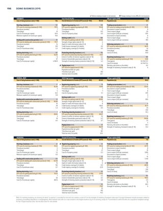COUNTRY TABLES 195 
 Reform making it easier to do business  Change making it more difficult to do business 
JORDAN Middle East  North Africa GNI per capita (US$) 4,950 
Ease of doing business rank (1–189) 117 Overall distance to frontier (DTF) score (0–100) 58.40 Population (m) 6.5 
Starting a business (rank) 86 Registering property (rank) 107  Trading across borders (rank) 54 
DTF score for starting a business (0–100) 85.61 DTF score for registering property (0–100) 63.45 DTF score for trading across borders (0–100) 78.92 
Procedures (number) 7 Procedures (number) 7 Documents to export (number) 5 
Time (days) 12 Time (days) 21 Time to export (days) 12 
Cost (% of income per capita) 21.4 Cost (% of property value) 7.5 Cost to export (US$ per container) 825 
Minimum capital (% of income per capita) 0.0 Documents to import (number) 7 
Getting credit (rank) 185 Time to import (days) 15 
Dealing with construction permits (rank) 126 DTF score for getting credit (0–100) 0.00 Cost to import (US$ per container) 1,235 
DTF score for dealing with construction permits (0–100) 66.02 Strength of legal rights index (0–12) 0 
Procedures (number) 16 Depth of credit information index (0–8) 0 Enforcing contracts (rank) 114 
Time (days) 63 Credit bureau coverage (% of adults) 0.0 DTF score for enforcing contracts (0–100) 54.04 
Cost (% of warehouse value) 9.5 Credit registry coverage (% of adults) 2.2 Procedures (number) 39 
Time (days) 689 
Getting electricity (rank) 44 Protecting minority investors (rank) 154 Cost (% of claim) 31.2 
DTF score for getting electricity (0–100) 82.95 DTF score for protecting minority investors (0–100) 41.67 
Procedures (number) 5 Extent of conflict of interest regulation index (0–10) 3.3 Resolving insolvency (rank) 145 
Time (days) 50 Extent of shareholder governance index (0–10) 5.0 DTF score for resolving insolvency (0–100) 30.17 
Cost (% of income per capita) 315.9 Strength of minority investor protection index (0–10) 4.2 Time (years) 3.0 
Cost (% of estate) 20 
Paying taxes (rank) 45 Recovery rate (cents on the dollar) 27.0 
DTF score for paying taxes (0–100) 81.19 Strength of insolvency framework index (0–16) 5 
Payments (number per year) 25 
Time (hours per year) 151 
Total tax rate (% of profit) 29.0 
KAZAKHSTAN Europe  Central Asia GNI per capita (US$) 11,380 
Ease of doing business rank (1–189) 77 Overall distance to frontier (DTF) score (0–100) 64.59 Population (m) 17.0 
Starting a business (rank) 55  Registering property (rank) 14  Trading across borders (rank) 185 
DTF score for starting a business (0–100) 90.19 DTF score for registering property (0–100) 89.83 DTF score for trading across borders (0–100) 7.87 
Procedures (number) 6 Procedures (number) 4 Documents to export (number) 10 
Time (days) 10 Time (days) 11 Time to export (days) 79 
Cost (% of income per capita) 0.5 Cost (% of property value) 0.1 Cost to export (US$ per container) 5,285 
Minimum capital (% of income per capita) 0.0 Documents to import (number) 12 
Getting credit (rank) 71 Time to import (days) 67 
Dealing with construction permits (rank) 154 DTF score for getting credit (0–100) 50.00 Cost to import (US$ per container) 5,265 
DTF score for dealing with construction permits (0–100) 58.39 Strength of legal rights index (0–12) 3 
Procedures (number) 25 Depth of credit information index (0–8) 7  Enforcing contracts (rank) 30 
Time (days) 156 Credit bureau coverage (% of adults) 51.7 DTF score for enforcing contracts (0–100) 69.33 
Cost (% of warehouse value) 1.5 Credit registry coverage (% of adults) 0.0 Procedures (number) 36 
Time (days) 370 
Getting electricity (rank) 97 Protecting minority investors (rank) 25 Cost (% of claim) 22.0 
DTF score for getting electricity (0–100) 72.96 DTF score for protecting minority investors (0–100) 65.83 
Procedures (number) 6 Extent of conflict of interest regulation index (0–10) 6.7  Resolving insolvency (rank) 63 
Time (days) 88 Extent of shareholder governance index (0–10) 6.5 DTF score for resolving insolvency (0–100) 51.45 
Cost (% of income per capita) 56.6 Strength of minority investor protection index (0–10) 6.6 Time (years) 1.5 
Cost (% of estate) 15 
 Paying taxes (rank) 17 Recovery rate (cents on the dollar) 43.3 
DTF score for paying taxes (0–100) 90.04 Strength of insolvency framework index (0–16) 9 
Payments (number per year) 6 
Time (hours per year) 188 
Total tax rate (% of profit) 28.6 
KENYA Sub-Saharan Africa GNI per capita (US$) 930 
Ease of doing business rank (1–189) 136 Overall distance to frontier (DTF) score (0–100) 54.98 Population (m) 44.4 
Starting a business (rank) 143 Registering property (rank) 136 Trading across borders (rank) 153 
DTF score for starting a business (0–100) 74.02 DTF score for registering property (0–100) 56.88 DTF score for trading across borders (0–100) 54.49 
Procedures (number) 10 Procedures (number) 9 Documents to export (number) 8 
Time (days) 30 Time (days) 72 Time to export (days) 26 
Cost (% of income per capita) 42.7 Cost (% of property value) 4.3 Cost to export (US$ per container) 2,255 
Minimum capital (% of income per capita) 0.0 Documents to import (number) 9 
 Getting credit (rank) 116 Time to import (days) 26 
 Dealing with construction permits (rank) 95 DTF score for getting credit (0–100) 35.00 Cost to import (US$ per container) 2,350 
DTF score for dealing with construction permits (0–100) 71.02 Strength of legal rights index (0–12) 7 
Procedures (number) 8 Depth of credit information index (0–8) 0 Enforcing contracts (rank) 137 
Time (days) 125 Credit bureau coverage (% of adults) 4.9 DTF score for enforcing contracts (0–100) 48.96 
Cost (% of warehouse value) 9.3 Credit registry coverage (% of adults) 0.0 Procedures (number) 44 
Time (days) 465 
Getting electricity (rank) 151 Protecting minority investors (rank) 122 Cost (% of claim) 47.2 
DTF score for getting electricity (0–100) 58.85 DTF score for protecting minority investors (0–100) 45.83 
Procedures (number) 6 Extent of conflict of interest regulation index (0–10) 4.7 Resolving insolvency (rank) 134 
Time (days) 158 Extent of shareholder governance index (0–10) 4.5 DTF score for resolving insolvency (0–100) 33.31 
Cost (% of income per capita) 1,020.2 Strength of minority investor protection index (0–10) 4.6 Time (years) 4.5 
Cost (% of estate) 22 
 Paying taxes (rank) 102 Recovery rate (cents on the dollar) 27.1 
DTF score for paying taxes (0–100) 71.49 Strength of insolvency framework index (0–16) 6 
Payments (number per year) 30 
Time (hours per year) 201.5 
Total tax rate (% of profit) 38.1 
Note: For resolving insolvency, an economy for which “no practice” is recorded for time and cost receives a score of 0 on the strength of insolvency framework index even if its legal framework includes provisions related to 
insolvency proceedings (liquidation or reorganization). Most indicator sets refer to a case scenario in the largest business city of an economy, except for 11 economies for which the data are a population-weighted average 
for the 2 largest business cities. See the data notes for more details. 
 