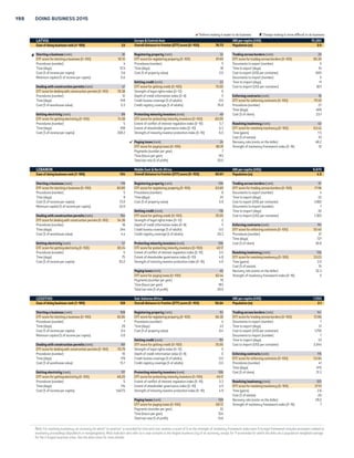 COUNTRY TABLES 197 
 Reform making it easier to do business  Change making it more difficult to do business 
KUWAIT Middle East  North Africa GNI per capita (US$) 47,639 
Ease of doing business rank (1–189) 86 Overall distance to frontier (DTF) score (0–100) 63.11 Population (m) 3.4 
 Starting a business (rank) 150 Registering property (rank) 69 Trading across borders (rank) 117 
DTF score for starting a business (0–100) 71.30 DTF score for registering property (0–100) 72.10 DTF score for trading across borders (0–100) 68.00 
Procedures (number) 12 Procedures (number) 8 Documents to export (number) 7 
Time (days) 31 Time (days) 47 Time to export (days) 15 
Cost (% of income per capita) 1.9 Cost (% of property value) 0.5 Cost to export (US$ per container) 1,085 
Minimum capital (% of income per capita) 74.0 Documents to import (number) 10 
Getting credit (rank) 116 Time to import (days) 20 
Dealing with construction permits (rank) 98 DTF score for getting credit (0–100) 35.00 Cost to import (US$ per container) 1,250 
DTF score for dealing with construction permits (0–100) 70.60 Strength of legal rights index (0–12) 2 
Procedures (number) 20 Depth of credit information index (0–8) 5 Enforcing contracts (rank) 131 
Time (days) 96 Credit bureau coverage (% of adults) 32.0 DTF score for enforcing contracts (0–100) 50.59 
Cost (% of warehouse value) 1.6 Credit registry coverage (% of adults) 0.0 Procedures (number) 50 
Time (days) 566 
Getting electricity (rank) 93 Protecting minority investors (rank) 43 Cost (% of claim) 18.8 
DTF score for getting electricity (0–100) 74.13 DTF score for protecting minority investors (0–100) 60.83 
Procedures (number) 7 Extent of conflict of interest regulation index (0–10) 5.7 Resolving insolvency (rank) 127 
Time (days) 42 Extent of shareholder governance index (0–10) 6.5 DTF score for resolving insolvency (0–100) 36.02 
Cost (% of income per capita) 42.3 Strength of minority investor protection index (0–10) 6.1 Time (years) 4.2 
Cost (% of estate) 10 
Paying taxes (rank) 11 Recovery rate (cents on the dollar) 32.1 
DTF score for paying taxes (0–100) 92.48 Strength of insolvency framework index (0–16) 6 
Payments (number per year) 12 
Time (hours per year) 98 
Total tax rate (% of profit) 12.8 
KYRGYZ REPUBLIC Europe  Central Asia GNI per capita (US$) 1,200 
Ease of doing business rank (1–189) 102 Overall distance to frontier (DTF) score (0–100) 60.74 Population (m) 5.7 
Starting a business (rank) 9 Registering property (rank) 6 Trading across borders (rank) 183 
DTF score for starting a business (0–100) 96.35 DTF score for registering property (0–100) 93.25 DTF score for trading across borders (0–100) 9.70 
Procedures (number) 2 Procedures (number) 3 Documents to export (number) 9 
Time (days) 8 Time (days) 5 Time to export (days) 63 
Cost (% of income per capita) 2.4 Cost (% of property value) 0.3 Cost to export (US$ per container) 4,760 
Minimum capital (% of income per capita) 0.0 Documents to import (number) 11 
Getting credit (rank) 36 Time to import (days) 73 
Dealing with construction permits (rank) 42 DTF score for getting credit (0–100) 65.00 Cost to import (US$ per container) 6,000 
DTF score for dealing with construction permits (0–100) 78.80 Strength of legal rights index (0–12) 8 
Procedures (number) 10 Depth of credit information index (0–8) 5 Enforcing contracts (rank) 56 
Time (days) 141 Credit bureau coverage (% of adults) 38.2 DTF score for enforcing contracts (0–100) 64.63 
Cost (% of warehouse value) 2.1 Credit registry coverage (% of adults) 0.0 Procedures (number) 38 
Time (days) 260 
Getting electricity (rank) 168 Protecting minority investors (rank) 35 Cost (% of claim) 37.0 
DTF score for getting electricity (0–100) 49.64 DTF score for protecting minority investors (0–100) 62.50 
Procedures (number) 7 Extent of conflict of interest regulation index (0–10) 6.7 Resolving insolvency (rank) 157 
Time (days) 159 Extent of shareholder governance index (0–10) 5.8 DTF score for resolving insolvency (0–100) 24.38 
Cost (% of income per capita) 1,872.2 Strength of minority investor protection index (0–10) 6.3 Time (years) 4.0 
Cost (% of estate) 15 
Paying taxes (rank) 136 Recovery rate (cents on the dollar) 19.2 
DTF score for paying taxes (0–100) 63.15 Strength of insolvency framework index (0–16) 4.5 
Payments (number per year) 52 
Time (hours per year) 210 
Total tax rate (% of profit) 29.0 
LAO PDR East Asia  Pacific GNI per capita (US$) 1,460 
Ease of doing business rank (1–189) 148 Overall distance to frontier (DTF) score (0–100) 51.45 Population (m) 6.8 
Starting a business (rank) 154 Registering property (rank) 77 Trading across borders (rank) 156 
DTF score for starting a business (0–100) 68.95 DTF score for registering property (0–100) 71.06 DTF score for trading across borders (0–100) 52.96 
Procedures (number) 6 Procedures (number) 5 Documents to export (number) 10 
Time (days) 92 Time (days) 98 Time to export (days) 23 
Cost (% of income per capita) 5.7 Cost (% of property value) 1.1 Cost to export (US$ per container) 1,950 
Minimum capital (% of income per capita) 0.0 Documents to import (number) 10 
 Getting credit (rank) 116 Time to import (days) 26 
Dealing with construction permits (rank) 107 DTF score for getting credit (0–100) 35.00 Cost to import (US$ per container) 1,910 
DTF score for dealing with construction permits (0–100) 68.50 Strength of legal rights index (0–12) 7 
Procedures (number) 22 Depth of credit information index (0–8) 0 Enforcing contracts (rank) 99 
Time (days) 107 Credit bureau coverage (% of adults) 0.0 DTF score for enforcing contracts (0–100) 57.49 
Cost (% of warehouse value) 0.6 Credit registry coverage (% of adults) 3.5 Procedures (number) 42 
Time (days) 443 
Getting electricity (rank) 128  Protecting minority investors (rank) 178 Cost (% of claim) 31.6 
DTF score for getting electricity (0–100) 65.29 DTF score for protecting minority investors (0–100) 29.17 
Procedures (number) 5 Extent of conflict of interest regulation index (0–10) 3.3 Resolving insolvency (rank) 189 
Time (days) 134 Extent of shareholder governance index (0–10) 2.5 DTF score for resolving insolvency (0–100) 0.00 
Cost (% of income per capita) 1,650.4 Strength of minority investor protection index (0–10) 2.9 Time (years) NO PRACTICE 
Cost (% of estate) NO PRACTICE 
Paying taxes (rank) 129 Recovery rate (cents on the dollar) 0.0 
DTF score for paying taxes (0–100) 66.10 Strength of insolvency framework index (0–16) 0 
Payments (number per year) 35 
Time (hours per year) 362 
Total tax rate (% of profit) 25.8 
Note: For resolving insolvency, an economy for which “no practice” is recorded for time and cost receives a score of 0 on the strength of insolvency framework index even if its legal framework includes provisions related to 
insolvency proceedings (liquidation or reorganization). Most indicator sets refer to a case scenario in the largest business city of an economy, except for 11 economies for which the data are a population-weighted average 
for the 2 largest business cities. See the data notes for more details. 
 