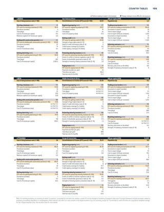 198 DOING BUSINESS 2015 
 Reform making it easier to do business  Change making it more difficult to do business 
LATVIA Europe  Central Asia GNI per capita (US$) 15,280 
Ease of doing business rank (1–189) 23 Overall distance to frontier (DTF) score (0–100) 76.73 Population (m) 2.0 
 Starting a business (rank) 36 Registering property (rank) 32 Trading across borders (rank) 28 
DTF score for starting a business (0–100) 92.12 DTF score for registering property (0–100) 81.69 DTF score for trading across borders (0–100) 85.36 
Procedures (number) 4 Procedures (number) 5 Documents to export (number) 5 
Time (days) 12.5 Time (days) 18 Time to export (days) 10 
Cost (% of income per capita) 3.6 Cost (% of property value) 2.0 Cost to export (US$ per container) 600 
Minimum capital (% of income per capita) 0.0 Documents to import (number) 5 
Getting credit (rank) 23 Time to import (days) 11 
Dealing with construction permits (rank) 47 DTF score for getting credit (0–100) 70.00 Cost to import (US$ per container) 801 
DTF score for dealing with construction permits (0–100) 78.38 Strength of legal rights index (0–12) 9 
Procedures (number) 12 Depth of credit information index (0–8) 5 Enforcing contracts (rank) 16 
Time (days) 149 Credit bureau coverage (% of adults) 0.0 DTF score for enforcing contracts (0–100) 75.59 
Cost (% of warehouse value) 0.3 Credit registry coverage (% of adults) 76.8 Procedures (number) 27 
Time (days) 469 
Getting electricity (rank) 89 Protecting minority investors (rank) 49 Cost (% of claim) 23.1 
DTF score for getting electricity (0–100) 74.58 DTF score for protecting minority investors (0–100) 60.00 
Procedures (number) 5 Extent of conflict of interest regulation index (0–10) 5.7 Resolving insolvency (rank) 40 
Time (days) 108 Extent of shareholder governance index (0–10) 6.3 DTF score for resolving insolvency (0–100) 63.42 
Cost (% of income per capita) 308.2 Strength of minority investor protection index (0–10) 6.0 Time (years) 1.5 
Cost (% of estate) 10 
 Paying taxes (rank) 24 Recovery rate (cents on the dollar) 48.2 
DTF score for paying taxes (0–100) 86.19 Strength of insolvency framework index (0–16) 12 
Payments (number per year) 7 
Time (hours per year) 193 
Total tax rate (% of profit) 35.0 
LEBANON Middle East  North Africa GNI per capita (US$) 9,870 
Ease of doing business rank (1–189) 104 Overall distance to frontier (DTF) score (0–100) 60.61 Population (m) 4.5 
Starting a business (rank) 119 Registering property (rank) 106 Trading across borders (rank) 97 
DTF score for starting a business (0–100) 80.80 DTF score for registering property (0–100) 63.69 DTF score for trading across borders (0–100) 71.96 
Procedures (number) 5 Procedures (number) 8 Documents to export (number) 4 
Time (days) 9 Time (days) 25 Time to export (days) 22 
Cost (% of income per capita) 73.0 Cost (% of property value) 5.9 Cost to export (US$ per container) 1,080 
Minimum capital (% of income per capita) 33.0 Documents to import (number) 7 
Getting credit (rank) 116 Time to import (days) 30 
Dealing with construction permits (rank) 164 DTF score for getting credit (0–100) 35.00 Cost to import (US$ per container) 1,365 
DTF score for dealing with construction permits (0–100) 54.38 Strength of legal rights index (0–12) 2 
Procedures (number) 18 Depth of credit information index (0–8) 5 Enforcing contracts (rank) 110 
Time (days) 244 Credit bureau coverage (% of adults) 0.0 DTF score for enforcing contracts (0–100) 55.40 
Cost (% of warehouse value) 4.4 Credit registry coverage (% of adults) 20.3 Procedures (number) 37 
Time (days) 721 
Getting electricity (rank) 57 Protecting minority investors (rank) 106 Cost (% of claim) 30.8 
DTF score for getting electricity (0–100) 80.24 DTF score for protecting minority investors (0–100) 49.17 
Procedures (number) 5 Extent of conflict of interest regulation index (0–10) 5.0 Resolving insolvency (rank) 136 
Time (days) 75 Extent of shareholder governance index (0–10) 4.8 DTF score for resolving insolvency (0–100) 33.03 
Cost (% of income per capita) 93.2 Strength of minority investor protection index (0–10) 4.9 Time (years) 3.0 
Cost (% of estate) 15 
Paying taxes (rank) 40 Recovery rate (cents on the dollar) 32.3 
DTF score for paying taxes (0–100) 82.44 Strength of insolvency framework index (0–16) 5 
Payments (number per year) 19 
Time (hours per year) 183 
Total tax rate (% of profit) 29.9 
LESOTHO Sub-Saharan Africa GNI per capita (US$) 1,550 
Ease of doing business rank (1–189) 128 Overall distance to frontier (DTF) score (0–100) 56.64 Population (m) 2.1 
Starting a business (rank) 108 Registering property (rank) 93 Trading across borders (rank) 147 
DTF score for starting a business (0–100) 82.84 DTF score for registering property (0–100) 66.36 DTF score for trading across borders (0–100) 57.86 
Procedures (number) 7 Procedures (number) 4 Documents to export (number) 7 
Time (days) 29 Time (days) 43 Time to export (days) 31 
Cost (% of income per capita) 9.4 Cost (% of property value) 8.4 Cost to export (US$ per container) 1,795 
Minimum capital (% of income per capita) 0.0 Documents to import (number) 7 
Getting credit (rank) 151 Time to import (days) 33 
Dealing with construction permits (rank) 161 DTF score for getting credit (0–100) 25.00 Cost to import (US$ per container) 2,045 
DTF score for dealing with construction permits (0–100) 55.79 Strength of legal rights index (0–12) 5 
Procedures (number) 10 Depth of credit information index (0–8) 0 Enforcing contracts (rank) 115 
Time (days) 179 Credit bureau coverage (% of adults) 0.0 DTF score for enforcing contracts (0–100) 53.94 
Cost (% of warehouse value) 13.7 Credit registry coverage (% of adults) 0.0 Procedures (number) 41 
Time (days) 615 
Getting electricity (rank) 117 Protecting minority investors (rank) 106 Cost (% of claim) 31.3 
DTF score for getting electricity (0–100) 68.20 DTF score for protecting minority investors (0–100) 49.17 
Procedures (number) 5 Extent of conflict of interest regulation index (0–10) 5.3 Resolving insolvency (rank) 120 
Time (days) 114 Extent of shareholder governance index (0–10) 4.5 DTF score for resolving insolvency (0–100) 37.51 
Cost (% of income per capita) 1,647.5 Strength of minority investor protection index (0–10) 4.9 Time (years) 2.6 
Cost (% of estate) 20 
Paying taxes (rank) 109 Recovery rate (cents on the dollar) 29.0 
DTF score for paying taxes (0–100) 69.72 Strength of insolvency framework index (0–16) 7 
Payments (number per year) 32 
Time (hours per year) 324 
Total tax rate (% of profit) 13.6 
Note: For resolving insolvency, an economy for which “no practice” is recorded for time and cost receives a score of 0 on the strength of insolvency framework index even if its legal framework includes provisions related to 
insolvency proceedings (liquidation or reorganization). Most indicator sets refer to a case scenario in the largest business city of an economy, except for 11 economies for which the data are a population-weighted average 
for the 2 largest business cities. See the data notes for more details. 
 