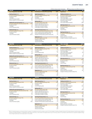 200 DOING BUSINESS 2015 
 Reform making it easier to do business  Change making it more difficult to do business 
LUXEMBOURG OECD high income GNI per capita (US$) 71,810 
Ease of doing business rank (1–189) 59 Overall distance to frontier (DTF) score (0–100) 67.60 Population (m) 0.5 
Starting a business (rank) 82 Registering property (rank) 137 Trading across borders (rank) 35 
DTF score for starting a business (0–100) 86.47 DTF score for registering property (0–100) 56.75 DTF score for trading across borders (0–100) 83.58 
Procedures (number) 6 Procedures (number) 7 Documents to export (number) 5 
Time (days) 18.5 Time (days) 26.5 Time to export (days) 8 
Cost (% of income per capita) 2.0 Cost (% of property value) 10.1 Cost to export (US$ per container) 1,425 
Minimum capital (% of income per capita) 22.5 Documents to import (number) 4 
Getting credit (rank) 165 Time to import (days) 7 
Dealing with construction permits (rank) 50 DTF score for getting credit (0–100) 15.00 Cost to import (US$ per container) 1,420 
DTF score for dealing with construction permits (0–100) 78.22 Strength of legal rights index (0–12) 3 
Procedures (number) 11 Depth of credit information index (0–8) 0 Enforcing contracts (rank) 2 
Time (days) 157 Credit bureau coverage (% of adults) 0.0 DTF score for enforcing contracts (0–100) 85.70 
Cost (% of warehouse value) 0.7 Credit registry coverage (% of adults) 0.0 Procedures (number) 26 
Time (days) 321 
Getting electricity (rank) 42 Protecting minority investors (rank) 117 Cost (% of claim) 9.7 
DTF score for getting electricity (0–100) 83.22 DTF score for protecting minority investors (0–100) 46.67 
Procedures (number) 5 Extent of conflict of interest regulation index (0–10) 4.3 Resolving insolvency (rank) 62 
Time (days) 56 Extent of shareholder governance index (0–10) 5.0 DTF score for resolving insolvency (0–100) 51.83 
Cost (% of income per capita) 40.1 Strength of minority investor protection index (0–10) 4.7 Time (years) 2.0 
Cost (% of estate) 15 
Paying taxes (rank) 20 Recovery rate (cents on the dollar) 44.0 
DTF score for paying taxes (0–100) 88.58 Strength of insolvency framework index (0–16) 9 
Payments (number per year) 23 
Time (hours per year) 55 
Total tax rate (% of profit) 20.2 
MACEDONIA, FYR Europe  Central Asia GNI per capita (US$) 4,800 
Ease of doing business rank (1–189) 30 Overall distance to frontier (DTF) score (0–100) 74.11 Population (m) 2.1 
 Starting a business (rank) 3 Registering property (rank) 74 Trading across borders (rank) 85 
DTF score for starting a business (0–100) 98.08 DTF score for registering property (0–100) 71.27 DTF score for trading across borders (0–100) 74.43 
Procedures (number) 2 Procedures (number) 7 Documents to export (number) 6 
Time (days) 2 Time (days) 31 Time to export (days) 12 
Cost (% of income per capita) 0.6 Cost (% of property value) 3.3 Cost to export (US$ per container) 1,376 
Minimum capital (% of income per capita) 0.0 Documents to import (number) 8 
Getting credit (rank) 36 Time to import (days) 11 
Dealing with construction permits (rank) 89 DTF score for getting credit (0–100) 65.00 Cost to import (US$ per container) 1,380 
DTF score for dealing with construction permits (0–100) 72.30 Strength of legal rights index (0–12) 6 
Procedures (number) 11 Depth of credit information index (0–8) 7 Enforcing contracts (rank) 87 
Time (days) 89 Credit bureau coverage (% of adults) 83.7 DTF score for enforcing contracts (0–100) 58.31 
Cost (% of warehouse value) 8.2 Credit registry coverage (% of adults) 36.4 Procedures (number) 38 
Time (days) 604 
Getting electricity (rank) 88  Protecting minority investors (rank) 21 Cost (% of claim) 28.8 
DTF score for getting electricity (0–100) 74.94 DTF score for protecting minority investors (0–100) 66.67 
Procedures (number) 5 Extent of conflict of interest regulation index (0–10) 6.7  Resolving insolvency (rank) 35 
Time (days) 107 Extent of shareholder governance index (0–10) 6.7 DTF score for resolving insolvency (0–100) 65.93 
Cost (% of income per capita) 255.3 Strength of minority investor protection index (0–10) 6.7 Time (years) 1.8 
Cost (% of estate) 10 
Paying taxes (rank) 7 Recovery rate (cents on the dollar) 44.1 
DTF score for paying taxes (0–100) 94.17 Strength of insolvency framework index (0–16) 13.5 
Payments (number per year) 7 
Time (hours per year) 119 
Total tax rate (% of profit) 7.4 
MADAGASCAR Sub-Saharan Africa GNI per capita (US$) 440 
Ease of doing business rank (1–189) 163 Overall distance to frontier (DTF) score (0–100) 49.25 Population (m) 22.9 
Starting a business (rank) 37 Registering property (rank) 153 Trading across borders (rank) 109 
DTF score for starting a business (0–100) 92.02 DTF score for registering property (0–100) 51.72 DTF score for trading across borders (0–100) 68.98 
Procedures (number) 4 Procedures (number) 6 Documents to export (number) 5 
Time (days) 8 Time (days) 74 Time to export (days) 22 
Cost (% of income per capita) 13.5 Cost (% of property value) 10.2 Cost to export (US$ per container) 1,195 
Minimum capital (% of income per capita) 0.0 Documents to import (number) 9 
Getting credit (rank) 180 Time to import (days) 21 
 Dealing with construction permits (rank) 177 DTF score for getting credit (0–100) 5.00 Cost to import (US$ per container) 1,555 
DTF score for dealing with construction permits (0–100) 46.68 Strength of legal rights index (0–12) 1 
Procedures (number) 13 Depth of credit information index (0–8) 0 Enforcing contracts (rank) 146 
Time (days) 123 Credit bureau coverage (% of adults) 0.0 DTF score for enforcing contracts (0–100) 45.91 
Cost (% of warehouse value) 20.8 Credit registry coverage (% of adults) 0.2 Procedures (number) 38 
Time (days) 871 
Getting electricity (rank) 189 Protecting minority investors (rank) 87 Cost (% of claim) 42.4 
DTF score for getting electricity (0–100) 16.67 DTF score for protecting minority investors (0–100) 53.33 
Procedures (number) 6 Extent of conflict of interest regulation index (0–10) 5.7 Resolving insolvency (rank) 129 
Time (days) 450 Extent of shareholder governance index (0–10) 5.0 DTF score for resolving insolvency (0–100) 34.43 
Cost (% of income per capita) 8,583.3 Strength of minority investor protection index (0–10) 5.3 Time (years) 2.0 
Cost (% of estate) 30 
Paying taxes (rank) 65 Recovery rate (cents on the dollar) 11.7 
DTF score for paying taxes (0–100) 77.78 Strength of insolvency framework index (0–16) 9 
Payments (number per year) 23 
Time (hours per year) 183 
Total tax rate (% of profit) 35.1 
Note: For resolving insolvency, an economy for which “no practice” is recorded for time and cost receives a score of 0 on the strength of insolvency framework index even if its legal framework includes provisions related to 
insolvency proceedings (liquidation or reorganization). Most indicator sets refer to a case scenario in the largest business city of an economy, except for 11 economies for which the data are a population-weighted average 
for the 2 largest business cities. See the data notes for more details. 
 