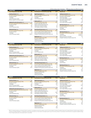 202 DOING BUSINESS 2015 
 Reform making it easier to do business  Change making it more difficult to do business 
MALI Sub-Saharan Africa GNI per capita (US$) 670 
Ease of doing business rank (1–189) 146 Overall distance to frontier (DTF) score (0–100) 52.59 Population (m) 15.3 
Starting a business (rank) 169 Registering property (rank) 133 Trading across borders (rank) 163 
DTF score for starting a business (0–100) 62.92 DTF score for registering property (0–100) 57.63 DTF score for trading across borders (0–100) 46.33 
Procedures (number) 5 Procedures (number) 5 Documents to export (number) 6 
Time (days) 11 Time (days) 29 Time to export (days) 26 
Cost (% of income per capita) 78.1 Cost (% of property value) 12.1 Cost to export (US$ per container) 2,440 
Minimum capital (% of income per capita) 300.7 Documents to import (number) 11 
Getting credit (rank) 131 Time to import (days) 34 
 Dealing with construction permits (rank) 97 DTF score for getting credit (0–100) 30.00 Cost to import (US$ per container) 4,540 
DTF score for dealing with construction permits (0–100) 70.84 Strength of legal rights index (0–12) 6 
Procedures (number) 10 Depth of credit information index (0–8) 0 Enforcing contracts (rank) 128 
Time (days) 119 Credit bureau coverage (% of adults) 0.0 DTF score for enforcing contracts (0–100) 51.25 
Cost (% of warehouse value) 8.1 Credit registry coverage (% of adults) 3.6 Procedures (number) 36 
Time (days) 620 
Getting electricity (rank) 132  Protecting minority investors (rank) 146 Cost (% of claim) 52.0 
DTF score for getting electricity (0–100) 63.88 DTF score for protecting minority investors (0–100) 42.50 
Procedures (number) 4 Extent of conflict of interest regulation index (0–10) 4.0 Resolving insolvency (rank) 108 
Time (days) 120 Extent of shareholder governance index (0–10) 4.5 DTF score for resolving insolvency (0–100) 40.35 
Cost (% of income per capita) 3,833.8 Strength of minority investor protection index (0–10) 4.3 Time (years) 3.6 
Cost (% of estate) 18 
Paying taxes (rank) 145 Recovery rate (cents on the dollar) 22.7 
DTF score for paying taxes (0–100) 60.16 Strength of insolvency framework index (0–16) 9 
Payments (number per year) 35 
Time (hours per year) 270 
Total tax rate (% of profit) 48.3 
MALTA Middle East  North Africa GNI per capita (US$) 20,980 
Ease of doing business rank (1–189) 94 Overall distance to frontier (DTF) score (0–100) 62.11 Population (m) 0.4 
 Starting a business (rank) 136 Registering property (rank) 83 Trading across borders (rank) 43 
DTF score for starting a business (0–100) 75.29 DTF score for registering property (0–100) 69.86 DTF score for trading across borders (0–100) 81.56 
Procedures (number) 11 Procedures (number) 7 Documents to export (number) 5 
Time (days) 34.5 Time (days) 15 Time to export (days) 11 
Cost (% of income per capita) 11.0 Cost (% of property value) 5.1 Cost to export (US$ per container) 855 
Minimum capital (% of income per capita) 1.5 Documents to import (number) 7 
Getting credit (rank) 171 Time to import (days) 9 
Dealing with construction permits (rank) 109 DTF score for getting credit (0–100) 10.00 Cost to import (US$ per container) 970 
DTF score for dealing with construction permits (0–100) 68.39 Strength of legal rights index (0–12) 2 
Procedures (number) 15 Depth of credit information index (0–8) 0 Enforcing contracts (rank) 107 
Time (days) 167 Credit bureau coverage (% of adults) 0.0 DTF score for enforcing contracts (0–100) 56.27 
Cost (% of warehouse value) 2.8 Credit registry coverage (% of adults) 0.0 Procedures (number) 40 
Time (days) 505 
Getting electricity (rank) 114 Protecting minority investors (rank) 51 Cost (% of claim) 35.9 
DTF score for getting electricity (0–100) 69.98 DTF score for protecting minority investors (0–100) 59.17 
Procedures (number) 5 Extent of conflict of interest regulation index (0–10) 5.7 Resolving insolvency (rank) 86 
Time (days) 136 Extent of shareholder governance index (0–10) 6.2 DTF score for resolving insolvency (0–100) 44.78 
Cost (% of income per capita) 440.2 Strength of minority investor protection index (0–10) 5.9 Time (years) 3.0 
Cost (% of estate) 10 
Paying taxes (rank) 26 Recovery rate (cents on the dollar) 39.6 
DTF score for paying taxes (0–100) 85.81 Strength of insolvency framework index (0–16) 7.5 
Payments (number per year) 7 
Time (hours per year) 139 
Total tax rate (% of profit) 41.6 
MARSHALL ISLANDS East Asia  Pacific GNI per capita (US$) 4,200 
Ease of doing business rank (1–189) 139 Overall distance to frontier (DTF) score (0–100) 54.72 Population (m) 0.1 
Starting a business (rank) 70 Registering property (rank) 189 Trading across borders (rank) 68 
DTF score for starting a business (0–100) 88.37 DTF score for registering property (0–100) 0.00 DTF score for trading across borders (0–100) 76.97 
Procedures (number) 5 Procedures (number) NO PRACTICE Documents to export (number) 5 
Time (days) 17 Time (days) NO PRACTICE Time to export (days) 23 
Cost (% of income per capita) 12.8 Cost (% of property value) NO PRACTICE Cost to export (US$ per container) 695 
Minimum capital (% of income per capita) 0.0 Documents to import (number) 5 
Getting credit (rank) 71 Time to import (days) 25 
Dealing with construction permits (rank) 10 DTF score for getting credit (0–100) 50.00 Cost to import (US$ per container) 720 
DTF score for dealing with construction permits (0–100) 86.33 Strength of legal rights index (0–12) 10 
Procedures (number) 11 Depth of credit information index (0–8) 0 Enforcing contracts (rank) 58 
Time (days) 42 Credit bureau coverage (% of adults) 0.0 DTF score for enforcing contracts (0–100) 64.41 
Cost (% of warehouse value) 2.5 Credit registry coverage (% of adults) 0.0 Procedures (number) 36 
Time (days) 476 
Getting electricity (rank) 68 Protecting minority investors (rank) 183 Cost (% of claim) 27.4 
DTF score for getting electricity (0–100) 78.83 DTF score for protecting minority investors (0–100) 26.67 
Procedures (number) 5 Extent of conflict of interest regulation index (0–10) 3.3 Resolving insolvency (rank) 168 
Time (days) 67 Extent of shareholder governance index (0–10) 2.0 DTF score for resolving insolvency (0–100) 9.19 
Cost (% of income per capita) 719.0 Strength of minority investor protection index (0–10) 2.7 Time (years) 2.0 
Cost (% of estate) 38 
Paying taxes (rank) 128 Recovery rate (cents on the dollar) 17.1 
DTF score for paying taxes (0–100) 66.38 Strength of insolvency framework index (0–16) 0 
Payments (number per year) 21 
Time (hours per year) 128 
Total tax rate (% of profit) 64.8 
Note: For resolving insolvency, an economy for which “no practice” is recorded for time and cost receives a score of 0 on the strength of insolvency framework index even if its legal framework includes provisions related to 
insolvency proceedings (liquidation or reorganization). Most indicator sets refer to a case scenario in the largest business city of an economy, except for 11 economies for which the data are a population-weighted average 
for the 2 largest business cities. See the data notes for more details. 
 