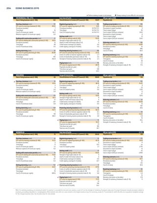 COUNTRY TABLES 203 
 Reform making it easier to do business  Change making it more difficult to do business 
MAURITANIA Sub-Saharan Africa GNI per capita (US$) 1,060 
Ease of doing business rank (1–189) 176 Overall distance to frontier (DTF) score (0–100) 44.21 Population (m) 3.9 
 Starting a business (rank) 164 Registering property (rank) 66 Trading across borders (rank) 151 
DTF score for starting a business (0–100) 65.83 DTF score for registering property (0–100) 73.57 DTF score for trading across borders (0–100) 55.49 
Procedures (number) 7 Procedures (number) 4 Documents to export (number) 8 
Time (days) 9 Time (days) 49 Time to export (days) 31 
Cost (% of income per capita) 19.8 Cost (% of property value) 4.7 Cost to export (US$ per container) 1,640 
Minimum capital (% of income per capita) 331.8 Documents to import (number) 8 
 Getting credit (rank) 171 Time to import (days) 38 
Dealing with construction permits (rank) 77 DTF score for getting credit (0–100) 10.00 Cost to import (US$ per container) 1,523 
DTF score for dealing with construction permits (0–100) 74.30 Strength of legal rights index (0–12) 2 
Procedures (number) 13 Depth of credit information index (0–8) 0 Enforcing contracts (rank) 86 
Time (days) 104 Credit bureau coverage (% of adults) 0.0 DTF score for enforcing contracts (0–100) 58.47 
Cost (% of warehouse value) 4.5 Credit registry coverage (% of adults) 4.6 Procedures (number) 46 
Time (days) 370 
Getting electricity (rank) 169 Protecting minority investors (rank) 166 Cost (% of claim) 23.2 
DTF score for getting electricity (0–100) 48.39 DTF score for protecting minority investors (0–100) 38.33 
Procedures (number) 5 Extent of conflict of interest regulation index (0–10) 3.7 Resolving insolvency (rank) 189 
Time (days) 75 Extent of shareholder governance index (0–10) 4.0 DTF score for resolving insolvency (0–100) 0.00 
Cost (% of income per capita) 7,833.4 Strength of minority investor protection index (0–10) 3.8 Time (years) NO PRACTICE 
Cost (% of estate) NO PRACTICE 
Paying taxes (rank) 187 Recovery rate (cents on the dollar) 0.0 
DTF score for paying taxes (0–100) 17.71 Strength of insolvency framework index (0–16) 0 
Payments (number per year) 49 
Time (hours per year) 734 
Total tax rate (% of profit) 71.3 
MAURITIUS Sub-Saharan Africa GNI per capita (US$) 9,300 
Ease of doing business rank (1–189) 28 Overall distance to frontier (DTF) score (0–100) 74.81 Population (m) 1.3 
 Starting a business (rank) 29 Registering property (rank) 98 Trading across borders (rank) 17 
DTF score for starting a business (0–100) 92.47 DTF score for registering property (0–100) 66.00 DTF score for trading across borders (0–100) 87.74 
Procedures (number) 5 Procedures (number) 4 Documents to export (number) 4 
Time (days) 6 Time (days) 14 Time to export (days) 10 
Cost (% of income per capita) 2.1 Cost (% of property value) 10.6 Cost to export (US$ per container) 675 
Minimum capital (% of income per capita) 0.0 Documents to import (number) 5 
Getting credit (rank) 36 Time to import (days) 9 
Dealing with construction permits (rank) 117 DTF score for getting credit (0–100) 65.00 Cost to import (US$ per container) 710 
DTF score for dealing with construction permits (0–100) 67.17 Strength of legal rights index (0–12) 6 
Procedures (number) 13 Depth of credit information index (0–8) 7  Enforcing contracts (rank) 44 
Time (days) 245 Credit bureau coverage (% of adults) 0.0 DTF score for enforcing contracts (0–100) 66.22 
Cost (% of warehouse value) 0.7 Credit registry coverage (% of adults) 71.9 Procedures (number) 34 
Time (days) 519 
Getting electricity (rank) 41 Protecting minority investors (rank) 28 Cost (% of claim) 25.0 
DTF score for getting electricity (0–100) 83.74 DTF score for protecting minority investors (0–100) 65.00 
Procedures (number) 4 Extent of conflict of interest regulation index (0–10) 7.3 Resolving insolvency (rank) 43 
Time (days) 84 Extent of shareholder governance index (0–10) 5.7 DTF score for resolving insolvency (0–100) 62.81 
Cost (% of income per capita) 277.0 Strength of minority investor protection index (0–10) 6.5 Time (years) 1.7 
Cost (% of estate) 15 
Paying taxes (rank) 13 Recovery rate (cents on the dollar) 67.4 
DTF score for paying taxes (0–100) 91.92 Strength of insolvency framework index (0–16) 8.5 
Payments (number per year) 8 
Time (hours per year) 152 
Total tax rate (% of profit) 24.5 
MEXICO Latin America  Caribbean GNI per capita (US$) 9,940 
Ease of doing business rank (1–189) 39 Overall distance to frontier (DTF) score (0–100) 71.53 Population (m) 122.3 
Starting a business (rank) 67 Registering property (rank) 110 Trading across borders (rank) 44 
DTF score for starting a business (0–100) 88.85 DTF score for registering property (0–100) 62.45 DTF score for trading across borders (0–100) 81.26 
Procedures (number) 6 Procedures (number) 6.8 Documents to export (number) 4 
Time (days) 6.3 Time (days) 63.7 Time to export (days) 12 
Cost (% of income per capita) 18.6 Cost (% of property value) 5.1 Cost to export (US$ per container) 1,499 
Minimum capital (% of income per capita) 0.0 Documents to import (number) 4 
 Getting credit (rank) 12 Time to import (days) 11.2 
Dealing with construction permits (rank) 108 DTF score for getting credit (0–100) 80.00 Cost to import (US$ per container) 1,888 
DTF score for dealing with construction permits (0–100) 68.43 Strength of legal rights index (0–12) 8 
Procedures (number) 11.3 Depth of credit information index (0–8) 8 Enforcing contracts (rank) 57 
Time (days) 87.6 Credit bureau coverage (% of adults) 100.0 DTF score for enforcing contracts (0–100) 64.61 
Cost (% of warehouse value) 10.3 Credit registry coverage (% of adults) 0.0 Procedures (number) 36.8 
Time (days) 389 
Getting electricity (rank) 116 Protecting minority investors (rank) 62 Cost (% of claim) 30.9 
DTF score for getting electricity (0–100) 68.47 DTF score for protecting minority investors (0–100) 57.50 
Procedures (number) 6.8 Extent of conflict of interest regulation index (0–10) 6.0  Resolving insolvency (rank) 27 
Time (days) 78.9 Extent of shareholder governance index (0–10) 5.5 DTF score for resolving insolvency (0–100) 72.59 
Cost (% of income per capita) 346.1 Strength of minority investor protection index (0–10) 5.8 Time (years) 1.8 
Cost (% of estate) 18 
Paying taxes (rank) 105 Recovery rate (cents on the dollar) 68.1 
DTF score for paying taxes (0–100) 71.17 Strength of insolvency framework index (0–16) 11.5 
Payments (number per year) 6 
Time (hours per year) 334 
Total tax rate (% of profit) 51.8 
Note: For resolving insolvency, an economy for which “no practice” is recorded for time and cost receives a score of 0 on the strength of insolvency framework index even if its legal framework includes provisions related to 
insolvency proceedings (liquidation or reorganization). Most indicator sets refer to a case scenario in the largest business city of an economy, except for 11 economies for which the data are a population-weighted average 
for the 2 largest business cities. See the data notes for more details. 
 