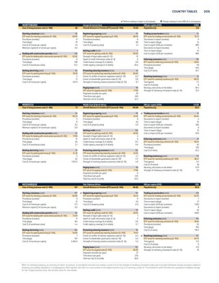 204 DOING BUSINESS 2015 
 Reform making it easier to do business  Change making it more difficult to do business 
MICRONESIA, FED. STS. East Asia  Pacific GNI per capita (US$) 3,430 
Ease of doing business rank (1–189) 145 Overall distance to frontier (DTF) score (0–100) 53.07 Population (m) 0.1 
Starting a business (rank) 151 Registering property (rank) 189 Trading across borders (rank) 106 
DTF score for starting a business (0–100) 69.63 DTF score for registering property (0–100) 0.00 DTF score for trading across borders (0–100) 69.42 
Procedures (number) 7 Procedures (number) NO PRACTICE Documents to export (number) 5 
Time (days) 16 Time (days) NO PRACTICE Time to export (days) 30 
Cost (% of income per capita) 141.2 Cost (% of property value) NO PRACTICE Cost to export (US$ per container) 1,045 
Minimum capital (% of income per capita) 0.0 Documents to import (number) 6 
Getting credit (rank) 61 Time to import (days) 31 
Dealing with construction permits (rank) 37 DTF score for getting credit (0–100) 55.00 Cost to import (US$ per container) 1,045 
DTF score for dealing with construction permits (0–100) 80.10 Strength of legal rights index (0–12) 11 
Procedures (number) 14 Depth of credit information index (0–8) 0 Enforcing contracts (rank) 162 
Time (days) 99 Credit bureau coverage (% of adults) 0.0 DTF score for enforcing contracts (0–100) 40.85 
Cost (% of warehouse value) 0.5 Credit registry coverage (% of adults) 0.0 Procedures (number) 34 
Time (days) 885 
Getting electricity (rank) 30 Protecting minority investors (rank) 186 Cost (% of claim) 66.0 
DTF score for getting electricity (0–100) 85.89 DTF score for protecting minority investors (0–100) 23.33 
Procedures (number) 3 Extent of conflict of interest regulation index (0–10) 2.7 Resolving insolvency (rank) 118 
Time (days) 105 Extent of shareholder governance index (0–10) 2.0 DTF score for resolving insolvency (0–100) 37.74 
Cost (% of income per capita) 363.8 Strength of minority investor protection index (0–10) 2.3 Time (years) 5.3 
Cost (% of estate) 38 
Paying taxes (rank) 114 Recovery rate (cents on the dollar) 3.3 
DTF score for paying taxes (0–100) 68.78 Strength of insolvency framework index (0–16) 11.5 
Payments (number per year) 21 
Time (hours per year) 128 
Total tax rate (% of profit) 60.5 
MOLDOVA Europe  Central Asia GNI per capita (US$) 2,460 
Ease of doing business rank (1–189) 63 Overall distance to frontier (DTF) score (0–100) 66.60 Population (m) 3.6 
 Starting a business (rank) 35 Registering property (rank) 22 Trading across borders (rank) 152 
DTF score for starting a business (0–100) 92.16 DTF score for registering property (0–100) 86.10 DTF score for trading across borders (0–100) 54.97 
Procedures (number) 5 Procedures (number) 5 Documents to export (number) 9 
Time (days) 6 Time (days) 5.5 Time to export (days) 23 
Cost (% of income per capita) 4.6 Cost (% of property value) 0.9 Cost to export (US$ per container) 1,510 
Minimum capital (% of income per capita) 0.0 Documents to import (number) 11 
Getting credit (rank) 23 Time to import (days) 27 
Dealing with construction permits (rank) 175 DTF score for getting credit (0–100) 70.00 Cost to import (US$ per container) 1,870 
DTF score for dealing with construction permits (0–100) 48.11 Strength of legal rights index (0–12) 8 
Procedures (number) 27 Depth of credit information index (0–8) 6 Enforcing contracts (rank) 42 
Time (days) 247 Credit bureau coverage (% of adults) 8.8 DTF score for enforcing contracts (0–100) 66.68 
Cost (% of warehouse value) 0.8 Credit registry coverage (% of adults) 0.0 Procedures (number) 31 
Time (days) 567 
Getting electricity (rank) 149 Protecting minority investors (rank) 56 Cost (% of claim) 28.6 
DTF score for getting electricity (0–100) 59.73 DTF score for protecting minority investors (0–100) 58.33 
Procedures (number) 7 Extent of conflict of interest regulation index (0–10) 6.3 Resolving insolvency (rank) 58 
Time (days) 118 Extent of shareholder governance index (0–10) 5.3 DTF score for resolving insolvency (0–100) 53.32 
Cost (% of income per capita) 865.1 Strength of minority investor protection index (0–10) 5.8 Time (years) 2.8 
Cost (% of estate) 15 
 Paying taxes (rank) 70 Recovery rate (cents on the dollar) 29.4 
DTF score for paying taxes (0–100) 76.57 Strength of insolvency framework index (0–16) 12 
Payments (number per year) 21 
Time (hours per year) 185 
Total tax rate (% of profit) 39.7 
MONGOLIA East Asia  Pacific GNI per capita (US$) 3,770 
Ease of doing business rank (1–189) 72 Overall distance to frontier (DTF) score (0–100) 65.02 Population (m) 2.8 
Starting a business (rank) 42 Registering property (rank) 30 Trading across borders (rank) 173 
DTF score for starting a business (0–100) 91.33 DTF score for registering property (0–100) 82.76 DTF score for trading across borders (0–100) 30.18 
Procedures (number) 5 Procedures (number) 5 Documents to export (number) 11 
Time (days) 11 Time (days) 10.5 Time to export (days) 44 
Cost (% of income per capita) 1.2 Cost (% of property value) 2.1 Cost to export (US$ per container) 2,745 
Minimum capital (% of income per capita) 0.0 Documents to import (number) 12 
Getting credit (rank) 61 Time to import (days) 45 
Dealing with construction permits (rank) 74 DTF score for getting credit (0–100) 55.00 Cost to import (US$ per container) 2,950 
DTF score for dealing with construction permits (0–100) 74.62 Strength of legal rights index (0–12) 5 
Procedures (number) 16 Depth of credit information index (0–8) 6 Enforcing contracts (rank) 24 
Time (days) 137 Credit bureau coverage (% of adults) 0.0 DTF score for enforcing contracts (0–100) 70.17 
Cost (% of warehouse value) 0.0 Credit registry coverage (% of adults) 32.7 Procedures (number) 32 
Time (days) 374 
Getting electricity (rank) 142  Protecting minority investors (rank) 17 Cost (% of claim) 30.6 
DTF score for getting electricity (0–100) 60.91 DTF score for protecting minority investors (0–100) 67.50 
Procedures (number) 8 Extent of conflict of interest regulation index (0–10) 7.0 Resolving insolvency (rank) 90 
Time (days) 79 Extent of shareholder governance index (0–10) 6.5 DTF score for resolving insolvency (0–100) 43.93 
Cost (% of income per capita) 600.6 Strength of minority investor protection index (0–10) 6.8 Time (years) 4.0 
Cost (% of estate) 15 
 Paying taxes (rank) 84 Recovery rate (cents on the dollar) 17.8 
DTF score for paying taxes (0–100) 73.79 Strength of insolvency framework index (0–16) 11 
Payments (number per year) 41 
Time (hours per year) 148 
Total tax rate (% of profit) 24.4 
Note: For resolving insolvency, an economy for which “no practice” is recorded for time and cost receives a score of 0 on the strength of insolvency framework index even if its legal framework includes provisions related to 
insolvency