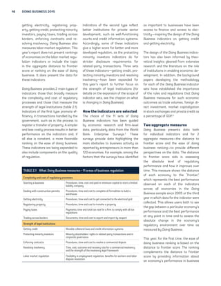 16 DOING BUSINESS 2015 
getting electricity, registering prop-erty, 
getting credit, protecting minority 
investors, paying taxes, trading across 
borders, enforcing contracts and re-solving 
insolvency. Doing Business also 
measures labor market regulation. This 
year’s report does not present rankings 
of economies on the labor market regu-lation 
indicators or include the topic 
in the aggregate distance to frontier 
score or ranking on the ease of doing 
business. It does present the data for 
these indicators. 
Doing Business provides 2 main types of 
indicators: those that broadly measure 
the complexity and cost of regulatory 
processes and those that measure the 
strength of legal institutions (table 2.1). 
Indicators of the first type promote ef-ficiency 
in transactions handled by the 
government, such as in the process to 
register a transfer of property. A simpler 
and less costly process results in better 
performance on the indicators and, if 
all else is constant, a more favorable 
ranking on the ease of doing business. 
These indicators are being expanded to 
also include components on the quality 
of regulation. 
Indicators of the second type reflect 
better institutions for private sector 
development, such as well-functioning 
courts and credit information systems. 
Accordingly, some of these indicators 
give a higher score for better and more 
developed regulation, as the protecting 
minority investors indicators do for 
stricter disclosure requirements for 
related-party transactions. Three sets 
of these indicators—getting credit, pro-tecting 
minority investors and resolving 
insolvency—have been expanded for 
this year’s report to further focus on 
the strength of legal institutions (for 
details on the expansion of the scope of 
indicator sets, see the chapter on what 
is changing in Doing Business). 
How the indicators are selected 
The choice of the 11 sets of Doing 
Business indicators has been guided 
by economic research and firm-level 
data, particularly data from the World 
Bank Enterprise Surveys.2 These 
surveys provide data highlighting the 
main obstacles to business activity as 
reported by entrepreneurs in more than 
120 economies. For example, among the 
factors that the surveys have identified 
as important to businesses have been 
access to finance and access to elec-tricity— 
inspiring the design of the Doing 
Business indicators on getting credit 
and getting electricity. 
The design of the Doing Business indica-tors 
has also been informed by theo-retical 
insights gleaned from extensive 
research and the literature on the role 
of institutions in enabling economic de-velopment. 
In addition, the background 
papers developing the methodology 
for each of the Doing Business indicator 
sets have established the importance 
of the rules and regulations that Doing 
Business measures for such economic 
outcomes as trade volumes, foreign di-rect 
investment, market capitalization 
in stock exchanges and private credit as 
a percentage of GDP.3 
Two aggregate measures 
Doing Business presents data both 
for individual indicators and for 2 
aggregate measures—the distance to 
frontier score and the ease of doing 
business ranking—to provide different 
perspectives on the data. The distance 
to frontier score aids in assessing 
the absolute level of regulatory 
performance and how it improves over 
time. This measure shows the distance 
of each economy to the “frontier,” 
which represents the best performance 
observed on each of the indicators 
across all economies in the Doing 
Business sample since 2005 or the third 
year in which data for the indicator were 
collected. This allows users both to see 
the gap between a particular economy’s 
performance and the best performance 
at any point in time and to assess the 
absolute change in the economy’s 
regulatory environment over time as 
measured by Doing Business. 
This year, for the first time, the ease of 
doing business ranking is based on the 
distance to frontier score. The ranking 
complements the distance to frontier 
score by providing information about 
an economy’s performance in business 
TABLE 2.1 What Doing Business measures—11 areas of business regulation 
Complexity and cost of regulatory processes 
Starting a business Procedures, time, cost and paid-in minimum capital to start a limited 
liability company 
Dealing with construction permits Procedures, time and cost to complete all formalities to build a 
warehouse 
Getting electricity Procedures, time and cost to get connected to the electrical grid 
Registering property Procedures, time and cost to transfer a property 
Paying taxes Payments, time and total tax rate for a firm to comply with all tax 
regulations 
Trading across borders Documents, time and cost to export and import by seaport 
Strength of legal institutions 
Getting credit Movable collateral laws and credit information systems 
Protecting minority investors Minority shareholders’ rights in related-party transactions and in 
corporate governance 
Enforcing contracts Procedures, time and cost to resolve a commercial dispute 
Resolving insolvency Time, cost, outcome and recovery rate for a commercial insolvency 
and the strength of the insolvency legal framework 
Labor market regulation Flexibility in employment regulation, benefits for workers and labor 
dispute resolution 
 