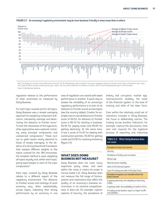 ABOUT DOING BUSINESS 17 
FIGURE 2.1 An economy’s regulatory environment may be more business-friendly in some areas than in others 
Austria 
Latvia 
Portugal 
Japan 
France 
Spain 
Peru 
Mexico 
Chile 
Armenia 
Slovenia 
Bahrain 
Turkey 
Belarus 
100 
90 
80 
70 
60 
50 
40 
30 
20 
10 
regulation relative to the performance 
of other economies as measured by 
Doing Business. 
For each topic covered and for all topics, 
Doing Business uses a simple averaging 
approach for weighting component indi-cators, 
calculating rankings and deter-mining 
the distance to frontier score.4 
To test the robustness of this approach, 
other approaches were explored, includ-ing 
using principal components and 
unobserved components.5 These turn 
out to yield results nearly identical to 
those of simple averaging. In the ab-sence 
of a strong theoretical framework 
that assigns different weights to the 
topics covered for the 189 economies, 
the simplest method is used: weighting 
all topics equally and, within each topic, 
giving equal weight to each of the topic 
components.6 
Each topic covered by Doing Business 
relates to a different aspect of the 
regulatory environment. The distance 
to frontier scores and rankings of each 
economy vary, often substantially, 
across topics, indicating that strong 
performance by an economy in one 
Greece 
Moldova 
Croatia 
Samoa 
Tonga 
Morocco 
Guatemala 
Kazakhstan 
Fiji 
Antigua and Barbuda 
San Marino 
Philippines 
Bahamas, The 
Bosnia and Herzegovina 
area of regulation can coexist with weak 
performance in another. A quick way to 
assess the variability of an economy’s 
regulatory performance is to look at its 
distance to frontier scores across topics 
(see the country tables). Croatia, for ex-ample, 
has an overall distance to frontier 
score of 66.53. Its distance to frontier 
score is 85.43 for starting a business, 
82.92 for paying taxes and 80.05 for 
getting electricity. At the same time, 
it has a score of 44.97 for dealing with 
construction permits, 55.00 for getting 
credit and 53.92 for resolving insolvency 
(figure 2.1). 
WHAT DOES DOING 
BUSINESS NOT MEASURE? 
Doing Business does not cover many 
important policy areas, and even 
within the areas it covers its scope is 
narrow (table 2.2). Doing Business does 
not measure the full range of factors, 
policies and institutions that affect the 
quality of an economy’s business en-vironment 
or its national competitive-ness. 
It does not, for example, capture 
aspects of security, the prevalence of 
Cambodia 
Yemen, Rep. 
Côte d’Ivoire 
São Tomé and Príncipe 
Burkina Faso 
Zimbabwe 
Bangladesh 
Myanmar 
Angola 
Chad 
Eritrea 
bribery and corruption, market size, 
macroeconomic stability, the state 
of the financial system or the level of 
training and skills of the labor force. 
Even within the relatively small set of 
indicators included in Doing Business, 
the focus is deliberately narrow. The 
trading across borders indicators, for 
example, capture the documents, time 
and cost required for the logistical 
process of exporting and importing 
Hong Kong SAR, China 
United States 
Singapore 
Korea, Rep. 
Finland 
Sweden 
Ireland 
Georgia 
Estonia 
Taiwan, China 
Netherlands 
Slovak Republic 
South Africa 
Puerto Rico (U.S.) 
Saudi Arabia 
Luxembourg 
Kosovo 
Trinidad and Tobago 
Costa Rica 
Seychelles 
Solomon Islands 
Serbia 
Sri Lanka 
Brunei Darussalam 
St. Vincent and the Grenadines 
Honduras 
El Salvador 
Zambia 
Palau 
Ecuador 
Jordan 
Nicaragua 
St. Kitts and Nevis 
Mozambique 
Guyana 
Bhutan 
Lesotho 
Tanzania 
Papua New Guinea 
Marshall Islands 
Uzbekistan 
West Bank and Gaza 
Micronesia, Fed. Sts. 
Togo 
Benin 
Djibouti 
Bolivia 
Comoros 
Senegal 
Madagascar 
Equatorial Guinea 
Guinea 
Syrian Arab Republic 
Guinea-Bissau 
Afghanistan 
Central African Republic 
Distance to 
frontier score 
0 
Average of highest 3 topic scores 
Average of all topic scores 
Average of lowest 3 topic scores 
Note: The distance to frontier scores reflected are those for the 10 Doing Business topics included in this year’s aggregate distance to frontier score. Figure is illustrative only; it does 
not include all 189 economies covered by this year’s report. See the country tables for the distance to frontier score for each Doing Business topic for all economies. 
Source: Doing Business database. 
TABLE 2.2 What Doing Business does 
not cover 
Examples of areas not covered 
Security 
Prevalence of bribery and corruption 
Market size 
Macroeconomic stability 
State of the financial system 
Level of training and skills of the labor force 
Examples of aspects not included within the 
areas covered 
In getting electricity, the reliability of electricity 
supply 
In getting credit, the availability of credit for firms 
In trading across borders, export or import tariffs 
and subsidies 
 