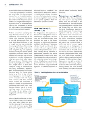 20 DOING BUSINESS 2015 
in defining this assumption are twofold. 
First, private limited liability companies 
are, empirically, the most prevalent 
business form for firms with more than 
one owner in many economies around 
the world. Second, this choice reflects 
the focus of Doing Business on expand-ing 
opportunities for entrepreneurship: 
investors are encouraged to venture 
into business when potential losses are 
limited to their capital participation. 
Another assumption underlying the 
Doing Business indicators is that en-trepreneurs 
have knowledge of and 
comply with applicable regulations. 
In practice, entrepreneurs may not 
know what needs to be done or how 
to comply and may lose considerable 
time trying to find out. Alternatively, 
they may deliberately avoid compli-ance 
altogether—by not registering 
for social security, for example. Where 
regulation is particularly onerous, firms 
may opt for bribery and other informal 
arrangements intended to bypass the 
rules—an aspect that helps explain 
differences between the de jure data 
provided by Doing Business and the de 
facto insights offered by World Bank 
Enterprise Surveys. In economies with 
particularly burdensome regulation, 
levels of informality tend to be higher. 
Compared with their formal sector 
counterparts, firms in the informal 
sector typically grow more slowly, have 
poorer access to credit and employ 
fewer workers—and these workers 
remain outside the protections of 
labor law.7 Firms in the informal sector 
are also less likely to pay taxes. Doing 
Business measures one set of factors 
that help explain the occurrence of 
informality and give policy makers 
insights into potential areas of regula-tory 
reform. 
Rules and regulations fall under the direct 
control of policy makers—and they are 
often where policy makers start when 
intending to change the set of incentives 
under which businesses operate. Doing 
Business not only shows where problems 
exist in the regulatory framework; it also 
points to specific regulations or regulato-ry 
procedures that may lend themselves 
to reform. And its quantitative measures 
of business regulations enable research 
on how specific regulations affect firm 
behavior and economic outcomes. 
HOW ARE THE DATA 
COLLECTED? 
The Doing Business data are based on 
domestic laws and regulations as well as 
administrative requirements. The data 
cover 189 economies—including small 
economies and some of the poorest 
economies, for which little or no data are 
available in other data sets. The data are 
collected through several rounds of in-teraction 
with expert respondents (both 
private sector practitioners and govern-ment 
officials)—through responses to 
questionnaires, conference calls, written 
correspondence and visits by the team. 
Doing Business relies on 4 main sources of 
information: the relevant laws and regu-lations, 
Doing Business respondents, the 
governments of the economies covered 
and the World Bank Group regional staff 
(figure 2.2). For a detailed explanation of 
the Doing Business methodology, see the 
data notes. 
Relevant laws and regulations 
Most of the Doing Business indicators 
are based on laws and regulations. 
Indeed, more than two-thirds of the 
data embedded in the Doing Business 
indicators are based on a reading of the 
law. Besides filling out written ques-tionnaires, 
Doing Business respondents 
provide references to the relevant laws, 
regulations and fee schedules. The 
Doing Business team collects the texts 
of the relevant laws and regulations 
and checks questionnaire responses 
for accuracy. For example, the team 
will examine the commercial code to 
confirm the paid-in minimum capital 
requirement, look at the legislation to 
see whether borrowers have the right to 
access their data at the credit bureau 
and read the tax code to find applicable 
tax rates. (Doing Business makes these 
and other types of laws available on 
the Doing Business law library website.)8 
Because of the data checking and qual-ity 
assurance, having large samples of 
respondents is not necessary. In princi-ple, 
the role of the contributors is largely 
advisory—helping the Doing Business 
team in finding and understanding the 
FIGURE 2.2 How Doing Business collects and verifies the data 
Data sources: 
• The relevant laws and regulations 
• Responses to questionnaires by 
private sector practitioners and 
government officials 
• Governments 
• World Bank Group regional staff 
Steps included in the 
data verification process: 
• Conference calls and 
videoconferences with private 
sector practitioners and 
government officials 
• Travel to selected economies 
The Doing Business team develops 
questionnaires for each topic and 
sends them to private sector 
practitioners and government officials. 
The Doing Business team analyzes the 
relevant laws and regulations along 
with the information in the 
questionnaires. 
Governments and World Bank Group 
regional teams submit information on 
regulatory changes that could 
potentially be included in the global 
count of regulatory reforms. 
The Doing Business team shares 
preliminary information on reforms 
with governments (through the World 
Bank Group’s Board of Executive 
Directors) and World Bank Group 
regional teams for their feedback. 
The report is published 
and disseminated. 
The Doing Business team analyzes the 
data and writes the report. 
Comments on the report and the 
data are received from across the 
World Bank Group through an 
internal review process. 
 