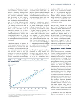 WHAT IS CHANGING IN DOING BUSINESS? 25 
percentile rank. The distance to frontier 
score benchmarks economies with re-spect 
to a measure of regulatory best 
practice—showing the gap between 
each economy’s performance and the 
best performance on each indicator. 
For indices, such as the strength of 
legal rights index (which ranges from 
0 to 12), the frontier is set at the best 
theoretical score (in this case 12) even 
if no economy attains it. For most of 
the other indicators the frontier is set 
at the lowest number that occurs in 
practice—for example, 1 for the num-ber 
of procedures to start a business. 
The exceptions are the recovery rate 
in insolvency, for which the frontier is 
set at the highest value, and the total 
tax rate, for which a threshold has been 
established. 
The ranking based on the distance to 
frontier score is highly correlated with 
that based on the percentile rank. But 
the distance to frontier score captures 
more information than the percentile 
rank because it shows not only how 
economies are ordered but also how far 
apart they are. Economies with greater 
variance across topics are more likely 
to have a less favorable position in the 
distance to frontier ranking than in the 
percentile ranking. Those with relatively 
better performance in topics with a 
compressed distribution, such as start-ing 
a business, also tend to place lower 
in the distance to frontier ranking. 
Two country examples can better il-lustrate 
the practical implications of 
the change in the ranking calculation. 
In Doing Business 2014 Côte d’Ivoire 
had rankings between 115 and 173 for 
8 of the 10 topics, and rankings of 88 
and 95 for the other 2. This resulted in 
a ranking of 167 on the overall ease of 
doing business. If the ranking had been 
computed using the distance to frontier 
score rather than the percentile rank, 
Côte d’Ivoire’s ranking, based on the 
same data, would have been 153 (figure 
3.1). This higher ranking would have been 
due mainly to the low variation in Côte 
d’Ivoire’s performance across topics. 
For Mongolia the opposite would have 
happened. In Doing Business 2014 
Mongolia’s topic rankings ranged be-tween 
22 and 181. Mongolia ranked in 
the top 40 for 4 of the topics, and in 
the bottom 60 for 3. Its overall ranking 
based on the percentile rank method 
was 76. If the ranking had been com-puted 
using the distance to frontier 
method instead, Mongolia’s ranking 
would have been 94. This lower ranking 
would have been attributable to the 
high variation in Mongolia’s perfor-mance 
across topics. 
How do the 2 countries fare in this 
year’s ease of doing business ranking? 
Côte d’Ivoire stands at 147 in the rank-ing, 
6 places higher than in last year’s 
ranking when based on the new meth-odology— 
and Mongolia stands at 72, 
22 places higher. The changes in ranking 
are due to other changes in methodol-ogy, 
changes in the data for these 2 
countries and changes in the data for 
other economies. (For more details, see 
the chapter on the distance to frontier 
and ease of doing business ranking.) 
Expanding the sample of cities 
covered 
Since its inception Doing Business has 
focused on the largest business city of 
each economy, taking it as a proxy for 
the entire national territory. Depending 
on the indicator and the size of the 
economy, this focus can be a limitation 
in extrapolating results to the economy 
level. As the subnational Doing Business 
reports have shown, the indicators 
measuring the procedures, time and 
cost to complete a transaction (such as 
the dealing with construction permits 
indicators) tend to show more variation 
across cities within an economy than 
do indicators capturing features of the 
law applicable nationwide (such as the 
protecting minority investors or resolv-ing 
insolvency indicators). Moreover, 
this limitation is likely to be more 
important in larger economies—where 
the largest business city is likely to 
represent a smaller share of the overall 
economy—and in those with greater 
regional diversity in business practices. 
To address this issue, this year Doing 
Business has expanded its sample of 
FIGURE 3.1 How much difference is there between the 2 calculations of the ease of 
doing business ranking? 
200 
180 
160 
140 
120 
100 
80 
60 
40 
20 
0 
0 20 40 60 80 100 120 140 160 180 200 
DB2014 ranking based on distance to frontier scores 
DB2014 ranking based 
on percentiles 
Mongolia 
Côte d’Ivoire 
Note: The 45-degree line shows where the rankings based on percentiles and the rankings based on distance to 
frontier scores are equal. The correlation between the 2 rankings is 0.99. 
Source: Doing Business database. 
 