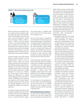WHAT IS CHANGING IN DOING BUSINESS? 31 
Other new points are awarded for hav-ing 
a well-functioning collateral regis-try, 
defined by several characteristics. 
One is that the registry must cover any 
type of secured transaction, regard-less 
of the type of debtor, creditor or 
assets.10 Another is that the registry 
must be a notice-based registry. This 
type of registry has much lower ad-ministrative 
and archival costs than a 
document registry, which must register 
voluminous documentation and have 
specialists review the documents pro-vided 
and the assets used as collateral. 
Finally, the registry must offer modern 
features. Secured creditors (or their 
representatives) should be able to 
register, search, amend and cancel 
security interests online. Information in 
the database should be updated imme-diately 
or no more than 24 hours after 
registration documents are submitted. 
And the registry should have a digital 
database for storing the informa-tion. 
These types of online solutions 
enhance the efficiency of a registry 
and the reliability of the information it 
records. Establishing and maintaining 
such systems can be costly, however, 
and these systems need to be backed 
by adequate legislation, such as pri-vacy 
laws and regulations on electronic 
signatures. 
The depth of credit information index 
has been expanded from 6 points to 8. 
In addition, because of the importance 
of coverage in assessing the effective-ness 
of a credit information system, 
only credit bureaus or registries that 
cover at least 5% of the adult popula-tion 
are being scored. 
One of the new points is awarded to 
economies where credit information can 
be accessed through an online platform 
or through a system-to-system connec-tion 
between financial institutions and 
the credit information system. Online 
access can improve data quality and 
security, increase efficiency and trans-parency 
and ensure a high standard 
of service for users—and thus might 
increase the number of reporting insti-tutions 
that share credit information. 
Another new point is awarded to econo-mies 
where credit scores are available. 
Credit scores, considered more effective 
in predicting risk than credit histories 
alone, may improve market efficiency 
and provide borrowers with more op-portunities 
to obtain credit. Their 
availability enables lenders that would 
otherwise not be capable of analyzing 
the raw credit data to extend credit to 
underserved markets at lower cost. 
For more details on the expanded indi-cators 
and their scoring methodology, 
see the data notes. For a complete 
discussion of the indicators and an 
analysis of the data, see the case study 
on getting credit. 
Protecting minority investors 
The name of the protecting investors 
indicator set has been changed this 
year to protecting minority investors to 
better reflect its scope—and the scope 
of the indicator set has been expanded. 
The indicators have traditionally mea-sured 
the strength of minority share-holder 
protections against directors’ 
misuse of corporate assets for personal 
gain. This year a new indicator has 
been added to measure shareholders’ 
rights in corporate governance beyond 
related-party transactions, following 
internationally accepted good practic-es 
such as those proposed by the OECD 
Principles of Corporate Governance.11 The 
new indicator, the extent of shareholder 
governance index, encompasses a 
range of issues and data: 
ƒ Shareholders’ rights and role in major 
corporate decisions—the extent to 
which shareholders can influence 
important corporate decisions, such 
as appointing and removing board 
members, issuing new shares and 
amending the company’s bylaws 
and articles of association. 
ƒ Governance structure—the extent to 
which the law mandates separation 
between corporate constituencies to 
minimize potential agency conflicts. 
The issues covered include whether 
the chief executive officer (CEO) can 
also be chair of the board of direc-tors, 
whether a board must include 
a minimum number of independent 
directors and whether there are 
rules relating to cross-shareholding 
and subsidiary ownership. 
ƒ Transparency—the extent to which 
companies are required to disclose 
information about their finances, 
about the remuneration of their 
managers and directors and about 
other directorships they hold. 
Transparency has been found to im-prove 
governance and lower the cost 
of investment in capital markets. 
ƒ Allocation of legal expenses—the 
extent to which the expenses as-sociated 
with lawsuits brought by 
shareholders can be recovered from 
the company or the payment of the 
expenses can be made contingent 
on a successful outcome. The data 
provide information on whether 
FIGURE 3.7 What has been added to getting credit 
²ƀƀ9ĩƃÊöŦƃÊÀƀĚÊöĚƀ 
ŦĊöĆƃŬƀâŦĥÊƦĶŦė 
²ƀƀMĶŦÊƀâÊƃƖŦÊŬƀĶâƀƃĆÊƀ 
³ĶĚĚƃÊŦĚƀŦÊöĊŬƃŦƭ 
²ƀƀƫĊŬƃÊĩ³ÊƀĶâƀĩƀĶĩĚĊĩÊƀ 
ŎĚƃâĶŦĥ 
²ƀƀƥĊĚªĊĚĊƃƭƀĶâƀ 
³ŦÊÀĊƃƀŬ³ĶŦÊŬ 
hƃŦÊĩöƃĆƀĶâƀ 
ĚÊöĚƀŦĊöĆƃŬ 
ÊŎƃĆƀĶâƀ³ŦÊÀĊƃƀ 
ĊĩâĶŦĥƃĊĶĩ 
 