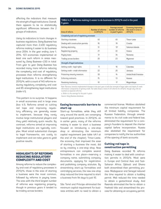 34 DOING BUSINESS 2015 
affecting the indicators that measure 
the strength of legal institutions. Overall, 
there appears to be no statistically 
significant differences between the 2 
groups of indicators. 
Using its indicators to track changes in 
business regulations, Doing Business has 
captured more than 2,400 regulatory 
reforms making it easier to do business 
since 2004. In the year ending June 1, 
2014, 123 economies implemented at 
least one such reform in areas mea-sured 
by Doing Business—230 in total. 
From year to year Doing Business has 
recorded many more reforms reducing 
the complexity and cost of regulatory 
processes than reforms strengthening 
legal institutions. It is no different for 
2013/14, with a count of 145 reforms re-ducing 
regulatory complexity and cost 
and 85 strengthening legal institutions 
(table 4.1). 
This pattern is no surprise. It happens 
in small economies and in large ones 
(box 4.1). Reforms aimed at cutting 
red tape and improving regula-tory 
efficiency are generally easier 
to implement, because they rarely 
involve large institutional players and 
they yield relatively quick results. By 
contrast, reforms aimed at improving 
legal institutions are typically com-plex. 
Most entail substantial changes 
to legal frameworks, are costly to 
implement and can take years to yield 
positive results. 
HIGHLIGHTS OF REFORMS 
REDUCING REGULATORY 
COMPLEXITY AND COST 
Among reforms to reduce the complex-ity 
and cost of regulatory processes in 
2013/14, those in the area of starting 
a business were the most common, 
followed by reforms in paying taxes. 
The area with the third largest number 
of reforms was registering property, 
though in previous years it tended to 
be trading across borders. 
TABLE 4.1 Reforms making it easier to do business in 2013/14 and in the past 
5 years 
Easing bureaucratic barriers to 
start-up 
Start-up formalities, while they still 
vary around the world, are converging 
toward good practices. In 2013/14, as 
in earlier years, many of the reforms 
making it easier to start a business 
focused on introducing a one-stop 
shop or eliminating the minimum 
capital requirement (see table 4A.1 at 
the end of the chapter). Timor-Leste, 
the economy that improved the ease 
of starting a business the most, did 
so by creating a one-stop shop. Now 
entrepreneurs can complete several 
formalities in one place—reserving a 
company name, submitting company 
documents, applying for registration 
and publishing company statutes. By 
streamlining start-up formalities and 
centralizing services, the new one-stop 
shop reduced the time required to start 
a business from 94 days to just 10. 
São Tomé and Príncipe eliminated the 
minimum capital requirement for busi-ness 
entities with no need to obtain a 
commercial license. Moldova abolished 
the minimum capital requirement for 
all limited liability companies. The 
Russian Federation, through amend-ments 
to its civil code and federal law, 
eliminated the requirement for a com-pany’s 
founders to deposit the charter 
capital before incorporation. Russia 
also abolished the requirement for 
companies to notify the tax authorities 
of the opening of bank accounts. 
Cutting red tape in 
construction permitting 
Doing Business recorded 16 reforms 
making it easier to deal with construc-tion 
permits in 2013/14. Most were 
in Europe and Central Asia and Sub- 
Saharan Africa. Djibouti and Ghana 
both streamlined their permitting pro-cess. 
Madagascar and Senegal reduced 
the time required to obtain a building 
permit. Mali reduced the time needed 
to obtain a geotechnical study. And 
Rwanda eliminated the fee to obtain a 
freehold title and streamlined the pro-cess 
for obtaining an occupancy permit. 
Area of reform 
Number of reforms 
in 2013/14 
Average annual 
number of reforms 
in past 5 years 
Economy improving 
the most in area in 
2013/14 
Complexity and cost of regulatory processes 
Starting a business 45 45 Timor-Leste 
Dealing with construction permits 16 19 Croatia 
Getting electricity 12 12a Solomon Islands 
Registering property 21 22 Greece 
Paying taxes 31 34 Romania 
Trading across borders 20 23 Myanmar 
Strength of legal institutions 
Getting credit—legal rights 9 10 Colombia 
Getting credit—credit information 22 20 Jamaica 
Protecting minority investors 30 14 United Arab Emirates 
Enforcing contracts 15 13 Kosovo 
Resolving insolvency 10 17 Mozambique 
Note: Because Jamaica implemented changes in the past year in both the strength of legal rights and depth of credit 
information components of getting credit, the table shows a total of 231 reforms for 2013/14, though only 230 are 
counted as separate reforms. 
a. Refers to the average for the past 4 years. 
Source: Doing Business database. 
 
