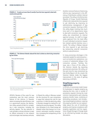 36 DOING BUSINESS 2015 
FIGURE 4.1 Croatia cut more than 6 months from the time required to deal with 
construction permits 
180 
160 
140 
120 
100 
80 
60 
40 
20 
1 2 3 4 5 6 7 8 9 10 11 12 13 14 15 16 17 18 19 20 21 22 
450 
400 
350 
300 
250 
200 
150 
100 
50 
0 
2013/14. Revision of the costs for new 
connections was the most common 
feature of the reforms. In Rwanda, 
where increasing the electrification rate 
is a government priority, the distribu-tion 
utility waived all fees for complet-ing 
a new connection, including the 
security deposit. The big reduction in 
cost provides a strong incentive to seek 
an official connection to the network 
and encourages new business ventures. 
In Poland the utility in Warsaw revised 
the fee structure for new connections 
in ways that reduced the cost for new 
customers. In India the electricity utility 
in Mumbai changed its method for cal-culating 
the security deposit. The utility 
now calculates it as a fixed charge per 
kilowatt rather than basing it on a cus-tomer’s 
estimated monthly consump-tion, 
increasing the transparency of the 
related costs. 
Another common feature of electricity 
reforms was improvement in the effi-ciency 
of distribution utilities’ internal 
processes. The utility in the Democratic 
Republic of Congo, Société Nationale 
d’Electricité, reduced the time required 
to get electricity by improving its 
administrative management of new 
connection requests. Starting in 2014 
the utility began tracking how much 
time each of its departments takes 
to deal with connection requests. The 
utility also streamlined its internal 
approval process: its staff no longer 
seeks approval from the head office 
for each individual connection request 
but instead submits batches once a 
month. The utility in Malawi reduced 
the time required to get electricity 
by outsourcing external connection 
works to subcontractors. 
In many economies shortages in the 
materials needed for external works— 
such as transformer substations—are 
a source of substantial delays in the 
connection process. Tackling this 
issue was a focus of the utility in 
the Solomon Islands. By improving 
procurement practices, the utility cut 
the wait time for new connections by 
two-thirds (figure 4.2). As a result, the 
Solomon Islands made the biggest 
improvement in the ease of getting 
electricity in 2013/14. 
Simplifying property 
registration 
In 2013/14, 21 economies made it easier 
for businesses to register property by 
reducing the time, cost or number of 
procedures required. Among the most 
common improvements were reducing 
property transfer taxes, combining or 
eliminating procedures, and introduc-ing 
computerized procedures. Lowering 
the property transfer tax can substan-tially 
reduce the cost of transferring 
property and improve compliance with 
property registration and tax regula-tions, 
though this type of change needs 
to be informed by broader tax policy 
discussions. 
FIGURE 4.2 The Solomon Islands reduced the time to obtain an electricity connection 
by two-thirds 
0 
Procedures 
2013 2014 
Time to get electricity (days) 
Await inspection of the 
internal wiring by SIEA 
and installation of the 
meter; electricity 
starts flowing 
Await completion of 
the external connection 
works by SIEA 
Await completion of an 
external inspection by 
SIEA for purposes of 
preparing the estimate 
Submit application for 
a connection to SIEA 
and await a cost 
estimate 
Time cut from 
160 days to 53 
Note: SIEA is the Solomon Islands Electricity Authority. 
Source: Doing Business database. 
Procedures 
One procedure cut, 
191 days saved 
Time to deal with 
construction permits (days) 
2013 2014 
Source: Doing Business database. 
 