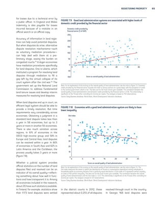 REGISTERING PROPERTY 65 
for losses due to a technical error by 
a public officer. In England and Wales 
indemnity is also payable for losses 
incurred because of a mistake in an 
official search or an official copy. 
Accuracy of information in land regis-tries 
can help avoid potential disputes. 
But when disputes do arise, alternative 
dispute resolution mechanisms—such 
as voluntary mediation procedures— 
can help deal with them at a pre-liminary 
stage, easing the burden on 
congested courts.25 A dozen economies 
have mediation procedures specifically 
for land disputes. One is Liberia, which 
instituted a program for resolving land 
disputes through mediation to fill a 
gap left by the virtual collapse of its 
court system after the civil war.26 The 
government set up the National Land 
Commission to address fundamental 
land tenure issues and develop interim 
measures for resolving land disputes. 
When land disputes end up in court, an 
efficient legal system should be able to 
provide a timely resolution. But time 
requirements vary considerably across 
economies. Obtaining a judgment in a 
standard land dispute takes less than 
a year in 58 economies, but up to 3 
years or more in another 55 economies. 
There is also much variation across 
regions. In 61% of economies in the 
OECD high-income group and 58% in 
Europe and Central Asia, land disputes 
can be resolved within a year. In 80% 
of economies in South Asia and 62% in 
Latin America and the Caribbean, the 
process usually takes 3 years or more 
(figure 7.8). 
Whether a judicial system provides 
official statistics on the number of land 
disputes filed and resolved can be an 
indicator of its overall quality—reflect-ing 
something about how well it func-tions 
and how transparent it is. Among 
all economies included in the research, 
about 20 have such statistics available. 
In Finland, for example, statistics show 
that 1,173 land disputes were settled 
FIGURE 7.9 Good land administration systems are associated with higher levels of 
domestic credit provided by the financial sector 
Domestic credit provided by 
financial sector (% of GDP) 
250 
200 
150 
100 
50 
0 
-50 
70 
60 
50 
40 
30 
20 
10 
in the district courts in 2012; these 
represented about 0.25% of all disputes 
resolved through court in the country. 
In Georgia 168 land disputes were 
-100 
0 5 10 15 20 25 30 
Score on overall quality of land administration 
Note: For an explanation of the scoring on the overall quality of land administration, see the note to figure 7.4. Domestic 
credit provided by the financial sector includes all credit to various sectors on a gross basis, with the exception of credit 
to the central government, which is net. The data are for the most recent year available. The correlation between the 
overall quality of land administration and domestic credit provided by the financial sector is 0.56. The relationship is 
significant at the 1% level after controlling for income per capita. The analysis is based on 150 observations. 
Source: Doing Business database; World Bank, World Development Indicators database. 
FIGURE 7.10 Economies with a good land administration system are likely to have 
lower inequality 
0 
0 5 10 15 20 25 30 
Score on overall quality of land administration 
Gini index 
Note: For an explanation of the scoring on the overall quality of land administration, see the note to figure 7.4. The 
Gini index measures the extent to which the distribution of income or consumption expenditure among individuals or 
households within an economy deviates from a perfectly equal distribution. A Gini index of 0 represents perfect equality, 
an index of 100 perfect inequality. The data are for the most recent year available. The correlation between the overall 
quality of land administration and the Gini index is −0.37. The relationship is significant at the 1% level after controlling for 
income per capita. The analysis is based on 123 observations. 
Source: Doing Business database; World Bank, World Development Indicators database. 
 