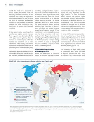 70 DOING BUSINESS 2015 
avoids the need for a specialist to 
review lengthy documents, which can 
be costly and time-consuming. It also 
improves the quality of registration: 
with less documentation, the potential 
for errors is minimized. Notice-based 
registration has also been successfully 
adopted for other registration sys-tems, 
such as patent and trademark 
registries. 
Online systems allow users to perform 
searches and register security interests 
from anywhere and at any time. Unlike 
with paper-based systems, there is 
no need for users to appear before the 
registrar and wait their turn to enter 
information in the registry index. Online 
registration also transfers the burden of 
preventing errors to the interested party. 
Centralized registries enable potential 
creditors to determine whether an as-set 
has been pledged as collateral by 
searching a single database, regard-less 
of the location of the borrower. To 
be effective, these registries also need 
to allow searches based on unique 
search criteria—such as a debtor’s 
unique identifier (or name, if no unique 
identifiers exist) or a serial number 
(for serial-numbered assets such as 
vehicles)—and they need to encom-pass 
both legal and natural persons 
as well as all types of assets. Where 
registries are not centralized, searches 
can be time-consuming and even 
useless. In the fragmented collateral 
registry system for chattel mortgages 
in the Philippines, for example, finding 
out whether an asset is mortgaged 
requires submitting a request to more 
than a hundred registries. 
Different legal traditions, 
different practices 
While the registration of collateral 
claims is common practice in many 
economies, the type and role of reg-istries 
may vary depending on the 
legal tradition. In some economies 
with a common law tradition, rights 
over movable property are customar-ily 
recorded in separate registries for 
incorporated and nonincorporated 
entities. For example, not all security 
instruments may be available to both 
companies and sole proprietorships or 
registered at the same place. 
In some civil law economies registra-tion 
of securities takes place at the 
local court of first instance or at the 
commercial registry. In many other 
economies there is no requirement at 
all to register security interests over 
movable property (figure 8.3). 
The strength of legal rights index 
is consistent with good practices 
in secured transactions law, such 
as allowing both incorporated and 
FIGURE 8.3 Which economies have collateral registries—and of which type? 
Note: The map reports operational collateral registries as recorded by Doing Business—those that are for all entities, are centralizied geographically and by asset type and have an 
electronic database indexed by the debtor’s name or unique identifier. Functional equivalents to traditional security interests include financial leases, sales with retention of title, 
assignments of receivables and fiduciary transfers of title, among others. Registries that are fully online allow searches, registrations, amendments and cancellations to be carried out 
online by any party with a legitimate right to do so. 
Source: Doing Business database. 
 