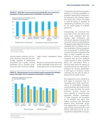 PROTECTING MINORITY INVESTORS 81 
FIGURE 9.5 OECD high-income economies systematically offer more protection for 
shareholders of listed companies than for shareholders of nonlisted ones 
Economies by relative level of shareholder protection 
in listed and nonlisted companies (%) 
100 
75 
50 
25 
0 
31 7 21 15 16 17 17 
OECD high 
income 
1 
South 
Asia 
5 5 
Europe  
Central Asia 
Middle East  
North Africa 
30 
15 
9 
Higher protection in listed companies Same protection in listed and nonlisted companies 
Note: Shareholder protection is as measured by the extent of shareholder rights, strength of governance structure 
and extent of corporate transparency indices. The numbers shown in the bars are the number of economies in each 
category within each region. 
Source: Doing Business database. 
minority investor protection and eco-nomic 
outcomes: economies that have 
stronger regulation of related-party 
transactions and a greater minority 
shareholder role in corporate gover-nance 
also tend to have, for example, 
East Asia  
Pacific 
Latin 
America  
Caribbean 
Sub-Saharan 
Africa 
higher market capitalization (figure 
9.4). 
Moreover, economies that tend to have 
greater shareholder involvement in cor-porate 
governance, as measured by the 
3 new indices, also tend to have greater 
protection of minority shareholders in 
prejudicial related-party transactions, 
as measured by the 3 existing indices. 
The results thus confirm the validity 
of using the quality of regulation of 
related-party transactions as a proxy 
for the overall quality of corporate 
governance. 
Unsurprisingly, the economies that 
score best on the new indices have 
active stock exchanges with the 
requisite legal frameworks and 
enforcement agencies. Among the 189 
economies covered by Doing Business, 
124 apply stronger regulations to listed 
companies than to nonlisted ones, so 
that shareholders of listed companies 
are more protected.12 In all OECD high-income 
economies the regulations that 
apply to listed companies are more 
protective of minority shareholders, 
consistent with the more developed 
capital markets in these economies 
(figure 9.5). Sub-Saharan Africa is 
the only region where the majority of 
economies provide the same level of 
protection for minority shareholders 
in both types of companies, further 
confirming the link with the level of 
development of capital markets. 
But applying the same standards to 
both types of companies does not 
necessarily mean better overall pro-tection 
of shareholders. Somewhat 
counterintuitively, data show that the 
larger the gap, the better the overall 
protection: minority investors are 
more protected in economies that 
distinguish between shareholders 
of listed companies and sharehold-ers 
of nonlisted ones (figure 9.6). 
Indeed, economies that distinguish 
between these shareholder groups 
have adopted 55% on average of the 
good practices captured by the 3 new 
indices—while those that do not dis-tinguish 
have adopted 39% on average. 
FIGURE 9.6 Minority investors are more protected overall in economies that distinguish 
between shareholders of listed companies and shareholders of nonlisted ones 
Average share of good practices measured by 
the 3 new indices that apply (%) 
80 
70 
60 
50 
40 
30 
20 
10 
0 
Sub-Saharan 
Africa 
Latin 
America 
 Caribbean 
Middle East  
North Africa 
East Asia  
Pacific 
South 
Asia 
Europe  
Central Asia 
OECD high 
income 
Listed companies Nonlisted companies 
Note: The 3 new indices are the extent of shareholder rights, strength of governance structure and extent of corporate 
transparency indices. 
Source: Doing Business database. 
 