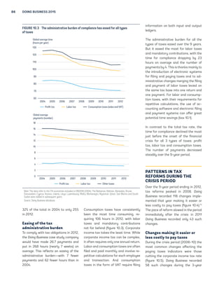 86 DOING BUSINESS 2015 
Global average time 
(hours per year) 
130 
120 
110 
100 
90 
80 
70 
Global average 
payments (number) 
18 
16 
14 
12 
10 
8 
6 
4 
2 
32% of the total in 2004 to only 25% 
in 2012. 
Easing of the tax 
administrative burden 
To comply with tax obligations in 2012, 
the Doing Business case study company 
would have made 26.7 payments and 
put in 268 hours (nearly 7 weeks) on 
average. This reflects an easing of the 
administrative burden—with 7 fewer 
payments and 62 fewer hours than in 
2004. 
Consumption taxes have consistently 
been the most time consuming, re-quiring 
106 hours in 2012, with labor 
taxes and mandatory contributions 
not far behind (figure 10.3). Corporate 
income tax takes the least time. While 
corporate income tax can be complex, 
it often requires only one annual return. 
Labor and consumption taxes are often 
filed and paid monthly and involve re-petitive 
calculations for each employee 
and transaction. And consumption 
taxes in the form of VAT require filing 
information on both input and output 
ledgers. 
The administrative burden for all the 
types of taxes eased over the 9 years. 
But it eased the most for labor taxes 
and mandatory contributions, with the 
time for compliance dropping by 23 
hours on average and the number of 
payments by 4. This is thanks mainly to 
the introduction of electronic systems 
for filing and paying taxes and to ad-ministrative 
changes merging the filing 
and payment of labor taxes levied on 
the same tax base into one return and 
one payment. For labor and consump-tion 
taxes, with their requirements for 
repetitive calculations, the use of ac-counting 
software and electronic filing 
and payment systems can offer great 
potential time savings (box 10.1). 
In contrast to the total tax rate, the 
time for compliance declined the most 
just before the onset of the financial 
crisis for all 3 types of taxes: profit 
tax, labor tax and consumption taxes. 
The number of payments decreased 
steadily over the 9-year period. 
PATTERNS IN TAX 
REFORMS DURING THE 
CRISIS PERIOD 
Over the 9-year period ending in 2012, 
tax reforms peaked in 2008. Doing 
Business recorded 118 changes imple-mented 
that year making it easier or 
less costly to pay taxes (figure 10.4).13 
The pace of reform slowed in the period 
immediately after the crisis: in 2011 
Doing Business recorded only 43 such 
changes. 
Changes making it easier or 
less costly to pay taxes 
During the crisis period (2008–10) the 
most common changes affecting the 
paying taxes indicators were those 
cutting the corporate income tax rate 
(figure 10.5). Doing Business recorded 
58 such changes during the 3-year 
FIGURE 10.3 The administrative burden of compliance has eased for all types 
of taxes 
60 
2004 2005 2006 2007 2008 2009 2010 2011 2012 
Profit tax Labor tax Consumption taxes (sales and VAT) 
2004 2005 2006 2007 2008 2009 2010 2011 2012 
Profit tax Labor tax Other taxes 
0 
Note: The data refer to the 174 economies included in DB2006 (2004). The Bahamas, Bahrain, Barbados, Brunei 
Darussalam, Cyprus, Kosovo, Liberia, Libya, Luxembourg, Malta, Montenegro, Myanmar, Qatar, San Marino and South 
Sudan were added in subsequent years. 
Source: Doing Business database. 
 