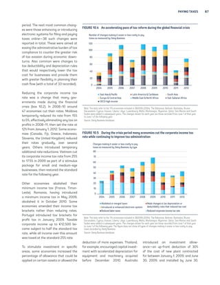 PAYING TAXES 87 
period. The next most common chang-es 
were those enhancing or introducing 
electronic systems for filing and paying 
taxes online—38 such changes were 
reported in total. These were aimed at 
easing the administrative burden of tax 
compliance to counter the greater risk 
of tax evasion during economic down-turns. 
Also common were changes to 
tax deductibility and depreciation rules 
that would respectively lower the tax 
cost for businesses and provide them 
with greater flexibility in planning their 
cash flow (with a total of 33 recorded). 
Reducing the corporate income tax 
rate was a change that many gov-ernments 
made during the financial 
crisis (box 10.2). In 2008–10 around 
47 economies cut their rates. Moldova 
temporarily reduced its rate from 15% 
to 0%, effectively eliminating any tax on 
profits in 2008–11, then set the rate at 
12% from January 1, 2012. Some econo-mies 
(Canada, Fiji, Greece, Indonesia, 
Slovenia, the United Kingdom) reduced 
their rates gradually, over several 
years. Others introduced temporary 
additional rate reductions. Vietnam cut 
its corporate income tax rate from 25% 
to 17.5% in 2009 as part of a stimulus 
package for small and medium-size 
businesses, then restored the standard 
rate for the following year. 
Other economies abolished their 
minimum income tax (France, Timor- 
Leste). Romania, having introduced 
a minimum income tax in May 2009, 
abolished it in October 2010. Some 
economies amended their income tax 
brackets rather than reducing rates. 
Portugal introduced tax brackets for 
profit tax in January 2009. Taxable 
corporate income up to €12,500 be-came 
subject to half the standard tax 
rate, while all income over this amount 
was taxed at the standard 25% rate. 
To stimulate investment in specific 
areas, some economies increased the 
percentage of allowance that could be 
applied on certain assets or allowed the 
FIGURE 10.4 An accelerating pace of tax reform during the global financial crisis 
Number of changes making it easier or less costly to pay 
taxes as measured by Doing Business 
Changes making it easier or less costly to pay 
taxes as measured by Doing Business, by type 
deduction of more expenses. Thailand, 
for example, encouraged capital invest-ment 
with accelerated depreciation for 
equipment and machinery acquired 
before December 2010. Australia 
introduced an investment allow-ance— 
an up-front deduction of 30% 
of the cost of new plant contracted 
for between January 1, 2009, and June 
30, 2009, and installed by June 30, 
East Asia  Pacific 
Europe  Central Asia 
OECD high income 
Latin America  Caribbean 
Middle East  North Africa 
South Asia 
Sub-Saharan Africa 
120 
100 
80 
60 
40 
20 
0 
2004 2005 2006 2007 2008 2009 2010 2011 2012 
Note: The data refer to the 174 economies included in DB2006 (2004). The Bahamas, Bahrain, Barbados, Brunei 
Darussalam, Cyprus, Kosovo, Liberia, Libya, Luxembourg, Malta, Montenegro, Myanmar, Qatar, San Marino and South 
Sudan were added in subsequent years. The changes shown for each year are those recorded from June 1 of that year 
to June 1 of the following year. 
Source: Doing Business database. 
FIGURE 10.5 During the crisis period many economies cut the corporate income tax 
rate while continuing to improve tax administration 
Abolished or merged taxes 
Introduced or enhanced electronic system 
Reduced labor taxes 
Made changes in tax depreciation or 
deductibility rules that reduced tax cost 
Reduced corporate income tax rate 
80 
70 
60 
50 
40 
30 
20 
10 
0 
2004 2005 2006 2007 2008 2009 2010 2011 2012 
Note: The data refer to the 174 economies included in DB2006 (2004). The Bahamas, Bahrain, Barbados, Brunei 
Darussalam, Cyprus, Kosovo, Liberia, Libya, Luxembourg, Malta, Montenegro, Myanmar, Qatar, San Marino and South 
Sudan were added in subsequent years. The changes shown for each year are those recorded from June 1 of that year 
to June 1 of the following year. The figure does not show all types of changes making it easier or less costly to pay 
taxes recorded by Doing Business. 
Source: Doing Business database. 
 