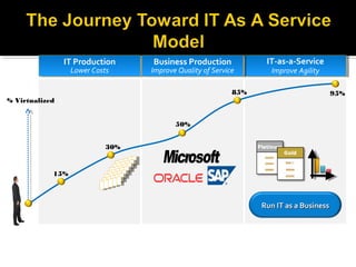 IT-as-a-Service
Improve Agility
IT-as-a-Service
Improve Agility
IT Production
Lower Costs
IT Production
Lower Costs
Business Production
Improve Quality of Service
Business Production
Improve Quality of Service
% Virtualized
15%
30%
50%
85% 95%
Run IT as a BusinessRun IT as a Business
 