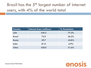 Brazil has the 5th largest number of internet
  users, with 4% of the world total



            Country            Intern...