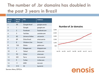 The number of .br domains has doubled in
  the past 3 years in Brazil
  Brazil       World       Site              Address...