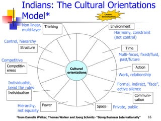 Indians: The Cultural Orientations
           Model*                                                     Caution:
                                                                    Generalization!




            Non linear, Thinking                                             Environment
            multi-layer
                                                                                 Harmony, constraint
                                                                                 (not control)
 Control, hierarchy
          Structure                                                                       Time
                                                                                      Multi-focus, fixed/fluid,
Competitive                                                                           past/future
  Competitiv-                                                                                    Action
                                              Cultural
  eness
                                            orientations
                                                                                      Work, relationship

   Individualist,                                                                     Formal, indirect, “face”,
   bend the rules                                                                     active silence
   Individualism
                                                                                                 Communi-
                                                                                                 cation
        Hierarchy,   Power                                       Space          Private, public
        not equality
        *from Danielle Walker, Thomas Walker and Joerg Schmitz- “Doing Business Internationally”          16
 