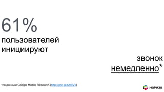 61%
пользователей
инициируют
звонок
немедленно*
*по данным Google Mobile Research (http://goo.gl/K50iVx)
 