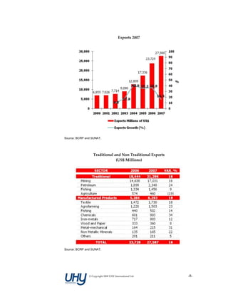 Exports 2007




Source: BCRP and SUNAT.


                                                  
                  Traditional and Non Traditional Exports 
                               (US$ Millions) 




Source: BCRP and SUNAT.




               © Copyright 2009 UHY International Ltd        ‐8‐
 