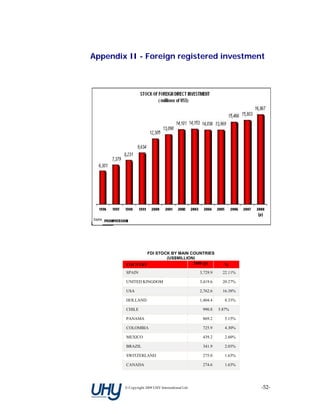 Appendix II - Foreign registered investment




               FDI STOCK BY MAIN COUNTRIES
                       (US$MILLION)
        COUNTRY                   2008 (p)                    %
        SPAIN                                     3,729.9     22.11%

        UNITED KINGDOM                            3,419.6     20.27%

        USA                                       2,762.6     16.38%

        HOLLAND                                   1,404.4      8.33%

        CHILE                                      990.8    5.87%

        PANAMA                                     869.2       5.15%

        COLOMBIA                                   725.9       4.30%

        MEXICO                                     439.2       2.60%

        BRAZIL                                     341.9       2.03%

        SWITZERLAND                                275.0       1.63%

        CANADA                                     274.6       1.63%




        © Copyright 2009 UHY International Ltd                         ‐52‐
 