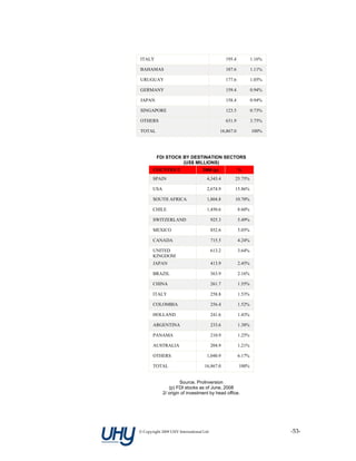ITALY                                             195.4           1.16%

BAHAMAS                                           187.6           1.11%

URUGUAY                                           177.6           1.05%

GERMANY                                           159.4           0.94%

JAPAN                                             158.4           0.94%

SINGAPORE                                         123.5           0.73%

OTHERS                                            631.9           3.75%

TOTAL                                         16,867.0            100%




         FDI STOCK BY DESTINATION SECTORS
                   (US$ MILLIONS)
       COUNTRY/2                   2008 (p)               %
       SPAIN                         4,343.4          25.75%

       USA                           2,674.9          15.86%

       SOUTH AFRICA                  1,804.8          10.70%

       CHILE                         1,450.6              8.60%

       SWITZERLAND                        925.3           5.49%

       MEXICO                             852.6           5.05%

       CANADA                             715.5           4.24%

       UNITED                             613.2           3.64%
       KINGDOM
       JAPAN                              413.9           2.45%

       BRAZIL                             363.9           2.16%

       CHINA                              261.7           1.55%

       ITALY                              258.8           1.53%

       COLOMBIA                           256.4           1.52%

       HOLLAND                            241.6           1.43%

       ARGENTINA                          233.6           1.38%

       PANAMA                             210.9           1.25%

       AUSTRALIA                          204.9           1.21%

       OTHERS                        1,040.9              6.17%

       TOTAL                        16,867.0              100%


                      Source. ProInversion
                (p) FDI stocks as of June, 2008
             2/ origin of investment by head office.




© Copyright 2009 UHY International Ltd                                    ‐53‐
 