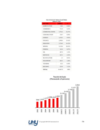 FDI STOCK BY MAIN COUNTRIES
                     (Millions US$)
       SECTOR                        2008(P)       %
       AGRICULTURE                         44.4   0.26%

       COMMERCE                           713.9   4.23%

       COMMUNICATIONS                 3,756.4     22.27%

       CONSTRUCTION                       159.7   0.95%

       ENERGY                         1,674.5     9.93%

       FINANCE                        2,598.6     15.41%

       INDUSTRY                       2,736.9     16.23%

       MINING                         3,510.4     20.81%

       FISHING                            163.0   0.97%

       OIL                                207.9   1.23%

       SERVICES                           425.3   2.52%

       SILVICULTURE                         1.2   0.01%

       TRANSPORT                          285.5   1.69%

       TOURISM                             63.5   0.38%

       HOUSING                            525.8   3.12%

       TOTAL                         16.867.0      100%




© Copyright 2009 UHY International Ltd                     ‐54‐
 