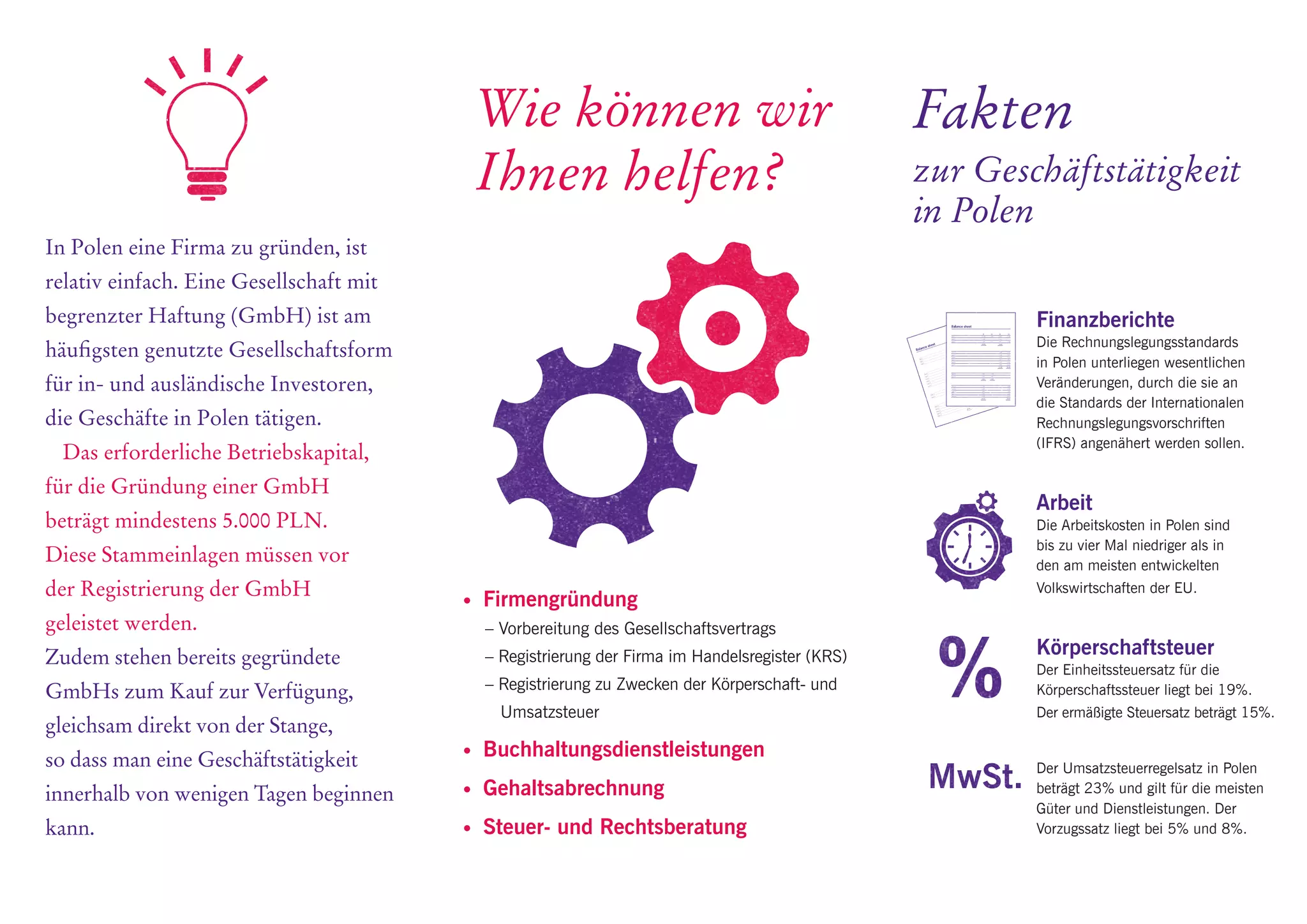 In Polen eine Firma zu gründen, ist
relativ einfach. Eine Gesellschaft mit
begrenzter Haftung (GmbH) ist am
häufigsten genutzte Gesellschaftsform
für in- und ausländische Investoren,
die Geschäfte in Polen tätigen.
Das erforderliche Betriebskapital,
für die Gründung einer GmbH
beträgt mindestens 5.000 PLN.
Diese Stammeinlagen müssen vor
der Registrierung der GmbH
geleistet werden.
Zudem stehen bereits gegründete
GmbHs zum Kauf zur Verfügung,
gleichsam direkt von der Stange,
so dass man eine Geschäftstätigkeit
innerhalb von wenigen Tagen beginnen
kann.
•	 Firmengründung
	 – Vorbereitung des Gesellschaftsvertrags
	 – Registrierung der Firma im Handelsregister (KRS)
	 – Registrierung zu Zwecken der Körperschaft- und 	
	 Umsatzsteuer
•	 Buchhaltungsdienstleistungen
•	 Gehaltsabrechnung
•	 Steuer- und Rechtsberatung
Finanzberichte
Die Rechnungslegungsstandards
in Polen unterliegen wesentlichen
Veränderungen, durch die sie an
die Standards der Internationalen
Rechnungslegungsvorschriften
(IFRS) angenähert werden sollen.
Arbeit
Die Arbeitskosten in Polen sind
bis zu vier Mal niedriger als in
den am meisten entwickelten
Volkswirtschaften der EU.
Körperschaftsteuer
Der Einheitssteuersatz für die
Körperschaftssteuer liegt bei 19%.
Der ermäßigte Steuersatz beträgt 15%.
Der Umsatzsteuerregelsatz in Polen
beträgt 23% und gilt für die meisten
Güter und Dienstleistungen. Der
Vorzugssatz liegt bei 5% und 8%.
Wie können wir
Ihnen helfen?
Fakten
zur Geschäftstätigkeit
in Polen
MwSt.
 