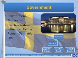 Government
• Constitutional
  Monarchy.
• Civil law system is
  influenced by the
  Roman-Germanic
                                                                         Authority
  law.
                                                                 Monarch

                                                       Legislative       Executive          Judicial
                                                         Branch           Branch            Branch

 Geography & History * Demography * Economic Status * Doing Business in Sweden * Business Culture      15
 