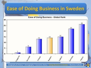 Ease of Doing Business in Sweden
   Parameter                                                             Rank (2011)
   Ease of doing business                                                       14
   Starting a business                                                          39
   Dealing with construction permits                                            20
   Registering property                                                         15
   Getting credit                                                               72
   Protecting investors                                                         28
   Paying taxes                                                                 39
   Trading across borders                                                        7
   Enforcing contracts                                                          52
Geography & History * Demography * Economic Status * Doing Business in Sweden * 18
  Closing a business                                                            Business Culture   23
 