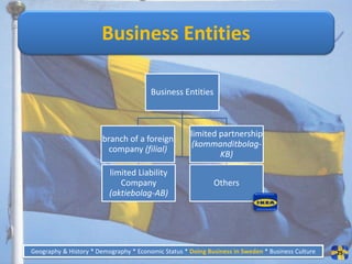 Business Entities

                                        Business Entities



                                                     limited partnership
                        branch of a foreign
                                                      (kommanditbolag-
                          company (filial)
                                                             KB)
                          limited Liability
                             Company                         Others
                          (aktiebolag-AB)




Geography & History * Demography * Economic Status * Doing Business in Sweden * Business Culture   25
 