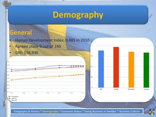 Demography
General
•   Human Development Index: 0.885 in 2010
•   Ranked place 9 out of 169
•   GNI: $36,936




    Geography & History * Demography * Economic Status * Doing Business in Sweden * Business Culture   9
 