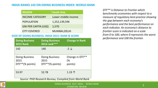DOING BUSINESS 2015 INDIA - WORLD BANK
LITERATURE REVIEW
3
REGION South Asia
INCOME CATEGORY Lower middle income
POPULATION 1,252,139,596
GNI PER CAPITA (US$) 1,570
CITY COVERED MUMBAI,DELHI
INDIA RANKS 142 ON DOING BUSINESS INDEX: WORLD BANK
EASE OF DOING BUSINESS, INDIA 2015: RANK & SCORE
Doing Business
2015 Rank
Doing Business
2014 rank***
Change in Rank
142 140 -2 ↓
Doing Business
2015
DTF**(% points)
Doing Business
2015
DTF**(% points)
Change in DTF**
(%
points)
53.97 52.78 1.19 ↑
DTF** is Distance to Frontier which
benchmarks economies with respect to a
measure of regulatory best practice showing
the gap between each economy’s
performance and the best performance on
each indicator. An economy’s distance to
frontier score is indicated on a scale
from 0 to 100, where 0 represents the worst
performance and 100 the frontier.
Source: PHD Research Bureau, Compiled from World Bank
 