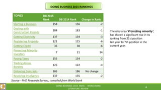 DOING BUSINESS 2015 INDIA - WORLD BANK
LITERATURE REVIEW
4
TOPICS DB 2015
Rank DB 2014 Rank Change in Rank
Starting a Business 158 156 -2
Dealing with
Construction Permits
184 183 -1
Getting Electricity 137 134 -3
Registering Property 121 115 -6
Getting Credit 36 30 -6
Protecting Minority
Investors
7 21 14
Paying Taxes 156 154 -2
Trading Across
Borders
126 122 -4
Enforcing Contracts 186 186 No change
Resolving Insolvency 137 135 -2
Source - PHD Research Bureau, compiled from World bank
DOING BUSINESS 2015 RANKINGS
The only area ‘Protecting minority’,
has shown a significant rise in its
ranking from 21st position
last year to 7th position in the
current year.
 